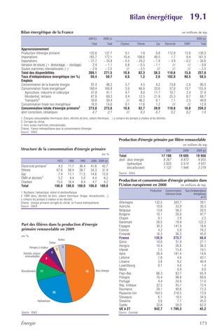 Bilan énergétique                                      19.1
Bilan énergétique de la France                                                                                                                          en millions de tep
                                                                    2007(r)     2008 (r)                                                                             2009 (p)
                                                                      Total         Total    Charbon         Pétrole         Gaz     Électricité         ENRt1           Total
Approvisionnement
Production d'énergie primaire                                    135,6            137,7          0,1            1,0         0,8        112,8              15,6        130,2
Importations                                                     165,7            172,1         10,4          108,6        40,5           1,7              0,4        161,5
Exportations                                                    – 31,7           – 34,8        – 0,5         – 24,2       – 1,9         – 3,9            – 0,2       – 30,6
Variation de stocks (+ déstockage, – stockage)                     2,4            – 1,1          0,8          – 0,5       – 1,1            ///              ///       – 0,8
Soutes maritimes internationales (–)                             – 2,9            – 2,5           ///         – 2,5          ///           ///              ///       – 2,5
Total des disponibilités                                        269,1            271,5         10,8            82,3       38,3         110,6             15,8        257,8
Taux d'indépendance énergétique (en %)                            50,4             50,7          0,6            1,2         2,0        102,0             98,5          50,5
Emplois
Consommation de la branche énergie                                   97,4         98,2           5,7              4,5       4,2         73,8              2,4          90,5
Consommation finale énergétique2                                    160,4        160,8           5,0             66,6      33,6         37,0             13,7         155,9
  Agriculture, industrie et sidérurgie                               41,8         41,1           4,7              8,0      11,7         10,7              2,4          37,4
  Résidentiel, tertiaire                                             67,8         69,3           0,4             12,5      21,8         25,3              8,7          68,7
  Transports3                                                        50,8         50,4            ///            46,2       0,1          1,1              2,5          49,8
Consommation finale non énergétique                                  16,0         14,6           0,1             11,6       1,2           ///              ///         12,8
Consommation totale d'énergie primaire2                             273,8        273,6          10,8             82,7      39,0        110,8             16,0         259,2
dont corrections climatiques                                          4,7          2,1            ///             0,3       0,7          0,2              0,2           1,4
1. Énergies renouvelables thermiques (bois, déchets de bois, solaire thermique,…) y compris les pompes à chaleur et les déchets.
2. Corrigée du climat.
3. Hors soutes maritimes internationales.
Champ : France métropolitaine pour la consommation d'énergie.
Source : SOeS.

                                                                                            Production d'énergie primaire par filière renouvelable
                                                                                                                                                        en milliers de tep
Structure de la consommation d'énergie primaire                                                                                      2007               2008         2009 (p)
                                                                               en %
                                                                                            Total                                  17 198          19 605           19 956
                                    1973         1980   1990          2000 2009 (p)         dont : bois-énergie                     8 267           8 872            9 055
                                                                                                   hydraulique                      5 025           5 514            4 931
Électricité primaire1               4,3  11,7  36,4  41,8  42,7                                    biocarburants                    1 122           1 946            2 279
Pétrole                            67,6  56,4  38,7  34,3  31,9
Gaz                                 7,4  11,1  11,5  14,8  15,0                             Source : SOeS.
ENRt et déchets2                    5,2   4,4   5,0   4,4   6,2
Charbon                            15,5  16,4   8,4   4,7   4,2                             Production et consommation d'énergie primaire dans
Total                             100,0 100,0 100,0 100,0 100,0                             l'Union européenne en 2008         en millions de tep
                                                                                                                        Production   Consommation         Taux d'indépendance
1. Nucléaire, hydraulique, éolien et photovoltaïque.
                                                                                                                                     intérieure brute              énergétique
2. ENRt (bois, déchets de bois, solaire thermique, biogaz, biocarburants,...),                                                                                           en %
y compris les pompes à chaleur et les déchets.
Champ : énergie primaire corrigée du climat, en France métropolitaine.                      Allemagne                      132,5             343,7                     39,1
Source : SOeS.                                                                              Autriche                        10,6              33,9                     30,3
                                                                                            Belgique                        13,6              58,3                     20,5
                                                                                            Bulgarie                        10,1              20,0                     47,7
                                                                                            Chypre                           0,1               2,9                      2,5
                                                                                            Danemark                        26,5              19,9                    122,3
Part des filières dans la production d'énergie                                              Espagne                         30,3             141,9                     18,6
primaire renouvelable en 2009                                                               Estonie                          4,2               5,9                     76,2
                                                                                            Finlande                        16,3              36,3                     45,0
en %
                                        Autres
                                                                                            France                         135,0             273,7                     48,8
                           Éolien                                                           Grèce                           10,0              31,9                     27,1
       Pompes à chaleur                    4                                                Hongrie                         10,4              26,8                     36,3
                                    3                                                       Irlande                          1,5              15,8                     10,1
  Déchets urbains             5                                                             Italie                          26,4             181,4                     14,6
   renouvelables                                                                            Lettonie                         1,8               4,6                     42,1
                       6
                                                                                            Lituanie                         3,6               9,2                     40,4
                                                                                            Luxembourg                       0,1               4,6                      1,4
Biocarburants     11                                                      Bois-énergie      Malte                             …                0,9                      0,0
                                                               46
                                                                                            Pays-Bas                        66,3              83,7                     65,4
                                                                                            Pologne                         70,4              98,8                     69,6
                                                                                            Portugal                         4,4              24,9                     17,0
                                                                                            Rép. tchèque                    32,5              45,1                     72,4
                                                                                            Roumanie                        29,1              40,6                     72,3
                              25                                                            Royaume-Uni                    164,5             218,5                     73,9
                                                                                            Slovaquie                        6,1              18,5                     34,9
                Hydraulique                                                                 Slovénie                         3,6               7,7                     45,0
                                                                                            Suède                           32,8              50,0                     62,0
                                                                                            UE à 27                        842,7           1 799,3                     45,2
Source : SOeS.                                                                              Source : Eurostat.


Énergie                                                                                                                                                                173
 
