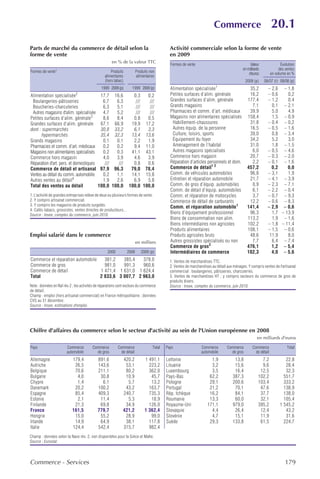 Commerce                               20.1
Parts de marché du commerce de détail selon la                                              Activité commerciale selon la forme de vente
forme de vente                                                                              en 2009
                                                     en % de la valeur TTC
                                                                                            Formes de vente                                    Valeur                 Évolution
                                                                                                                                          en milliards              des ventes
Formes de vente1                                     Produits           Produits non
                                                                                                                                              d'euros          en volume en %
                                                 alimentaires           alimentaires
                                                 (hors tabac)                                                                               2009 (p)     08/07 (r) 09/08 (p)
                                               1999 2009 (p)       1999 2009 (p)            Alimentation spécialisée1                         35,2         – 2,6 – 1,8
Alimentation spécialisée2                    17,7 16,6             0,3   0,2                Petites surfaces d’alim. générale                 16,2         – 0,6    0,2
 Boulangeries-pâtisseries                     6,7   6,3             ///   ///               Grandes surfaces d’alim. générale                177,4         – 1,2    0,4
 Boucheries-charcuteries                      6,3   5,1             ///   ///               Grands magasins                                    7,1           0,1 – 2,1
 Autres magasins d'alim. spécialisée          4,7   5,2             ///   ///               Pharmacies et comm. d’art. médicaux               39,9           5,0    4,9
Petites surfaces d’alim. générale3            8,6   8,4            0,8   0,5                Magasins non alimentaires spécialisés            158,4           1,5 – 0,9
Grandes surfaces d’alim. générale            67,1 66,9            19,9 17,2                  Habillement-chaussures                           31,8         – 0,4 – 0,2
dont : supermarchés                          30,8 33,2             6,1   3,3                 Autres équip. de la personne                     16,5         – 0,5 – 1,6
       hypermarchés                          35,4 32,3            13,4 13,6                  Culture, loisirs, sports                         39,0           0,8 – 3,4
Grands magasins                               0,1   0,1            2,2   1,9                 Équipement du foyer                              34,2           5,2    3,0
Pharmacies et comm. d’art. médicaux           0,2   0,2            9,4 11,0                  Aménagement de l’habitat                         31,0           1,8 – 1,5
Magasins non alimentaires spécialisés         0,2   0,3           41,1 43,1                  Autres magasins spécialisés                       6,0         – 0,5 – 4,6
Commerce hors magasin                         4,0   3,9            4,6   3,9                Commerce hors magasin                             20,7         – 0,3 – 2,0
Réparation d'art. pers. et domestiques         ///   ///           0,8   0,6                Réparation d’articles personnels et dom.           2,2         – 0,1 – 1,6
Commerce de détail et artisanal              97,9 96,3            79,0 78,4                 Commerce de détail1 2                            457,2           0,2    0,0
Ventes au détail du comm. automobile          0,2   1,1           14,1 15,8                 Comm. de véhicules automobiles                    96,8         – 3,1    1,9
Autres ventes au détail4                      1,9   2,6            6,9   5,8                Entretien et réparation automobile                21,7         – 4,1 – 3,9
Total des ventes au détail                  100,0 100,0          100,0 100,0                Comm. de gros d’équip. automobiles                 0,9         – 2,3 – 7,1
                                                                                            Comm. de détail d’équip. automobiles               6,1         – 2,2 – 0,4
1. L'activité de grandes entreprises relève de deux ou plusieurs formes de vente.           Comm. et réparation de motocycles                  3,7         – 0,7 – 9,3
2. Y compris artisanat commercial.                                                          Commerce de détail de carburants                  12,2         – 0,6 – 8,3
3. Y compris les magasins de produits surgelés.
                                                                                            Comm. et réparation automobile1                  141,4         – 2,9 – 0,6
4. Cafés-tabacs, grossistes, ventes directes de producteurs...
Source : Insee, comptes du commerce, juin 2010.                                             Biens d’équipement professionnel                  96,3           1,7 – 13,9
                                                                                            Biens de consommation non alim.                  113,2           1,9 – 1,6
                                                                                            Biens intermédiaires non agricoles               102,2         – 1,8 – 11,4
                                                                                            Produits alimentaires                            108,1         – 1,5 – 0,6
Emploi salarié dans le commerce                                                             Produits agricoles bruts                          48,6          11,9    8,0
                                                                        en milliers         Autres grossistes spécialisés ou non               7,7           6,4 – 7,4
                                                                                            Commerce de gros3                                476,1           1,2 – 5,4
                                                   2000         2008       2009 (p)         Intermédiaires de commerce                       102,3           4,0 – 5,6
Commerce et réparation automobile   381,2   385,4   378,0                                   1. Ventes de marchandises TTC.
Commerce de gros                    981,0   991,3   960,6                                   2. Ventes de marchandises au détail aux ménages. Y compris ventes de l'artisanat
Commerce de détail                1 471,4 1 631,0 1 624,4                                   commercial : boulangeries, pâtisseries, charcuteries.
Total                             2 833,6 3 007,7 2 963,0                                   3. Ventes de marchandises HT ; y compris secteurs du commerce de gros de
                                                                                            produits divers.
Note : données en Naf rév.2 ; les activités de réparations sont exclues du commerce         Source : Insee, comptes du commerce, juin 2010.
de détail.
Champ : emploi (hors artisanat commercial) en France métropolitaine ; données
CVS au 31 décembre.
Source : Insee, estimations d'emploi.




Chiffre d'affaires du commerce selon le secteur d'activité au sein de l'Union européenne en 2008
                                                                                                                                                    en milliards d'euros

Pays                    Commerce         Commerce         Commerce                Total   Pays                  Commerce        Commerce         Commerce                 Total
                        automobile         de gros          de détail                                           automobile        de gros          de détail
Allemagne                  179,4            891,6            420,2           1 491,1      Lettonie                   1,9             13,8              7,2              22,8
Autriche                    26,5            143,6             53,1             223,2      Lituanie                   3,2             15,6              9,6              28,4
Belgique                    70,6            211,1             80,2             362,0      Luxembourg                 3,5             16,4             12,5              32,3
Bulgarie                     4,0             30,8             10,9              45,7      Pays-Bas                  62,2            387,3            102,2             551,7
Chypre                       1,4              6,1              5,7              13,2      Pologne                   29,1            200,6            103,4             333,2
Danemark                    20,2            100,2             43,2             163,7      Portugal                  21,2             70,1             47,6             138,9
Espagne                     85,4            409,3            240,7             735,3      Rép. tchèque              16,2             84,1             37,7             138,0
Estonie                      2,1             11,4              5,3              18,9      Roumanie                  13,3             60,0             32,1             105,4
Finlande                    21,3             69,8             34,9             126,0      Royaume-Uni              171,1            979,0            395,2           1 545,2
France                     161,5            779,7            421,2           1 362,4      Slovaquie                  4,4             26,4             12,4              43,2
Hongrie                     15,0             55,2             28,9              99,0      Slovénie                   4,7             15,1             11,9              31,6
Irlande                     14,9             64,9             38,1             117,8      Suède                     29,3            133,8             61,5             224,7
Italie                     124,4            542,4            315,7             982,4
Champ : données selon la Nace rév. 2, non disponibles pour la Grèce et Malte.
Source : Eurostat.




Commerce - Services                                                                                                                                                     179
 