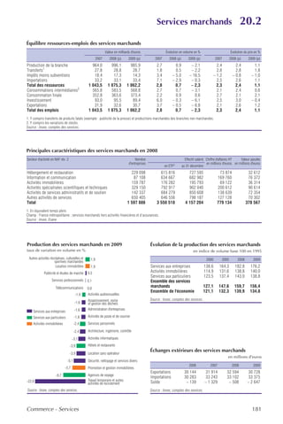 Services marchands                                                 20.2
Équilibre ressources-emplois des services marchands
                                                               Valeur en milliards d'euros                 Évolution en volume en %                             Évolution du prix en %
                                                        2007      2008 (p)      2009 (p)            2007      2008 (p)       2009 (p)             2007          2008 (p)     2009 (p)
Production de la branche                          964,0            996,1         985,9               2,7          0,9          – 2,1             2,4                2,4          1,1
Transferts1                                        27,8             28,8          28,7               1,8          0,5          – 2,2             2,8                2,8          1,8
Impôts moins subventions                           18,4             17,3          14,3               3,4        – 5,0         – 16,5           – 1,2              – 0,8        – 1,0
Importations                                       33,2             33,1          33,4               7,1        – 2,9          – 0,3             2,5                2,6          1,1
Total des ressources                            1 043,5          1 075,3       1 062,2               2,8          0,7          – 2,3             2,3                2,4          1,1
Consommations intermédiaires2                     565,8            583,5         568,8               2,7          0,7          – 3,1             2,1                2,4          0,6
Consommation finale                               352,8            363,6         373,4               2,2          0,9            0,6             2,7                2,1          2,1
Investissement                                     93,0             95,5          89,4               6,0        – 0,3          – 6,1             2,5                3,0        – 0,4
Exportations                                       31,9             32,6          30,7               3,7        – 0,5          – 6,8             2,1                2,6          1,2
Total des emplois                               1 043,5          1 075,3       1 062,2               2,8          0,7          – 2,3             2,3                2,4          1,1
1. Y compris transferts de produits fatals (exemple : publicité de la presse) et productions marchandes des branches non marchandes.
2. Y compris les variations de stocks.
Source : Insee, comptes des services.




Principales caractéristiques des services marchands en 2008
Secteur d'activité en NAF rév. 2                                                      Nombre                              Effectif salarié Chiffre d'affaires HT   Valeur ajoutée
                                                                                 d'entreprises                                             en millions d'euros en millions d'euros
                                                                                                           en ETP1       au 31 décembre
Hébergement et restauration                                                       229 098              615 816               727 595                73 874                   32 612
Information et communication                                                       87 108              634 667               682 982               169 760                   76 372
Activités immobilières                                                            159 787              176 282               195 793                69 122                   36 314
Activités spécialisées scientifiques et techniques                                329 150              792 917               902 040               200 612                   90 614
Activités de services administratifs et de soutien                                142 337              684 279               850 608               138 639                   72 354
Autres activités de services                                                      650 405              646 556               798 187               127 128                   70 302
Total                                                                           1 597 886            3 550 518             4 157 204               779 134                  378 567
1. En équivalent temps plein.
Champ : France métropolitaine ; services marchands hors activités financières et d’assurances.
Source : Insee, Esane.




Production des services marchands en 2009                                                        Évolution de la production des services marchands
taux de variation en volume en %                                                                                                en indice de volume base 100 en 1995
 Autres activités récréatives, culturelles et     1,9                                                                                      2000          2005        2008       2009
                     sportives marchandes
                      Location immobilière        1,9                                            Services aux entreprises                 138,6     164,3          182,8      176,2
             Publicité et études de marché      0,5                                              Activités immobilières                   114,9     131,6          138,8      140,0
                                                                                                 Services aux particuliers                123,5     137,4          143,0      138,8
                   Services professionnels      0,1                                              Ensemble des services
                      Télécommunications        0,0
                                                                                                 marchands                               127,1      147,6          159,7      156,4
                                                                                                 Ensemble de l'économie                  121,1      132,3          139,9      134,8
                                        -1,4    Activités audiovisuelles
                                                Assainissement, voirie                           Source : Insee, comptes des services.
                                       -1,6     et gestion des déchets
                                       -1,6     Administration d'entreprises
    Services aux entreprises
    Services aux particuliers          -1,8     Activités de poste et de courrier
    Activités immobilières             -2,4     Services personnels

                                       -2,4     Architecture, ingénierie, contrôle

                                     -3,1       Activités informatiques

                                   -3,9         Hôtels et restaurants
                                                                                                 Échanges extérieurs des services marchands
                                   -3,9         Location sans opérateur
                                                                                                                                                            en millions d'euros
                                -5,1            Sécurité, nettoyage et services divers
                                                                                                                             2006            2007                2008           2009
                              -5,7              Promotion et gestion immobilières
                                                                                                 Exportations             30 144           31 914          32 594            30 728
                      -9,7                      Agences de voyage
                                                                                                 Importations             30 283           33 243          33 102            33 375
-22,0                                           Travail temporaire et autres
                                                activités de recrutement                         Solde                     – 139          – 1 329           – 508           – 2 647
Source : Insee, comptes des services.                                                            Source : Insee, comptes des services.




Commerce - Services                                                                                                                                                            181
 