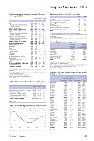 Banques - Assurances                                              20.3
Cotisations des assurances de personnes, de biens                                Établissements de crédit agréés en France
et de responsabilité                                                                                                                           2008          2009
                                                       en milliards d'euros
                                                                                 Banques                                                       220            212
                                               2000     2005     2008    2009    Banques mutualistes ou coopératives                           104            101
                                                                                 Caisses de crédit municipal                                    18             18
Vie                                  81,8             108,6     105,8   119,1
                                                                                 Banques1                                                      342            331
  Contrats à adhésion individuelle   76,2             102,4      97,9   110,4
                                                                                 Sociétés financières                                          304            300
  Contrats collectifs                 5,6               6,1       7,9     8,6
                                                                                 Institutions financières spécialisées                           6              5
Bons de capitalisation                2,9               4,9       7,2     9,6
                                                                                 Succursales d'établissements2                                  70             70
Vie et bons de capitalisation        84,7             113,4     113,0   128,7
                                                                                 Total                                                         722            706
Décès                                 5,6               7,2       9,4     9,6
  Contrats à adhésion individuelle1   1,7               2,2       3,0     3,1    1. Établissements habilités à traiter toutes opérations de banque.
  Contrats collectifs                 3,9               5,1       6,4     6,5    2. Établissements de crédit de l'Espace économique européen relevant du libre
Maladie ou accident corporel2         9,3              13,4      16,1    16,7    établissement.
                                                                                 Source : Banque de France.
  Contrats à adhésion individuelle    4,6               6,8       8,3     8,8
  Contrats collectifs                 4,8               6,6       7,8     7,9
Décès, maladie ou accidents          14,9              20,6      25,4    26,3    Moyens de paiement de masse en 2009
Assurances de personnes              99,6             134,0     138,4   155,0
Part du marché (en %)                75,8              76,2      75,6    77,5                                                 Opérations                  Montants
Automobile                           14,6              17,9      17,9    17,8                                               quotidiennes                 quotidiens
                                                                                                                             en milliers        en millions d'euros
Biens                                 9,4              12,7      14,0    14,4
  Particuliers                        4,7               6,1       7,2     7,5    Chèques                                        10 287                    5 700
  Professionnels                      3,9               5,7       5,8     5,9    Virements                                       7 527                    8 473
  Agricoles                           0,8               0,9       1,0     1,0    LCR et BOR1                                       334                    1 250
Transports                            1,2               1,2       1,1     1,0    Débits directs2                                 8 613                    3 026
Responsabilité civile générale        1,8               3,1       3,4     3,5    Paiements par cartes3                          20 542                      957
Construction                          1,1               2,0       2,5     2,4    Retraits par cartes3                            2 454                      143
Catastrophes naturelles               1,0               1,3       1,4     1,4    Total                                          49 757                   19 550
       3
Divers                                2,6               3,7       4,5     4,6    1. Lettre de change relevé et billet à ordre relevé.
Assurances de biens et de resp.      31,7              41,9      44,8    45,1    2. Prélèvements, TIP et télérèglements.
Part du marché (en %)                24,1              23,8      24,4    22,5    3. Y compris les paiements et les retraits effectués en France et à l'étranger avec
Total des cotisations               131,3             175,9     183,2   200,1    des cartes interbancaires et privatives émises en France.
                                                                                 Source : Banque de France.
1. Y compris la garantie décès des contrats individuels d’assurance emprunteur
depuis 2007.
2. Y compris les garanties complémentaires annexées aux contrats vie ; hors      Paiements par carte bancaire et par chèque au sein
accidents corporels automobiles.                                                 de l'UE en 2009
3. Crédits, protection juridique, assistance.
Champ : affaires directes sur le marché français.                                                                     Transactions                 Montant moyen
Source : FFSA.                                                                                               annuelles par habitant                      en euros
                                                                                                        Carte bancaire      Chèque     Carte bancaire      Chèque
Chiffre d'affaires mondial de l'assurance française                              Allemagne                      29,6          0,7               64,7     5 540,3
                                                       en milliards d'euros      Autriche                       45,9          0,2               62,8     7 085,0
                                                                                 Belgique                       92,4          0,7               54,9     5 456,8
                                                      2000      2009     09/08
                                                                          en %   Bulgarie                        1,7           …                78,4          …
                                                                                 Chypre                         39,9         29,4               87,4     1 741,9
Sociétés vie, de capitalisation et mixtes          96,9        158,3     13,2    Danemark                      180,0          1,7               47,3     2 373,3
Sociétés dommages                                  43,5         65,5      1,2    Espagne                        47,0          2,5               45,7     5 275,7
Ensemble des sociétés agréées                     140,4        223,8      9,4    Estonie                       116,0          n.s.              16,6       661,5
Filiales d’assurance à l’étranger                  54,8         89,9      3,7    Finlande                      171,8          0,1               33,6    42 000,0
Sociétés de réassurance et filiales                10,5         14,5      7,4    France                        107,4         51,2               49,1       555,5
Chiffre d’affaires mondial                        205,7        328,2      7,7    Grèce                           7,5          2,3              100,8    16 133,5
Source : FFSA.                                                                   Hongrie                        18,3          n.s.              27,2          …
                                                                                 Irlande                        72,4         22,8               73,2     5 353,6
                                                                                 Italie                         24,4          5,6               80,4     2 712,0
Cartes bancaires CB et paiement moyen par transaction                            Lettonie                       43,4          n.s.              19,8       818,2
     nombre de cartes en millions            paiement moyen en euros             Lituanie                       27,9          0,1               17,8     2 503,9
60                                                                          51   Luxembourg                    109,3          0,4               75,9          …
                                            Nombre de cartes                     Malte                          27,2         27,5               62,9     1 268,8
50                                                                          50   Pays-Bas                      125,1           …                42,4          …
                                                                                 Pologne                        18,5          n.s.              25,4     2 211,3
40                                                                          49
                                                                                 Portugal                       99,7         15,1               39,0     2 099,3
30                                                                          48   Rép. tchèque                   16,7          n.s.              52,3     4 028,4
                                             Paiement moyen                      Roumanie                        4,0          0,4               38,6     1 558,6
20                                                                          47   Royaume-Uni                   132,5         20,8               57,8     1 119,5
                                                                                 Slovaquie                      21,1          n.s.              56,6       863,0
10                                                                          46   Slovénie                       54,3          0,1               37,2       403,3
                                                                                 Suède                         181,7          0,1               39,5     5 650,2
 0                                                                          45
  1990              1995              2000               2005                    UE à 27                        63,0         10,9               51,8     1 205,0
Source : Groupement des Cartes Bancaires.                                        Source : Banque centrale européenne.




Commerce - Services                                                                                                                                         183
 