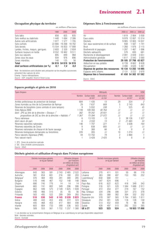Environnement                                       2.1
Occupation physique du territoire                                                            Dépenses liées à l'environnement
                                                     en milliers d'hectares                                                            en millions d'euros courants

                                                    1990        2000        2009                                                              2000 (r)   2005 (r) 2008 (p)
Sols bâtis                              858    825    835                                    Air                                   1 619 2 064 3 030
Sols revêtus ou stabilisés            1 440 1 684 2 306                                      Eaux usées                            9 978 12 007 13 314
Autres sols artificialisés            1 077 1 577 1 705                                      Déchets                               9 905 12 803 14 037
Sols cultivés                        22 866 19 268 18 782                                    Sol, eaux souterraines et de surface    938 1 507 1 741
Sols boisés                          15 554 16 833 17 000                                    Bruit                                 1 260 1 876 2 115
Landes, friches, maquis, garrigues    2 603 2 320 2 859                                      Biodiversité et paysages              1 207 1 467 1 696
Surfaces toujours en herbe            8 552 10 462 9 511                                     Déchets radioactifs                     570    693    681
Sols nus naturels                       895    849    968                                    Recherche et développement            2 091 2 839 3 651
Zones sous les eaux                     934    976    896                                    Administration générale               1 617 2 543 3 560
Zones interdites                        140    125     56                                    Protection de l'environnement        29 185 37 798 43 827
Total                                54 919 54 919 54 919                                    Adduction en eau potable              6 728 8 662 8 628
dont surfaces artificialisées (en %)    6,1    7,4    8,8                                    Récupération                          3 406 4 620 5 467
                                                                                             Dépense de gestion des ressources 10 134 13 282 14 095
Note : les évolutions sont à étudier avec précaution car les enquêtes successives
                                                                                             Espaces verts urbains                 2 131 3 222 3 670
présentent des ruptures de série.
Champ : France métropolitaine.                                                               Dépense liée à l'environnement       41 450 54 302 61 592
Source : SSP, enquêtes Teruti et Teruti-Lucas.
                                                                                             Source : SOeS.



Espaces protégés et gérés en 2010
Types d'espace                                                                                                  Métropole                                                 DOM
                                                                                    Nombre Surface totale     dont surface         Nombre Surface totale         dont surface
                                                                                                 en km²            en mer                       en km²                en mer
Arrêtés préfectoraux de protection de biotope                                          684         1 430             13                 29            324                  2
Zones humides au titre de la Convention de Ramsar                                       29         7 637            669                  5          2 743                843
Réserves de biosphère (zone centrale et zone tampon)                                     8         5 032            338                  1            525                 45
Sites Natura 2000                                                                    1 749       109 394         40 764                 ///            ///                ///
dont : ZPS au titre de la directive « Oiseaux »1                                       382        78 342         34 931                 ///            ///                ///
       propositions de SIC au titre de la directive « Habitats »2                    1 367        73 394         27 072                 ///            ///                ///
Parcs nationaux                                                                          6        13 103             13                  3         38 126              1 327
dont cœurs de parc                                                                       6         3 550             13                  3         21 465                 33
Réserves naturelles nationales                                                         146         1 707            221                 11          3 038                164
Réserves naturelles de Corse                                                             6           838            805                 ///            ///                ///
Réserves nationales de chasse et de faune sauvage                                        9           360             66                  0              0                  0
Réserves biologiques domaniales ou forestières                                         220           393             ///                10          1 274                 ///
Parcs naturels régionaux (PNR)                                                          44        72 702             19                  2          2 860                  1
Parc naturel marin                                                                       1         3 428          3 425                  0              0                  0
1. ZPS : Zones de protection spéciale.
2. SIC : Sites d'intérêt communautaire.
Source : SOeS.


Déchets générés et utilisation d'engrais dans l'Union européenne
                      Déchets municipaux générés                 Utilisation d'engrais                        Déchets municipaux générés                  Utilisation d'engrais
                               en kg par habitant                       par l'industrie                                en kg par habitant                        par l'industrie
                                                                en milliers de tonnes                                                                    en milliers de tonnes
                                                                    d'ingrédient actif                                                                       d'ingrédient actif
                       2000       2006       2008        2000        2006        2008                          2000      2006       2008         2000        2006        2008
Allemagne               643       563        581       2 743      2 485       2 522       Lettonie             270          411     331           50      66    118
Autriche                581       654        601         216        180         203       Lituanie             363          390     407          153     195    252
Belgique1               476       484        493         291        300         285       Luxembourg1          658          688     701           ...      ...    ...
Bulgarie                516       446        467         152        148         148       Malte                547          624     696            1       ...    ...
Chypre                  680       745        770          14         14          14       Pays-Bas             616          622     622          418     349    343
Danemark                665       741        802         349        296         306       Pologne              316          321     320        1 584 1 686 2 011
Espagne                 662       599        575       2 149      1 825       1 939       Portugal             472          454     477          219     167    152
Estonie                 440       466        515          35         45          56       Rép. tchèque         334          296     306          331     373    378
Finlande                503       495        522         299        269         265       Roumanie             355          388     382          304     332    332
France                  516       538        543       4 145      3 539       3 823       Royaume-Uni          578          587     565        1 764 1 565 1 611
Grèce                   408       443        453         456        372         324       Slovaquie            254          301     328          118     128    130
Hongrie                 445       468        453         417        484         448       Slovénie             513          432     459           76      90     90
Irlande                 603       804        733         599        536         503       Suède                428          497     515          282     233    265
Italie                  509       553        561       1 732      1 257       1 380       UE à 27              523          523     524           ... 16 933 17 898
1. Les données sur la consommation d'engrais en Belgique et au Luxembourg ne sont pas disponibles séparément.
Note : données estimées.
Source : Eurostat.



Développement durable                                                                                                                                                      19
 