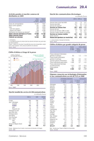 Communication                                          20.4
Activités postales et marchés connexes de                                          Marché des communications électroniques
distribution en 2009                                                                                                                          en milliards d'euros
                                                         Objets         Revenus                                                         2008 (r) 2009 (p)         09/08
                                                        envoyés      en millions                                                                                   en %
                                                     en millions    d'euros H.T.
                                                                                   Services haut et très haut débit                           6,5       7,4   13,7
Envois de correspondance                               15 347          7 837       Services bas débit                                        10,7       9,4 – 11,4
Remis contre signature                                    241          1 038       Services de capacité1                                      3,5       3,4 – 3,0
Colis                                                     702          3 834       Services sur réseaux fixes                                20,7      20,3 – 2,1
 Colis hors express                                       372          1 634       Services de voix                                          15,6      15,3 – 2,2
 Express colis légers1                                    330          2 200       Services de données (SMS et data)                          3,1       3,8   23,7
Distribution de la presse aux abonnés2                  2 620            459       Services à valeur ajoutée et renseign.                     1,4       1,3 – 6,3
Objets adressés distribués en France                   18 909         13 168       Services sur réseaux mobiles                              20,1      20,4    1,5
Objets adressés Export                                    471            521       Autres services                                            3,6       3,7    1,1
Publicité non adressée                                 18 984            680       Revenus des opérateurs sur marché final                   44,4      44,3 – 0,2
1. Estimations.                                                                    1. Liaisons louées et transport de données.
2. Le portage de presse est compris dans les volumes distribués mais exclu dans    Source : Arcep.
les revenus générés.
Champ : l’import est inclus dans l’ensemble des envois de correspondance, objets   Chiffres d'affaires par grande catégorie de presse
remis contre signature, colis, presse et publicité non adressée.
Source : Arcep.                                                                                                                  Nombre               Chiffres d'affaires
                                                                                                                                 de titres
                                                                                                                                 en 2008         2009 (p)         09/08
                                                                                                                                              en milliards         en %
Chiffre d'affaires et tirage de la presse                                                                                                         d'euros
                                                                                   Presse nationale d'information
      chiffre d'affaires                            tirage en milliards
      en milliards d'euros                               d'exemplaires             générale et politique                              83              1,3        – 7,9
6,5                                                                          8,5   Presse locale d'information
              Ventes
                                                       Tirage total annuel         générale et politique                            455               3,0        – 4,2
              Publicité
6,0                                                                          8,4   Journaux gratuits d'information                  108               0,3        – 1,7
                                                                                   Presse spécialisée grand public                1 938               3,7        – 6,2
5,5                                                                          8,3   Presse spécialisée technique
                                                                                   et professionnelle                            1 413                0,9       – 10,0
5,0                                                                          8,2   Presse gratuite                                 591                0,5       – 30,7
                                                                                   Total                                         4 588                9,7        – 7,7
4,5                                                                          8,1   Source : DGMIC.

4,0                                                                          8,0   Dépenses consacrées aux technologies d'information
                                                                                   et aux communications au sein de l'UE en 2008
3,5                                                                          7,9
                                                                                                          Technologies d'information                   Communication
3,0                                                                          7,8                          en milliards        en %           en milliards         en %
                                                                                                             d'euros         du PIB             d'euros          du PIB
2,5                                                                          7,7
                                                                                   Allemagne                   67,2               2,7             65,8              2,6
      1985        1990         1995          2000           2005
                                                                                   Autriche                     5,6               2,0              6,2              2,2
Source : DGMIC.                                                                    Belgique                     8,0               2,3              9,4              2,7
                                                                                   Bulgarie                     0,3               1,0              1,9              5,7
                                                                                   Danemark                     6,6               2,8              5,5              2,4
Marché mondial des services de télécommunications                                  Espagne                     18,0               1,7             35,0              3,2
                                                       en milliards d'euros        Estonie                      0,2               1,4              0,8              5,1
                                                                                   Finlande                     5,8               3,2              4,3              2,3
                                       2008 (r)           2009         2009/08
                                                                          en %     France                      49,2               2,5             55,1              2,8
                                                                                   Grèce                        2,4               1,0              7,8              3,3
Europe                                    306             298            – 2,4     Hongrie                      1,7               1,6              4,4              4,2
dont : Allemagne                           52              50            – 3,9     Irlande                      4,4               2,4              4,7              2,6
       Espagne                             27              26            – 4,5     Italie                      23,0               1,5             41,4              2,6
       France                              41              41              0,2     Lettonie                     0,2               1,0              0,9              3,7
       Italie                              31              29            – 6,2     Lituanie                     0,4               1,1              0,8              2,6
       Royaume-Uni                         38              37            – 1,9     Luxembourg                   0,9               2,4              0,5              1,3
Amérique du nord                          248             249              0,4     Pays-Bas                    16,9               2,8             14,5              2,4
dont États-Unis                           227             227              0,3     Pologne                      5,7               1,6             12,7              3,5
Amérique latine                            87              94              7,0     Portugal                     3,4               2,1              6,9              4,2
dont Brésil                                37              39              6,6     Rép. tchèque                 3,0               2,0              4,9              3,3
Asie-Pacifique                            277             281              1,6     Roumanie                     1,5               1,1              4,9              3,5
dont : Chine                               77              79              2,2     Royaume-Uni                 67,3               3,7             58,9              3,2
       Inde                                15              15              4,1     Slovaquie                    1,2               1,8              2,4              3,8
       Japon                              100              97            – 2,5     Slovénie                     0,6               1,6              1,1              3,0
Afrique et Moyen-Orient                    64              67              4,0     Suède                       10,8               3,2              7,1              2,1
Total                                     982             989              0,7     UE à 27                    304,4               2,4            358,1              2,9
Champ : téléphonie fixe et mobile, transmission de données et d'images.            Note : données pour Chypre et Malte non disponibles.
Source : Idate.                                                                    Source : Eurostat.




Commerce - Services                                                                                                                                               185
 