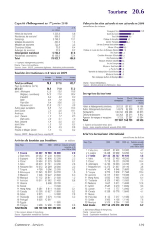 Tourisme                            20.6
Capacité d'hébergement au 1er janvier 2010                                          Palmarès des sites culturels et non culturels en 2009
                                                                                    en millions de visiteurs
                                                          Lits              en %
                                                   en milliers                                                                                                          15,4
                                                                                                                   Disneyland Paris
Hôtels de tourisme                                 1 225,0                 5,8                                     Musée du Louvre                   8,4
Résidences de tourisme1                              669,3                 3,2                                             Tour Eiffel           6,6
Campings                                           2 748,5                13,1                                 Château de Versailles           5,7
Villages de vacances                                 294,4                 1,4                                    Centre Pompidou             5,3
Meublés de tourisme                                  733,4                 3,5                       Cité des Sciences de la Villette     3,1
Chambres d'hôtes                                      75,0                 0,4                                       Musée d'Orsay       3,0
Auberges de jeunesse                                  37,6                 0,2      Château et musée des Ducs de Bretagne (Nantes)       2,5
Hébergement marchand                               5 783,2                27,6                                          Parc Astérix   1,8
Résidences secondaires                            15 139,5                72,4                         Cimetière Américain d'Omaha     1,8
Total                                             20 922,7               100,0                                     Parc Futuroscope    1,7
                                                                                                          Museum d'histoire naturelle  1,6
1. Y compris hébergements assimilés.                                                                                Arc de Triomphe 1,5
Champ : France métropolitaine.
                                                                                                              Musée du Quai Branly 1,5
Sources : Insee ; DGCIS ; partenaires régionaux ; fédérations professionnelles.
                                                                                                                      Le Puy du Fou 1,4
                                                                                          Merveille de l'abbaye (Mont-Saint-Michel) 1,2
Touristes internationaux en France en 2009                                                                        Musée de l'Armée 1,2
                                          Arrivées     Nuitées           Arrivées              Parc zoologique du Bois de Boulogne 0,9
                                      de touristes de touristes d'excursionnistes
Total (en millions)                        76,8         517,6            115,7      Champ : France métropolitaine.
                                                                                    Sources : direction générale des Patrimoines ; Deps.
Pays de résidence (en %)
UE à 27                                    76,5           71,9             77,2
dont : Allemagne                           13,9           13,8             19,0
       Belgique, Luxembourg                14,2           11,6             30,4     Entreprises du tourisme
       Espagne                              6,4            4,8              9,4
                                                                                                                                   Nombre         Effectif Chiffre d'affaires
       Italie                               9,4            7,9              9,5                                               d'entreprises      salarié1      en millions
       Pays-Bas                             9,4           10,6              3,3                                                                                     d'euros
       Royaume-Uni                         15,9           15,1              3,9
                                                                                    Hôtels et hébergements similaires           20 533 137 922                   16 186
Autres pays européens                       8,5            7,2             19,3
                                                                                    Autres hébergements touristiques            14 879 32 338                     5 253
dont Suisse                                 7,1            5,6             19,1
                                                                                    Restaurants                                136 702 316 388                   36 915
Amérique                                    7,1            9,4              2,0
                                                                                    Débits de boissons                          50 363 38 314                     6 812
dont : Canada                               1,1            1,7              0,5
                                                                                    Agences de voyages et voyagistes             5 325 33 267                    15 384
       États-Unis                           4,0            5,1              1,0
                                                                                    Total                                      227 802 558 229                   80 550
Asie, Océanie                               4,4            5,0              0,7
dont Chine                                  1,0            1,0              0,2     1. Salariés en équivalent temps plein.
Afrique                                     2,4            4,9              0,6     Source : Insee, enquête sectorielle annuelle (ESA) 2008.
Proche et Moyen-Orient                      1,1            1,5              0,2
Sources : DGCIS ; Banque de France, enquête EVE.                                    Recettes du tourisme international
                                                                                                                                              en millions de dollars
Arrivées de touristes aux frontières                               en milliers
                                                                                     Rang Pays                     1990         2000       2009 (p)    Évolution annuelle
 Rang Pays                     1990         2000     2009 (p) Évolution annuelle                                                                          moyenne en %
                                                                 moyenne en %                                                                         entre 1990 et 2009
                                                              entre 1990 et 2009       1 États-Unis  43 007 82 400 93 900                                             4,2
   1 France       52 497 77 190 76 800                                      2,0        2 Espagne     18 484 29 968 53 200                                             5,7
   2 États-Unis   39 363 51 238 54 900                                      1,8        3 France      20 185 30 757 49 400                                             4,8
   3 Espagne      34 085 47 898 52 200                                      2,3        4 Italie      16 458 27 493 40 200                                             4,8
            1                                                                                   1
   4 Chine        10 484 31 229 50 900                                      8,7        5 Chine        2 218 16 231 39 700                                            16,4
   5 Italie       26 679 41 181 43 200                                      2,6        6 Allemagne   14 245 18 693 34 700                                             4,8
   6 Royaume-Uni 18 013 25 209 28 000                                       2,3        7 Royaume-Uni 15 375 21 857 30 100                                             3,6
   7 Turquie       4 799   9 586 25 500                                     9,2        8 Australie    4 246   8 846 25 600                                            9,9
   8 Allemagne    17 045 18 992 24 200                                      1,9        9 Turquie      3 225   7 636 21 300                                           10,4
   9 Malaisie      7 446 10 222 23 600                                      6,3       10 Autriche    13 417   9 931 19 400                                            2,0
  10 Mexique      17 172 20 641 21 500                                      1,2       11 Hong-Kong    5 032   7 495 16 500                                            6,4
  11 Autriche     19 011 17 982 21 400                                      0,6       12 Thaïlande    4 326   7 483 15 900                                            7,1
  12 Ukraine          …    6 400 20 700                                      …        13 Malaisie     1 667   5 011 15 800                                           12,6
  13 Russie           …       … 19 400                                       …        14 Grèce        2 587   9 219 14 500                                            9,5
  14 Hong-Kong     6 581   8 814 16 900                                     5,1       15 Suisse       7 411   7 777 13 900                                            3,4
  15 Canada       15 209 19 627 15 800                                      0,2       16 Canada       6 339 10 778 13 600                                             4,1
  16 Grèce         8 873      … 14 900                                      2,8       17 Macao           …       …       …                                             …
  17 Thaïlande     5 299   9 579 14 100                                     5,3       18 Pays-Bas     4 155   7 217 12 400                                            5,9
  18 Portugal      8 020 12 097       …                                      …        19 Suède        2 906   4 100 12 100                                            7,8
  19 Égypte           …       … 11 900                                       …        20 Mexique      5 526   8 294 11 300                                            3,8
  20 Pologne       3 400 17 400 11 900                                      6,8     Total Monde     270 159 475 310 852 200                                           6,2
Total Monde      436 100 683 700 880 500                                    3,8
                                                                                    1. Non compris Macao et Hong-Kong.
1. Non compris Macao et Hong-Kong.                                                  Champ : transport exclu.
Source : Organisation mondiale du Tourisme.                                         Source : Organisation mondiale du Tourisme.




Commerce - Services                                                                                                                                                  189
 