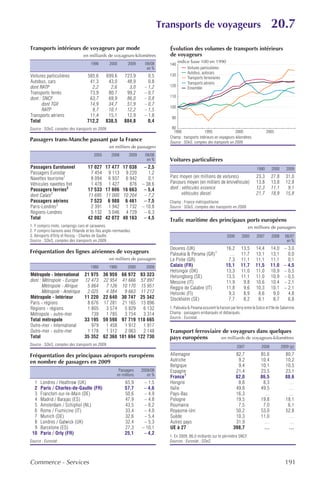 Transports de voyageurs                                                  20.7
Transports intérieurs de voyageurs par mode                                         Évolution des volumes de transports intérieurs
                                  en milliards de voyageurs-kilomètres              de voyageurs
                                       1990        2000        2009      09/08            indice base 100 en 1990
                                                                                    140
                                                                          en %                  Voitures particulières
                                                                                                Autobus, autocars
Voitures particulières              585,6        699,6      723,9         0,5       130
                                                                                                Transports ferroviaires
Autobus, cars                        41,3         43,0       48,9         0,8                   Transports aériens
dont RATP                             2,2          2,6        3,0       – 1,2       120
                                                                                                Ensemble
Transports ferrés                    73,9         80,7       99,2       – 0,7
                                                                                    110
dont : SNCF                          63,7         69,9       86,0       – 0,8
       dont TGV                      14,9         34,7       51,9       – 0,7
                                                                                    100
       RATP                           9,7         10,1       12,2       – 1,5
Transports aériens                   11,4         15,1       12,9       – 1,8        90
Total                               712,2        838,5      884,8         0,4
Source : SOeS, comptes des transports en 2009.                                       80
                                                                                      1990                 1995                2000                    2005
                                                                                    Champ : transports intérieurs en voyageurs-kilomètres.
Passagers trans-Manche passant par la France                                        Source : SOeS, comptes des transports en 2009.
                                                   en milliers de passagers
                                         2005       2008       2009      09/08
                                                                          en %      Voitures particulières
Passagers Eurotunnel                 17 027     17 477     17 038       – 2,5                                                                   1990      2000      2009
Passagers Eurostar                    7 454      9 113      9 220         1,2
Navettes tourisme1                    8 094      6 937      6 942         0,1       Parc moyen (en millions de voitures)                        23,3      27,8      31,0
Véhicules navettes fret               1 478      1 427        876      – 38,6       Parcours moyen (en milliers de km/véhicule)                 13,8      13,8      12,8
Passagers ferries2                   17 533     17 606     16 663       – 5,4       dont : véhicules essence                                    12,3      11,1       9,1
dont Calais2                         11 695     11 000     10 204       – 7,2              véhicules diesel                                     21,7      18,9      15,8
Passagers aériens                     7 523      6 988      6 461       – 7,5       Champ : France métropolitaine.
Paris-Londres3                        2 391      1 942      1 732      – 10,8       Source : SOeS, comptes des transports en 2009.
Régions-Londres                       5 132      5 046      4 729       – 6,3
Total                                42 082     42 072     40 163       – 4,5       Trafic maritime des principaux ports européens
1. Y compris moto, campings-cars et caravanes.                                                                                            en millions de passagers
2. Y compris liaisons avec l'Irlande et les îles anglo-normandes.
3. Aéroports d'Orly et Roissy - Charles de Gaulle.                                                                         2000      2005       2007      2008     08/07
Source : SOeS, comptes des transports en 2009.                                                                                                                      en %
                                                                                    Douvres (UK)                          16,2       13,5      14,4       14,0 – 3,0
Fréquentation des lignes aériennes de voyageurs                                     Paloukia & Perama (GR)1                 …        11,7      13,1       13,1   0,0
                                                   en milliers de passagers         Le Pirée (GR)                          7,3       11,1      11,1       11,1   0,1
                                       1980       1990         2000      2009       Calais (FR)                           15,1       11,7      11,5       11,0 – 4,5
                                                                                    Helsingor (DK)                        13,3       11,0      11,0       10,9 – 0,5
Métropole - International          21 975       36 959     66 972      93 323       Helsingborg (SE)                      13,5       11,1      11,0       10,9 – 0,5
dont : Métropole - Europe          12 473       22 954     41 666      57 897       Messine (IT)                          11,9        9,8      10,6       10,4 – 2,1
       Métropole - Afrique          5 864        7 126     10 170      15 951       Reggio de Calabre (IT)                11,8        9,6      10,3       10,1 – 2,1
       Métropole - Amérique         2 025        4 384      9 663      11 212       Helsinki (FI)                          9,3        8,9       8,6        9,0   4,8
Métropole - Intérieur              11 220       22 640     30 747      25 342       Stockholm (SE)                         7,7        8,2       8,1        8,7   6,8
Paris - régions                     8 676       17 281     21 165      15 896
Régions - régions                   1 805        3 574      5 829       6 132       1. Paloukia & Perama assurent la liaison par ferry entre la Grèce et l'île de Salamine.
Métropole - outre-mer                 739        1 785      3 754       3 314       Champ : passagers embarqués et débarqués.
                                                                                    Source : Eurostat.
Total métropole                    33 195       59 598     97 719     118 665
Outre-mer - International             979        1 458      1 912       1 917
Outre-mer - outre-mer               1 178        1 312      2 063       2 148       Transport ferroviaire de voyageurs dans quelques
Total                              35 352       62 368    101 694     122 730       pays européens       en milliards de voyageurs-kilomètres
Source : SOeS, comptes des transports en 2009.                                                                                    2007             2008          2009 (p)

Fréquentation des principaux aéroports européens                                    Allemagne                                    82,7             85,6              80,7
en nombre de passagers en 2009                                                      Autriche                                      9,2             10,4              10,2
                                                                                    Belgique                                      9,4             10,1              10,5
                                                         Passagers     2009/08      Espagne                                      21,4             23,5              23,1
                                                        en millions       en %      France1                                      82,0             86,5              88,6
  1   Londres / Heathrow (UK)                                65,9       – 1,5       Hongrie                                       8,8              8,3                …
  2   Paris / Charles-de-Gaulle (FR)                         57,7       – 4,6       Italie                                       49,8             49,5                …
  3   Francfort-sur-le-Main (DE)                             50,6       – 4,9       Pays-Bas                                     16,3               …                 …
  4   Madrid / Barajas (ES)                                  47,9       – 4,8       Pologne                                      19,5             19,8              18,1
  5   Amsterdam / Schiphol (NL)                              43,5       – 8,2       Roumanie                                      7,5              7,0               6,1
  6   Rome / Fiumicino (IT)                                  33,4       – 4,0       Royaume-Uni                                  50,2             53,0              52,8
  7   Munich (DE)                                            32,6       – 5,4       Suède                                        10,3             11,0                …
  8   Londres / Gatwick (UK)                                 32,4       – 5,3       Autres pays                                  31,9               …                 …
  9   Barcelone (ES)                                         27,3      – 10,1       UE à 27                                     398,7               …                 …
 10   Paris / Orly (FR)                                      25,1       – 4,2
                                                                                    1. En 2009, 86,0 milliards sur le périmètre SNCF.
Source : Eurostat.                                                                  Sources : Eurostat ; SOeS.




Commerce - Services                                                                                                                                                191
 