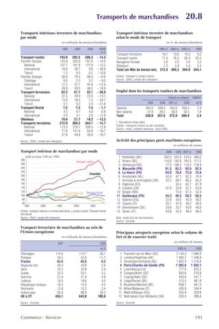 Transports de marchandises                                                    20.8
Transports intérieurs terrestres de marchandises                                          Transport intérieur terrestre de marchandises
par mode                                                                                  selon le mode de transport
                                         en milliards de tonnes-kilomètres                                                               en % de tonnes-kilomètres

                                         1990          2000          2009        09/08                                            1990 (r) 2000 (r) 2005 (r)           2009
                                                                                  en %
                                                                                          Transport ferroviaire        19,1  15,6  10,3   9,3
Transport routier                      193,9         282,5          286,3      – 14,3     Transport routier            71,0  76,5  82,4  83,2
Pavillon français                      155,8         203,0          187,0      – 14,0     Navigation fluviale           2,6   2,0   2,0   2,2
  National                             137,7         181,8          177,0      – 13,2     Oléoducs                      7,2   5,9   5,3   5,3
  International                         16,8          20,7            9,8      – 26,6     Total (en Mds de tonnes-km) 272,9 369,2 394,0 344,1
  Transit                                1,3           0,5            0,2      – 10,6
Pavillon étranger                       38,0          79,5           99,3      – 14,8     Champ : transport y compris transit.
  Cabotage                               0,0           2,2            5,2       – 8,0     Source : SOeS, compte des transports.
  International                         17,2          37,7           45,9      – 12,0
  Transit                               20,8          39,5           48,2      – 18,0
Transport ferroviaire                   52,2          57,7           32,1      – 20,9     Emploi dans les transports routiers de marchandises
  National                              31,5          29,9           22,6      – 13,7                                                      Effectifs en milliers1    2008/07
  International                         15,0          18,5            7,2      – 34,7
  Transit                                5,7           9,3            2,4      – 31,8                                 2000        2006     2007 (r)        2008         en %
Transport fluvial                        7,2           7,3            7,4       – 1,1     Salariés                  303,0      328,4       342,0         350,4          2,4
  National                               4,3           4,1            4,8         6,8     Non salariés               27,0       29,2        30,0          30,5          1,8
  International                          2,9           3,1            2,6      – 12,8     Total                     330,0      357,6       372,0         380,9          2,4
Oléoducs                                19,6          21,7           18,2      – 13,3
Transports terrestres                  272,9         369,2          344,1      – 14,7     1. Équivalents temps plein.
                                                                                          Champ : transports routiers ou par conduites.
  National                             173,5         218,1          209,5      – 12,8     Source : Insee, comptes nationaux - base 2000.
  International                         71,6         101,6           83,8      – 16,7
  Transit                               27,8          49,4           50,8      – 18,7
Source : SOeS, compte des transports.                                                     Activité des principaux ports maritimes européens
                                                                                                                                                en millions de tonnes
Transport intérieur de marchandises par mode                                                                                             2000     2005 2007 (r)        2008
    indices base 100 en 1985                                                               1     Rotterdam (NL)                       302,5 345,8 374,2 384,2
280                                                                                        2     Anvers (BE)                          116,0 145,8 165,5 171,2
                                                         Transport routier
260                                                                                        3     Hambourg (DE)                         77,0 108,3 118,2 118,9
240                                                                                        4     Marseille (FR)                        91,3 93,3 92,6 92,5
220                                                                                        5     Le Havre (FR)                         63,9 70,8 73,9 75,6
                                                                       Ensemble
200                                                                                        6     Amsterdam (NL)                        42,0 47,1 62,5 74,4
180                                                                                        7     Grimsby & Immingham (UK)              52,5 60,7 66,3 65,3
160                                                                                        8     Algésiras (ES)                          … 55,2 62,1 61,9
140                                                                                        9     Londres (UK)                          47,9 53,8 52,7 53,0
120                                                                 Transport fluvial     10     Bergen (NO)                             … 73,9 61,2 52,4
                        Oléoducs            Transport ferroviaire
100                                                                                       11     Dunkerque (FR)                        44,3 48,5 50,2 50,5
 80                                                                                       12     Valence (ES)                          22,0 35,0 45,9 50,2
 60                                                                                       13     Tarante (IT)                          33,1 47,9 49,2 49,5
  1985               1990           1995              2000              2005
                                                                                          14     Bremerhaven (DE)                      24,8 33,7 43,6 49,0
Champ : transport intérieur en tonnes-kilomètres, y compris transit. Transport fluvial    15     Gênes (IT)                            43,8 42,6 48,4 46,5
hors transit.
Source : SOeS, compte des transports.                                                     Note : poids brut de marchandises.
                                                                                          Source : Eurostat.

Transport ferroviaire de marchandises au sein de
l'Union européenne                                                                        Principaux aéroports européens selon le volume de
                                         en milliards de tonnes-kilomètres                fret et de courrier traité
                                     2007                                         2008
                                                                                                                                                 en milliers de tonnes

                                                                                   en %                                                               2008 (r)         2009
Allemagne                          114,6                    115,7                26,1        1    Francfort-sur-le-Main (DE)                      2 154,3           1 946,0
Pologne                             54,3                     52,0                11,7        2    Londres/Heathrow (UK)                           1 482,7           1 348,9
France                              42,6                     40,5                 9,2        3    Amsterdam/Schiphol (NL)                         1 602,4           1 316,8
Royaume-Uni                         26,4                     24,8                 5,6        4    Paris/Charles-de-Gaulle (FR)                    1 392,0           1 202,1
Italie                              25,3                     23,8                 5,4        5    Luxembourg (LU)                                   777,0             625,2
Suède                               23,3                     23,1                 5,2        6    Cologne/Bonn (DE)                                 603,6             570,8
Autriche                            21,4                     21,9                 4,9        7    Leipzig/Halle (DE)                                453,0             541,7
Lettonie                            18,3                     19,6                 4,4        8    Liège/Bierset (BE)                                515,4             481,8
République tchèque                  16,3                     15,4                 3,5        9    Bruxelles/National (BE)                           658,7             401,5
Roumanie                            15,8                     15,2                 3,4       10    Milan/Malpensa (IT)                               426,9             344,4
Autres pays                         95,0                     90,8                20,5       11    Madrid/Barajas (ES)                               355,8             329,9
UE à 27                            453,1                    443,0               100,0       12    Nottingham East Midlands (UK)                     292,4             286,6
Source : Eurostat.                                                                        Source : Eurostat.




Commerce - Services                                                                                                                                                    193
 
