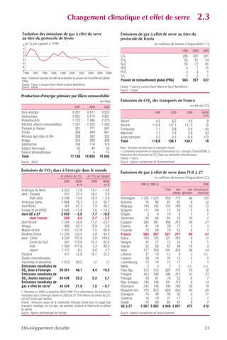 Changement climatique et effet de serre                                                                                 2.3
Évolution des émissions de gaz à effet de serre                                                Émissions de gaz à effet de serre au titre du
au titre du protocole de Kyoto                                                                 protocole de Kyoto
   en % par rapport à 1990                                                                                                    en millions de tonnes d'équivalent CO2
 6
 4
                                                                                                                                                       1990       2000    2008
 2
 0                                                                                             CO2                                                     396        407      391
-2                                                                                             CH4                                                      65         61       54
-4                                                                                             N2O                                                      92         77       65
-6                                                                                             HFC                                                       4          7       15
-8
 1990      1992     1994     1996     1998     2000      2002     2004         2006     2008   PFC                                                       4          3        1
                                                                                               SF6                                                       2          2        1
Note : l'évolution calculée est celle de la variation du pouvoir de réchauffement global
(PRG).                                                                                         Pouvoir de réchauffement global (PRG)                   563        557      527
Champ : France y compris Saint-Martin et Saint-Barthélemy.
Source : Citepa.                                                                               Champ : France y compris Saint-Martin et Saint-Barthélemy.
                                                                                               Source : Citepa.
Production d'énergie primaire par filière renouvelable
                                                                                 en ktep       Émissions de CO2 des transports en France
                                                    2007           2008               2009                                                                    en Mt de CO2

Bois-énergie                                      8 267          8 872           9 055                                        1990            2000         2008          08/90
Hydraulique                                       5 025          5 514           4 931                                                                                    en %
Biocarburants                                     1 122          1 946           2 279         Aérien1                       4,2          6,2              4,6               8
Déchets urbains renouvelables                     1 167          1 203           1 242         Routier                     110,8        127,1            121,5              10
Pompes à chaleur                                    531            771             947         Ferroviaire                   1,1          0,8              0,6            - 45
Éolien                                              349            489             667         Maritime1                     1,7          1,6              2,8              63
Résidus agricoles et IAA                            338            362             352         Autre transport               0,2          0,5              0,6            175
Biogaz                                              253            284             298         Total                       118,0        136,1            130,1              10
Géothermie                                          109            116             119
Solaire thermique                                    35             44              52         Note : données révisées pour le transport routier.
Solaire photovoltaïque                                2              4              14         1. Comprend uniquement le transport domestique (y c. transport France/DOM), à
                                                                                               l'exclusion des émissions de CO2 liées aux transports internationaux.
Total                                            17 198         19 605          19 956
                                                                                               Champ : France
Source : SOeS.                                                                                 Source : Agence européenne de l'environnement.

Émissions de CO2 dues à l'énergie dans le monde
                                                                                               Émissions de gaz à effet de serre dans l'UE à 27
                                       en millions de t CO2      en t CO2 par habitant                                        en millions de tonnes d'équivalent CO2
                                          2008        08/90          2008             08/90
                                                       en %                            en %                      1990 (r) 2000 (r)                                        2008
Amérique du Nord          6 555                      17,8            14,7         – 4,8                                               Total      dont        dont dont process.
dont : Canada               551                      27,4            16,5           5,9                                                        énergie agriculture   industriels
       États-Unis         5 596                      14,9            18,4         – 5,6        Allemagne    1 232 1 025                958 773              66             105
Amérique latine           1 068                      76,7             2,3          35,7        Autriche        78    80                 87    65             8              12
dont Brésil                 365                      87,7             1,9          46,2        Belgique       143 145                  133 109              10              13
Europe et ex-URSS         6 686                    – 15,8             7,6        – 19,3        Bulgarie       117    69                 73    54             5               6
dont UE à 27              3 850                     – 5,0             7,7        – 10,0        Chypre           5     9                 10     8             1               1
       dont France          368                       4,5             5,7         – 5,2        Danemark        69    68                 64    50            10               2
dont Russie               1 594                    – 26,8            11,2        – 23,7        Espagne        285 381                  406 318              39              31
Afrique                     890                      63,1             0,9           5,0        Estonie         41    18                 20    17             1               1
Moyen-Orient              1 492                     151,8             7,5          66,9        Finlande        70    69                 70    55             6               7
Extrême-Orient           11 226                     133,0             3,0          84,3        France         563 557                  527 377              98              41
dont : Chine              6 550                     191,9             4,9         149,9        Grèce          103 125                  127 104               9              11
       Corée du Sud         501                     118,6            10,3          92,8        Hongrie         97    77                 73    55             9               5
       Inde               1 428                     141,6             1,3          80,0        Irlande         55    68                 67    46            18               3
       Japon              1 151                       8,2             9,0           4,7        Italie         517 550                  541 453              36              34
Océanie                     431                      52,8            16,7          22,2        Lettonie        27    10                 12     9             2             n.s.
Soutes internationales                                                                         Lituanie        50    19                 24    13             5               5
maritimes et aériennes    1 033                       68,5               ///            ///    Luxembourg      13    10                 12    11             1               1
Émissions mondiales de                                                                         Malte            2     3                  3     3           n.s.            n.s.
CO2 dues à l'énergie     29 381                       40,1            4,4             10,3     Pays-Bas       212 215                  207 172              19              10
Émissions mondiales de                                                                         Pologne        453 390                  396 315              37              33
                       1
CO2 (toutes sources)     34 438                       25,2            5,3              2,1     Portugal        59    81                 78    55             8               7
Émissions mondiales de                                                                         Rép. tchèque   195 148                  141 115               8              14
                     1
gaz à effet de serre     45 426                       21,8            7,0         – 0,7        Roumanie       242 136                  146 100              20              19
1. Données en 2005 et évolution 2005/1990. Pour information, les émissions                     Royaume-Uni    772 673                  628 533              44              29
mondiales dues à l'énergie étaient en 2005 de 27 129 millions de tonnes de CO2                 Slovaquie       74    49                 49    32             3              11
soit 4,2 tonnes par habitant.                                                                  Slovénie        18    19                 21    17             2               1
Champ : émissions issues de la combustion d'énergie fossile pour un usage final                Suède           72    69                 64    47             8               7
(transport, chauffage, etc.) ou pour, par exemple, produire de l'électricité ou raffiner       UE à 27      5 567 5 062              4 940 3 907           472             410
du pétrole.
Source : Agence internationale de l'énergie.                                                   Source : Agence européenne de l'environnement.




Développement durable                                                                                                                                                       23
 