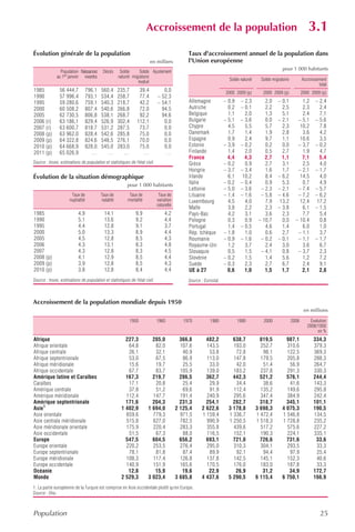 Accroissement de la population                                                               3.1
Évolution générale de la population                                                           Taux d'accroissement annuel de la population dans
                                                                         en milliers          l'Union européenne
                                                                                                                                                   pour 1 000 habitants
                Population Naissances       Décès      Solde      Solde Ajustement
              au 1er janvier vivantes                 naturel migratoire
                                                                                                                     Solde naturel     Solde migratoire          Accroissement
                                                                 évalué
                                                                                                                                                                          total
1985            56 444,7           796,1   560,4      235,7       39,4          0,0                                2000 2009 (p)        2000 2009 (p)            2000 2009 (p)
1990            57 996,4           793,1   534,4      258,7       77,4       – 52,3
1995            59 280,6           759,1   540,3      218,7       42,2       – 54,1           Allemagne            – 0,9    – 2,3        2,0    – 0,1          1,2      – 2,4
2000            60 508,2           807,4   540,6      266,8       72,0         94,5           Autriche               0,2    – 0,1        2,2      2,5          2,3        2,4
2005            62 730,5           806,8   538,1      268,7       92,2         94,6           Belgique               1,1      2,0        1,3      5,1          2,4        7,1
2006 (r)        63 186,1           829,4   526,9      302,4      112,1          0,0           Bulgarie             – 5,1    – 3,6        0,0    – 2,1        – 5,1      – 5,6
2007 (r)        63 600,7           818,7   531,2      287,5       73,7          0,0           Chypre                 4,5      5,5        5,7      2,3         10,2        7,8
2008 (p)        63 962,0           828,4   542,6      285,8       75,0          0,0           Danemark               1,7      1,4        1,9      2,8          3,6        4,2
2009 (p)        64 322,8           824,6   548,5      276,1       70,0          0,0           Espagne                0,9      2,4        9,7      1,1         10,6        3,5
2010 (p)        64 668,9           828,0   545,0      283,0       75,0          0,0           Estonie              – 3,9    – 0,2        0,2      0,0        – 3,7      – 0,2
2011 (p)        65 026,9             …       …          …          …            …             Finlande               1,4      2,0        0,5      2,7          1,9        4,7
                                                                                              France                 4,4      4,3        2,7      1,1          7,1        5,4
Source : Insee, estimations de population et statistiques de l'état civil.                    Grèce                – 0,2      0,9        2,7      3,1          2,5        4,0
                                                                                              Hongrie              – 3,7    – 3,4        1,6      1,7        – 2,1      – 1,7
Évolution de la situation démographique                                                       Irlande                6,1     10,2        8,4    – 6,2         14,5        4,0
                                                          pour 1 000 habitants                Italie               – 0,2    – 0,4        0,9      5,3          0,7        4,9
                                                                                              Lettonie             – 5,0    – 3,6      – 2,3    – 2,1        – 7,4      – 5,7
                       Taux de             Taux de          Taux de           Taux de         Lituanie             – 1,4    – 1,6      – 5,8    – 4,6        – 7,2      – 6,2
                      nuptialité           natalité        mortalité         variation        Luxembourg             4,5      4,0        7,9     13,2         12,4       17,2
                                                                             naturelle
                                                                                              Malte                  3,8      2,2        2,3    – 3,8          6,1      – 1,5
1985                       4,9               14,1               9,9              4,2          Pays-Bas               4,2      3,1        3,6      2,3          7,7        5,4
1990                       5,1               13,6               9,2              4,4          Pologne                0,3      0,9     – 10,7      0,0       – 10,4        0,8
1995                       4,4               12,8               9,1              3,7          Portugal               1,4    – 0,5        4,6      1,4          6,0        1,0
2000                       5,0               13,3               8,9              4,4          Rép. tchèque         – 1,8      1,0        0,6      2,7        – 1,1        3,7
2005                       4,5               12,8               8,5              4,3          Roumanie             – 0,9    – 1,6      – 0,2    – 0,1        – 1,1      – 1,7
2006                       4,3               13,1               8,3              4,8          Royaume-Uni            1,2      3,7        2,4      3,0          3,6        6,7
2007                       4,3               12,8               8,3              4,5          Slovaquie              0,5      1,5      – 4,1      0,8        – 3,7        2,3
2008 (p)                   4,1               12,9               8,5              4,4          Slovénie             – 0,2      1,5        1,4      5,6          1,2        7,2
2009 (p)                   3,9               12,8               8,5              4,3          Suède                – 0,3      2,3        2,7      6,7          2,4        9,1
2010 (p)                   3,8               12,8               8,4              4,4          UE à 27                0,6      1,0        1,5      1,7          2,1        2,8
Source : Insee, estimations de population et statistiques de l'état civil.                    Source : Eurostat.



Accroissement de la population mondiale depuis 1950
                                                                                                                                                                  en millions

                                                              1950           1960           1970          1980             1990         2000              2008        Évolution
                                                                                                                                                                    2008/1950
                                                                                                                                                                          en %
Afrique                                                  227,3           285,0             366,8       482,2           638,7           819,5         987,1             334,3
Afrique orientale                                         64,8            82,0             107,6       143,5           193,0           252,7         310,6             379,3
Afrique centrale                                          26,1            32,1              40,9        53,8            72,8            98,1         122,5             369,3
Afrique septentrionale                                    53,0            67,5              86,9       113,0           147,8           179,5         205,8             288,3
Afrique méridionale                                       15,6            19,7              25,5        33,0            42,0            51,4          56,9             264,7
Afrique occidentale                                       67,7            83,7             105,9       139,0           183,2           237,8         291,3             330,3
Amérique latine et Caraïbes                              167,3           219,7             286,5       362,7           442,3           521,2         576,1             244,4
Caraïbes                                                  17,1            20,8              25,4        29,9            34,4            38,6          41,6             143,3
Amérique centrale                                         37,8            51,2              69,6        91,9           112,4           135,2         149,6             295,8
Amérique méridionale                                     112,4           147,7             191,4       240,9           295,6           347,4         384,9             242,4
Amérique septentrionale                                  171,6           204,3             231,3       254,1           282,7           318,7         345,1             101,1
Asie1                                                  1 402,9         1 694,0           2 125,4     2 622,6         3 178,8         3 698,3       4 075,3             190,5
Asie orientale                                           659,6           779,3             971,5     1 159,4         1 336,7         1 472,4       1 546,8             134,5
Asie centrale méridionale                                515,8           627,0             782,5       990,9         1 250,5         1 518,3       1 728,8             235,2
Asie méridionale orientale                               175,9           220,4             283,3       355,8           439,6           517,2         575,6             227,2
Asie occidentale                                          51,5            67,3              88,0       116,5           152,1           190,3         224,1             335,1
Europe                                                   547,5           604,5             656,2       693,1           721,0           726,6         731,6              33,6
Europe orientale                                         220,2           253,5             276,4       295,0           310,3           304,1         293,5              33,3
Europe septentrionale                                     78,1            81,8              87,4        89,9            92,1            94,4          97,9              25,4
Europe méridionale                                       108,3           117,4             126,8       137,8           142,5           145,1         152,3              40,6
Europe occidentale                                       140,9           151,9             165,6       170,5           176,0           183,0         187,8              33,3
Océanie                                                   12,8            15,9              19,6        22,9            26,9            31,2          34,9             172,7
Monde                                                  2 529,3         3 023,4           3 685,8     4 437,6         5 290,5         6 115,4       6 750,1             166,9
1. La partie européenne de la Turquie est comprise en Asie occidentale plutôt qu'en Europe.
Source : Onu.



Population                                                                                                                                                                 25
 