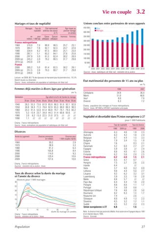 Vie en couple                                     3.2
Mariages et taux de nuptialité                                                            Unions conclues entre partenaires de sexes opposés
               Mariages     Taux de          État matrimonial            Âge moyen au     450 000           Pacs
                           nuptialité     antérieur des époux          premier mariage                      Mariages
                                                         en %                en années    400 000

                       en      pour      Époux Épouse               Hommes Femmes         350 000
                 milliers 1 000 hab. célibataire célibataire
                                                                                          300 000
France métropolitaine
1960       319,9      7,0                    89,9          90,5        25,7      23,1     250 000
1970       393,7      7,8                    92,1          92,5        24,7      22,6
                                                                                          200 000
1980       334,4      6,2                    87,5          88,5        25,1      23,0
1990       287,1      5,1                    83,2          84,1        27,6      25,6     150 000
2000       297,9      5,0                    81,5          82,4        30,2      28,0
2009 (p)   245,2      3,9                    79,2          80,5        31,7      29,8     100 000
2010 (p)   243,0      3,9                     …             …           …         …        50 000
France
2000       305,2      5,0                    81,4          82,5        30,2      28,1            0
                                                                                                     2000 2001 2002 2003 2004 2005 2006 2007 2008 2009 2010
2009 (p)   251,5      3,9                    79,3          80,7        31,7      29,8
2010 (p)   249,0      3,8                     …             …           …         …       Sources : Insee, statistiques de l'état civil ; ministère de la Justice.

Lecture : en 2009, 80,7 % des épouses se mariaient pour la première fois ; 19,3 %
étaient veuves ou divorcées.                                                              État matrimonial des personnes de 15 ans ou plus
Source : Insee, estimations de population et statistiques de l'état civil.
                                                                                                                                                                       en %

Femmes déjà mariées à divers âges par génération                                                                                          1999                         2007
                                                                                 en %     Célibataire                                   34,8                           36,4
                                                                                          Marié                                         51,0                           48,6
Génération                                   Âge atteint à la fin de l'année du mariage
                                                                                          Veuf                                           8,0                            7,9
             20 ans 22 ans 24 ans 26 ans 28 ans 30 ans 35 ans 40 ans 50 ans               Divorcé                                        6,3                            7,2
1940          28,3     55,5    73,6      81,9    85,9      88,3    91,0    92,1 92,8      Champ : population des ménages en France métropolitaine.
1950          30,8     56,9    71,5      78,8    82,9      85,3    88,0    89,3 90,5      Source : Insee, RP1999 et RP2007 exploitation principale.
1960          24,3     41,5    53,6      61,4    66,8      70,7    76,1    79,3 82,2
1970           5,3     13,4    23,7      34,9    44,3      51,4    60,8    65,6   ///
1980           2,0      6,2    13,3      22,5    31,0      37,5      ///     ///  ///     Nuptialité et divortialité dans l'Union européenne à 27
1990           1,1       ///     ///       ///     ///       ///     ///     ///  ///
                                                                                                                                                   pour 1 000 habitants
Champ : France métropolitaine.
Source : Insee, estimations de population et statistiques de l'état civil.                                                          Taux de nuptialité       Taux de divorce
                                                                                                                                   1980     2009 (p)         1980      2008
Divorces                                                                                  Allemagne                                 6,3          4,6           1,8      2,3
                                                                                          Autriche                                  6,2          4,2           1,8      2,4
Année du jugement                   Divorces prononcés                    Divorces pour
                                             en milliers           1 000 couples mariés   Belgique                                  6,7          4,4           1,5      3,3
                                                                                          Bulgarie                                  7,9          3,4           1,5      1,9
1960                                              30,2                            2,9     Chypre                                    7,6           …            0,3      2,1
1970                                              38,9                            3,3     Danemark                                  5,2          6,0           2,7      2,7
1980                                              81,2                            6,3     Espagne                                   5,9          3,8            ///     2,4
1990                                             105,8                            8,4     Estonie                                   8,8          4,0           4,1      2,6
2000                                             114,0                            9,3     Finlande                                  6,2          5,6           2,0      2,5
2008                                             129,4                           10,6     France métropolitaine                     6,2          4,0           1,5      2,1
2009                                             127,6                           10,6     Grèce                                     6,5          4,7           0,7       …
Champ : France métropolitaine.                                                            Hongrie                                   7,5          3,7           2,6      2,5
Sources : ministère de la Justice ; Insee.                                                Irlande                                   6,4           …             ///      …
                                                                                          Italie                                    5,7          4,0           0,2      0,9
                                                                                          Lettonie                                  9,8          4,4           5,0      2,7
Taux de divorce selon la durée du mariage                                                 Lituanie                                  9,2          6,2           3,2      3,1
et l'année du divorce                                                                     Luxembourg                                5,9          3,5           1,6      2,0
     divorces pour 1 000 mariages                                                         Malte                                     8,8          5,7            ///      ///
30                                                                                        Pays-Bas                                  6,4          4,4           1,8      2,0
               2009
                                                                                          Pologne                                   8,6          6,6           1,1      1,7
25
                1999                                                                      Portugal                                  7,4          3,8           0,6       …
20              1989                                                                      République tchèque                        7,6          4,6           2,6      3,0
               1979                                                                       Roumanie                                  8,2          6,3           1,5      1,7
15                                                                                        Royaume-Uni                               7,4           …            2,6       …
10                                                                                        Slovaquie                                 8,0          4,9           1,3      2,3
                                                                                          Slovénie                                  6,5          3,2           1,2      1,1
 5                                                                                        Suède                                     4,5          5,2           2,4      2,3
 0                                                                                        Union européenne à 27                     6,8           …            1,5       …
     0           5             10             15          20         25
                                                     durée du mariage en années           Note : le divorce n'est pas autorisé à Malte. Il est autorisé en Espagne depuis 1981
Champ : France métropolitaine.                                                            et en Irlande depuis 1995.
Sources : ministère de la Justice ; Insee.                                                Source : Eurostat.




Population                                                                                                                                                               27
 