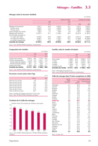 Ménages - Familles                                       3.3
Ménages selon la structure familiale
                                                                                                                                                           en milliers

                                                                                                           Nombre de ménages                  Population des ménages
                                                                                  1999                                    2007
                                                                                  en %                                    en %                1999               2007
Ménages d'une personne                                    7 491,7                 30,8            8 924,5                 33,1          7 491,7              8 924,5
  Hommes seuls                                            3 022,8                 12,4            3 682,0                 13,6          3 022,8              3 682,0
  Femmes seules                                           4 468,9                 18,4            5 242,5                 19,4          4 468,9              5 242,5
Autres ménages sans famille                                 503,3                  2,1              709,4                  2,6          1 107,1              1 695,8
Ménages avec famille(s)                                  16 337,3                 67,1           17 358,2                 64,3         50 237,6             51 491,0
dont la famille principale est :
  un couple sans enfant                                6 278,0                 25,8              7 248,2                 26,9         13 011,3             14 904,2
  un couple avec enfant(s)                             8 036,7                 33,0              7 750,7                 28,7         31 789,0             30 269,8
  une famille monoparentale                            2 022,5                  8,3              2 359,2                  8,7          5 437,4              6 317,0
Ensemble des ménages                                  24 332,3                100,0             26 992,0                100,0         58 836,4             62 111,4
Source : Insee, RP1999 et RP2007 exploitations complémentaires.


Composition des familles                                                                 Familles selon le nombre d'enfants
                                                                    en milliers                                                                            en milliers
                                                  1999                   2007                                                         1999                       2007
                                                  en %                    en %                                                         en %                       en %
Couples avec enfant(s)        8 061,5 48,8                  7 773,5 44,4                 Aucun enfant           7 488,5 45,3                       8 296,2 47,4
Familles monoparentales       2 113,6 12,8                  2 427,1 13,9                 1 enfant               3 789,4 22,9                       3 933,0 22,5
 Femmes seules avec enfant(s) 1 806,5 10,9                  2 050,4 11,7                 2 enfants              3 398,1 20,6                       3 547,0 20,3
 Hommes seuls avec enfant(s)    307,1   1,9                   376,7   2,2                3 enfants              1 334,0   8,1                      1 293,0   7,4
Couples sans enfant           6 338,9 38,4                  7 299,9 41,7                 4 enfants ou plus        504,1   3,1                        431,4   2,5
Ensemble des familles        16 514,1 100,0                17 500,6 100,0                Ensemble des familles 16 514,1 100,0                     17 500,6 100,0
Source : Insee, RP1999 et RP2007 exploitations complémentaires.
                                                                                         Champ : enfants âgés de moins de 25 ans.
                                                                                         Source : Insee, RP1999 et RP2007 exploitations complémentaires.
Personnes vivant seules selon l'âge
                                                                         en %            Taille des ménages dans l'Union européenne en 2008
                                             1999 (r)                    2007
                                                                                                                        Nombre                % de ménages composés
Parmi les 15 à 19 ans                           3,6                       4,3                                            moyen
                                                                                                                                          d'une      de cinq personnes
Parmi les 20 à 24 ans                          16,7                      18,2                                       d'occupants
                                                                                                                                      personne                  ou plus
Parmi les 25 à 39 ans                          12,9                      14,4
Parmi les 40 à 54 ans                          10,6                      12,6            Allemagne                         2,1           39,0                     3,6
Parmi les 55 à 64 ans                          15,7                      18,0            Autriche                          2,3           35,4                     7,1
Parmi les 65 à 79 ans                          27,9                      27,6            Belgique                          2,3           34,7                     8,8
Parmi les 80 ans ou plus                       50,7                      49,3            Bulgarie                          2,9           18,3                    14,3
                                                                                         Chypre                            2,9           16,0                     7,9
Champ : population des ménages, personnes de 15 ans ou plus.                             Danemark                          2,0           45,8                     4,2
Source : Insee, RP1999 et RP2007 exploitations principales.                              Espagne                           2,7           17,9                     5,0
                                                                                         Estonie                           2,3           34,4                     5,2
                                                                                         Finlande                          2,1           39,2                     5,4
Évolution de la taille des ménages                                                       France (p)                        2,3           34,7                     6,2
                                                                                         Grèce                             2,7           20,1                     3,3
      nombre moyen d'occupants par résidence principale
                                                                                         Hongrie                           2,6           24,1                     8,6
3,5
                                                                                         Irlande                           2,8           21,7                    13,6
         3,1                                                                             Italie                            2,4           29,8                     5,3
3,0                 2,9
                                2,7                                                      Lettonie                          2,6           26,7                    10,8
                                            2,6
                                                           2,4                           Lituanie                          2,6           25,9                     7,8
2,5                                                                     2,3              Luxembourg                        2,5           28,9                     4,8
                                                                                         Malte                             2,9           18,8                    11,1
2,0
                                                                                         Pays-Bas                          2,3           35,5                     6,3
                                                                                         Pologne                           2,8           24,7                    14,4
1,5
                                                                                         Portugal                          2,7           17,5                     7,7
                                                                                         Rép. tchèque                      2,5           24,8                     5,6
1,0                                                                                      Roumanie                          2,9           21,4                    13,5
                                                                                         Royaume-Uni (p)                   2,4           30,0                     6,9
0,5                                                                                      Slovaquie                         2,9           24,2                    12,8
                                                                                         Slovénie                          2,8           20,8                     9,4
0,0                                                                                      Suède                             2,1           37,9                     5,2
        1968       1975        1982        1990           1999         2007
                                                                                         UE à 27                           2,4           29,8                     6,9
Source : Insee, RP1968 à 1990 dénombrements - RP1999 et RP2007 exploitations
principales.                                                                             Source : Eurostat, SILC.




Population                                                                                                                                                         29
 