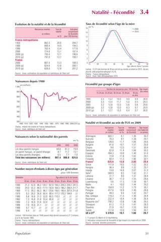 Natalité - Fécondité                                           3.4
Évolution de la natalité et de la fécondité                                                 Taux de fécondité selon l'âge de la mère
                                                                                                 en %
                                                                                            16                                                                2000
                           Naissances vivantes            Taux de           Indicateur
                                                          natalité        conjoncturel      14                                                                2010
                                      en milliers                         de fécondité
                                                            en %     pour 100 femmes        12
France métropolitaine                                                                       10
1950                                     862,3              20,6                 294,7
1980                                     800,4              14,9                 194,5       8
1990                                     762,4              13,4                 177,8       6
2000                                     774,8              13,1                 187,4
2009 (p)                                 793,4              12,7                 198,6       4
2010 (p)                                 797,0              12,7                 199,7       2
France
2000                                     807,4              13,3                 189,3       0
                                                                                                 15        20         25          30          35    40          45          50
2009 (p)                                 824,6              12,8                 200,1                                                           âge atteint dans l'année
2010 (p)                                 828,0              12,8                 201,2      Lecture : 15,0 % des femmes de 30 ans ont mis au monde un enfant en 2010 ; dix ans
                                                                                            plus tôt, cette proportion atteignait 14,5 %.
Source : Insee, estimations de population et statistiques de l'état civil.                  Champ : France métropolitaine.
                                                                                            Source : Insee, bilan démographique 2010.

Naissances depuis 1900
        en milliers                                                                         Fécondité par groupe d'âges
1 000
                                                                                                                        Nombre de naissances pour 100 femmes Âge moyen
  900                                                                                                                                                          des mères
                                                                                                          15-24 ans 25-29 ans 30-34 ans 35-39 ans       40 ans
                                                                                                                                                       ou plus
  800
                                                                                            1995                3,3        13,2        10,0        4,0        0,4        28,9
  700                                                                                       2000                3,3        13,4        11,7        5,0        0,5        29,3
                                                                                            2005                3,2        12,8        12,3        5,6        0,6        29,6
  600
                                                                                            2009 (p)            3,2        12,8        13,0        6,3        0,7        29,9
  500
                                                                                            2010 (p)            3,1        12,7        13,3        6,4        0,7        30,0
                                                                                            Source : Insee, estimations de population et statistiques de l'état civil.
  400

  300
    1900 1910 1920 1930 1940 1950 1960 1970 1980 1990 2000 2010 (p)                         Natalité et fécondité au sein de l'UE en 2009
Champ : enfants nés vivants en France métropolitaine.                                                                 Naissances        Taux de      Indicateur    Âge moyen
Source : Insee, statistiques de l'état civil.                                                                            vivantes       natalité   conjoncturel à la maternité
                                                                                                                      en milliers         en ‰     de fécondité     en années

Naissances selon la nationalité des parents                                                 Allemagne                    665,1            8,1             1,36           30,2
                                                                                            Autriche                      76,3            9,1             1,39           29,7
                                                                                  en %
                                                                                            Belgique                     126,0           11,7             1,84           29,6
                                                           2000        2005        2009     Bulgarie                      81,0           10,7             1,57           26,6
                                                                                            Chypre                         9,6           12,0             1,51           30,4
Les deux parents français                                 84,8        81,2       79,9
                                                                                            Danemark                      62,8           11,4             1,84           30,5
Un parent français, un parent étranger                     8,7        11,7       13,1
                                                                                            Espagne                      494,3           10,8             1,40           31,0
Les deux parents étrangers                                 6,5         7,1        7,0
                                                                                            Estonie                       15,8           11,8             1,62           29,1
Total des naissances (en milliers)                       807,4       806,8      824,6
                                                                                            Finlande                      60,4           11,3             1,86           30,1
Source : Insee, statistiques de l'état civil.                                               France1                      825,6           12,8             2,00           29,9
                                                                                            Grèce                        117,9           10,5             1,52           30,2
                                                                                            Hongrie                       96,4            9,6             1,32           29,1
Nombre moyen d'enfants à divers âges par génération                                         Irlande                       74,8           16,8             2,07           31,2
                                                                  pour 100 femmes           Italie2                      568,9            9,5             1,42           31,1
                                                                                            Lettonie                      21,7            9,6             1,31           28,4
Génération                                                Âge atteint à la fin de l'année
                                                                                            Lituanie                      36,7           11,0             1,55           28,6
             20 ans 22 ans 24 ans 26 ans 28 ans 30 ans 35 ans 40 ans 50 ans                 Luxembourg                     5,6           11,3             1,59           30,7
1940         21,3     53,9    96,3    135,7     167,9    193,3   229,3   239,2 241,5        Malte                          4,1           10,0             1,44           29,2
1950         24,0     55,3    88,5    117,4     142,8    164,3   196,2   208,9 211,7        Pays-Bas                     184,9           11,2             1,79           30,7
1960         17,5     39,2    66,3     96,7     125,6    150,5   190,4   207,9 211,8        Pologne                      417,6           10,9             1,40           28,6
1970          8,5     20,2    36,8     60,4      88,4    117,3   170,3   194,9   ///        Portugal                      99,5            9,4             1,32           29,7
1980          6,8     16,6    31,3     53,0      80,5    110,3     ///     ///   ///        Rép. tchèque                 118,3           11,3             1,49           29,4
1982          7,2     16,8    31,8     53,4      80,8      ///     ///     ///   ///        Roumanie                     222,4           10,4             1,38           26,9
1984          7,2     16,8    31,6     53,0        ///     ///     ///     ///   ///        Royaume-Uni2                 790,2           12,8             1,96           29,3
1986          7,0     16,6    31,1       ///       ///     ///     ///     ///   ///        Slovaquie                     61,2           11,3             1,41           28,5
1988          6,7     15,7      ///      ///       ///     ///     ///     ///   ///        Slovénie                      21,9           10,7             1,53           30,0
1990          6,4       ///     ///      ///       ///     ///     ///     ///   ///        Suède                        111,8           12,0             1,94           30,7
                                                                                            UE à 272                   5 370,9           10,7             1,60           29,7
Lecture : 100 femmes nées en 1940 avaient déjà donné naissance à 21,3 enfants
à la fin de l'année 1960.                                                                   1. Y compris St-Martin et St-Barthélemy.
Champ : France métropolitaine.                                                              2. Indicateur conjoncturel de fécondité et âge moyen à la maternité en 2008.
Source : Insee, estimations de population et statistiques de l'état civil.                  Source : Eurostat, données provisoires.




Population                                                                                                                                                                31
 