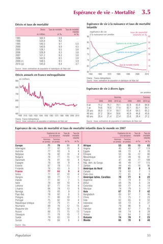 Espérance de vie - Mortalité                                                                 3.5
Décès et taux de mortalité                                                                    Espérance de vie à la naissance et taux de mortalité
                                                                                              infantile
                                   Décès       Taux de mortalité      Taux de mortalité
                                                                              infantile            espérance de vie                                         taux de mortalité
                              en milliers                  en ‰                 en ‰               à la naissance en années                                    infantile en ‰
                                                                                              90                                                                                    60
1985                              560,4                      9,9                   …
1990                              534,4                      9,2                   …
                                                                                              85                                                                                    50
1995                              540,3                      9,1                   5,0                                                 Espérance de vie des femmes
2000                              540,6                      8,9                   4,5
                                                                                              80                                                                                    40
2005                              538,1                      8,5                   3,8
2006                              526,9                      8,3                   3,8                                                  Espérance de vie des hommes
                                                                                              75                                                                                    30
2007                              531,2                      8,3                   3,8
2008                              542,6                      8,5                   3,8
2009 (r)                          548,5                      8,5                   3,9        70                                                                                    20
2010 (p)                          545,0                      8,4                   3,7                                                      Taux de mortalité infantile
                                                                                              65                                                                                    10
Source : Insee, estimations de population et statistiques de l'état civil.
                                                                                              60                                                                                   0
Décès annuels en France métropolitaine                                                          1950         1960          1970         1980         1990         2000          2010

      en milliers                                                                             Champ : France métropolitaine.
900                                                                                           Source : Insee, estimations de population et statistiques de l'état civil.


800
                                                                                             Espérance de vie à divers âges
                                                                                                                                                                            en années
700
                                                                                                                                    Hommes                                    Femmes
600                                                                                                            2000         2005    2010 (p)            2000        2005      2010 (p)
                                                                                              0 an           75,2         76,7         78,1           82,8         83,8         84,8
500                                                                                           1 an           74,6         76,0         77,4           82,1         83,1         84,1
                                                                                              20 ans         56,0         57,4         58,7           63,4         64,3         65,2
400                                                                                           40 ans         37,2         38,4         39,6           43,9         44,8         45,6
   1900 1910 1920 1930 1940 1950 1960 1970 1980 1990 2000 2010                                60 ans         20,4         21,4         22,4           25,6         26,4         27,2
Champ : France métropolitaine.
Source : Insee, estimations de population et statistiques de l'état civil.                   Source : Insee, estimations de population et statistiques de l'état civil.


Espérance de vie, taux de mortalité et taux de mortalité infantile dans le monde en 2007
                                            Espérance de vie        Taux de     Taux de                                                  Espérance de vie        Taux de       Taux de
                                              à la naissance       mortalité   mortalité                                                   à la naissance       mortalité     mortalité
                                                                               infantile                                                                                      infantile
                                       Hommes Femmes                                                                                Hommes Femmes
                                      en années en années             en ‰        en ‰                                             en années en années             en ‰          en ‰
Europe                                       71            79           11           7     Afrique                                         53           55            13           83
Allemagne                                    77            82           10           4     Angola                                          45           49            17          119
Autriche                                     77            83            9           4     Égypte                                          68           72             6           35
Belgique                                     76            82           10           4     Éthiopie                                        53           56            12           80
Bulgarie                                     70            77           15          12     Mozambique                                      47           49            16           91
Danemark                                     76            81           10           4     Nigeria                                         47           48            17          109
Espagne                                      78            84            9           4     Rép. dém. du Congo                              46           49            17          115
Estonie                                      67            78           13           7     Zambie                                          44           45            18           96
Finlande                                     76            83            9           3     Amérique du Nord                                77           81             8            6
France                                       77            84            9           4     Canada                                          78           83             7            5
Grèce                                        77            81           10           4     États-Unis                                      77           81             8            6
Hongrie                                      69            77           13           7     Amérique latine, Caraïbes                       70           77             6           22
Irlande                                      77            82            7           5     Argentine                                       71           79             8           13
Italie                                       78            84           10           4     Brésil                                          69           76             6           24
Lettonie                                     67            77           14           9     Colombie                                        69           77             6           19
Lituanie                                     66            78           13           9     Mexique                                         74           79             5           17
Norvège                                      78            83            9           3     Asie                                            67           71             7           42
Pays-Bas                                     78            82            8           5     Bangladesh                                      65           67             7           46
Pologne                                      71            80           10           7     Chine                                           71           75             7           23
Portugal                                     75            82           10           4     Inde                                            62           65             9           55
République tchèque                           73            79           11           4     Indonésie                                       69           72             6           27
Roumanie                                     69            76           12          15     Japon                                           79           86             9            3
Royaume-Uni                                  77            82           10           5     Pakistan                                        66           67             7           65
Russie                                       60            73           15          13     Turquie                                         69           74             6           28
Slovaquie                                    71            78           10           7     Yemen                                           61           64             7           60
Suède                                        79            83           10           3     Océanie                                         74           79             7           23
Suisse                                       79            84            8           4     Monde                                           65           70             8           48
Source : Onu.



Population                                                                                                                                                                         33
 