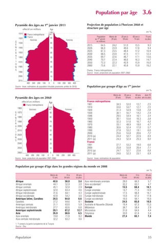 Population par âge                                          3.6
Pyramide des âges au 1er janvier 2011                                                        Projection de population à l'horizon 2060 et
            effectif en milliers                Âge
                                                                                             structure par âge
                                                100                                                                                                                    en %
    1910         France métropolitaine          ou +
                 France                                                                                  Population     Moins de          20 ans à      60 ans à       75 ans
    1920                                        90                                                     au 1er janvier    20 ans            59 ans        74 ans       ou plus
                    Hommes                                          Femmes
G                                                                                                        en millions
    1930                                        80
É                                                                                            2015             64,5          24,2            51,0          15,5          9,3
N   1940                                        70                                           2020             66,0          23,9            49,6          17,0          9,4
É                                                                                            2025             67,3          23,5            48,4          17,2         10,9
R   1950                                        60
                                                                                             2030             68,5          23,0            47,5          17,1         12,3
A                                                                                            2035             69,7          22,6            46,7          17,1         13,6
    1960                                        50
T                                                                                            2040             70,7          22,4            46,6          16,3         14,7
I   1970                                        40                                           2050             72,3          22,3            45,9          15,9         16,0
O
    1980                                        30
                                                                                             2060             73,6          22,1            45,8          15,9         16,2
N
S                                                                                            Champ : France métropolitaine.
    1990                                        20                                           Source : Insee, projections de population 2007-2060.
    2000                                        10
    2010                                         0
                400    300 200      100     0        0   100 200      300 400
Source : Insee, estimations de population (résultats provisoires arrêtés fin 2010).          Population par groupe d'âge au 1er janvier
                                                                                                                                                                       en %

                                                                                                                             Moins de        20 ans à      60 ans    dont 75
Pyramide des âges en 2060                                                                                                     20 ans          59 ans      ou plus ans ou plus
           effectif en milliers              Âge                                             France métropolitaine
                France métropolitaine                                                        1901                                34,3           53,0        12,7         2,5
    1960                                    100                                              1910                                33,6           53,7        12,7         2,5
                   Hommes                   ou +                   Femmes                    1920                                31,3           54,9        13,8         2,8
G   1970                                        90                                           1930                                30,1           55,7        14,2         2,9
É                                                                                            1946                                29,5           54,4        16,1         3,4
N   1980                                        80
                                                                                             1950                                30,1           53,6        16,3         3,8
É   1990                                        70                                           1960                                32,3           51,0        16,7         4,3
R                                                                                            1970                                33,1           48,9        18,0         4,7
A   2000                                        60
                                                                                             1980                                30,6           52,4        17,0         5,7
T
    2010                                        50                                           1990                                27,8           53,2        19,1         6,8
I
                                                                                             2000                                25,6           53,8        20,6         7,2
O   2020                                        40
                                                                                             2010 (p)                            24,4           52,7        22,9         8,9
N
S   2030                                        30                                           2011 (p)                            24,3           52,4        23,3         9,0
                                                                                             France
    2040                                        20
                                                                                             1991                                27,7           53,2        19,0         6,6
    2050                                        10                                           2000                                25,8           53,8        20,4         7,1
                                                                                             2010 (p)                            24,7           52,7        22,6         8,8
    2060                                     0                                               2011 (p)                            24,6           52,3        23,1         8,9
             400 300 200 100               0   0 100         200     300 400
Source : Insee, projections de population 2007-2060.                                         Source : Insee, estimations de population.


Population par groupe d'âge dans les grandes régions du monde en 2008
                                                                                                                                                                       en %

                                                Moins de           15 à           65 ans                                             Moins de              15 à        65 ans
                                                 15 ans          64 ans          ou plus                                              15 ans             64 ans       ou plus
Afrique                                              40,6          56,0            3,4     Asie méridionale orientale                      28,0          66,3           5,7
Afrique orientale                                    44,1          52,9            3,0     Asie occidentale1                               32,2          63,1           4,7
Afrique centrale                                     45,1          52,0            2,9     Europe                                          15,5          68,4          16,1
Afrique septentrionale                               32,0          63,4            4,6     Europe orientale                                14,7          71,3          14,0
Afrique méridionale                                  31,6          64,1            4,3     Europe septentrionale                           17,5          66,4          16,1
Afrique occidentale                                  42,8          54,2            3,0     Europe méridionale                              15,0          67,2          17,8
Amérique latine, Caraïbes                            28,5          64,8            6,6     Europe occidentale                              16,0          66,1          18,0
Caraïbes                                             27,2          64,6            8,1     Océanie                                         24,5          65,0          10,5
Amérique centrale                                    31,1          63,0            5,9     Australie et Nouvelle-Zélande                   19,4          67,3          13,3
Amérique méridionale                                 27,7          65,6            6,8     Mélanésie                                       38,7          58,4           2,9
Amérique septentrionale                              20,1          67,2           12,7     Micronésie                                      31,0          64,6           4,4
Asie                                                 26,9          66,6            6,5     Polynésie                                       33,0          61,6           5,4
Asie orientale                                       19,8          71,0            9,2     Monde                                           27,4          65,1           7,4
Asie centrale méridionale                            32,2          63,2            4,6
1. Y compris la partie européenne de la Turquie.
Source : Onu.




Population                                                                                                                                                               35
 