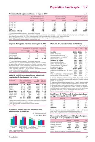 Population handicapée                                                       3.7
Population handicapée selon le sexe et l'âge en 2007                                                                                                                       en %

                                                     Population bénéficiant d'une                       Population handicapée                          Ensemble de la population
                                                  reconnaissance administrative1                         définie au sens large2                                  de 15 à 64 ans
                                                Hommes                         Femmes          Hommes                  Femmes                     Hommes                  Femmes
15 à 24 ans                                              3                          4               9                       9                        19                      18
25 à 39 ans                                             20                         17              29                      27                        31                      31
40 à 49 ans                                             27                         30              25                      26                        22                      22
50 à 64 ans                                             50                         49              37                      38                        28                      29
Total                                                  100                        100             100                     100                       100                     100
Effectifs (en milliers)                                998                        815           4 415                   5 180                    19 470                  19 920
1. Personnes ayant une reconnaissance administrative du handicap.
2. Personne ayant une reconnaissance administrative ou déclarant un problème de santé de plus de 6 mois et connaître des difficultés importantes dans le déplacement,
dans les activités quotidiennes, vis-à-vis du travail ou ayant eu un ou plusieurs accidents du travail au cours de la dernière année.
Champ : population âgée de 15 à 64 ans en France métropolitaine vivant en ménage ordinaire (collectivités exclues).
Source : Dares, enquête complémentaire de l'enquête Emploi 2007.


Emploi et chômage des personnes handicapées en 2007                                          Montants des prestations liées au handicap
                                                                                      en %                                                               en millions d'euros

                               Pop. bénéficiant Pop. handicapée             Population de                                                             2007        2008      08/07
                           d'une reconnaissance     déf. au sens              15 à 64 ans                                                                                    en %
                                         adm.1            large2
                                                                                             Invalidité                                          28 468      29 552           3,8
Taux d'activité                              44                  70                   71     Rentes d'invalidité                                  9 346       9 445           1,1
Taux d'emploi                                35                  65                   65     Compensations de charges1                            1 504       1 639           9,0
Taux de chômage                              19                   7                    8     Autres prestations en espèces2                       6 977       7 134           2,2
Effectifs (en milliers)                   1 813               9 595               39 390     Prestations en nature                               10 641      11 335           6,5
1. Personnes ayant une reconnaissance administrative du handicap.
                                                                                             Accidents du travail                                 8 682       9 009           3,8
2. Personne ayant une reconnaissance administrative ou déclarant un problème                 Indemnités journalières                              2 747       2 899           5,5
de santé de plus de 6 mois et connaître des difficultés importantes dans le                  Rentes d'accidents du travail                        3 981       4 100           3,0
déplacement, dans les activités quotidiennes, vis-à-vis du travail ou ayant eu un            Autres prestations en espèces3                         896         914           2,0
ou plusieurs accidents du travail au cours de la dernière année.                             Prestations en nature4                               1 058       1 096           3,6
Champ : population âgée de 15 à 64 ans en France métropolitaine vivant en                    Ensemble handicap4                                  36 093      37 465           3,8
ménage ordinaire (collectivités exclues).                                                    Indemnités journalières (acc. du travail)            2 747       2 899           5,5
Source : Dares, enquête complémentaire de l'enquête Emploi 2007.
                                                                                             Rentes                                              13 327      13 545           1,6
                                                                                             Prest. en espèces (y c. comp. de charges)            9 377       9 686           3,3
Mode de scolarisation des enfants et adolescents                                             Prestations en nature (invalidité)4                 10 641      11 335           6,5
en situation de handicap en 2009-2010                                                        1. Allocation d'éducation de l'enfant handicapé (AEEH), Allocation de présence
                                                                                             parentale (APP), Prestation de compensation du handicap (PCH) et Aide médicale
Niv. d'enseig.1          Scol. en milieu ordinaire                  Étab.       Étab. méd.
                                                                                             générale des départements.
                                                             hospitaliers       & sociaux2
                        Individuelle      Collective                                         2. Notamment l'Allocation adulte handicapé (AAH) et la Garantie de ressources aux
                                                                                             travailleurs handicapés (GRTH) et les allocations du Fonds spécial d'invalidité (FSI).
Premier degré             79 129          41 051                  4 417          58 890      3. Allocation du Fonds de cessation anticipée d'activité des travailleurs de l'amiante.
Cycle I                   28 111           7 657                  1 572          16 904      4. Les prestations handicap se définissent ici comme la somme des prestations
Cycle II                  23 513          25 932                  1 898          27 953      invalidité et accidents du travail, à l'exception toutefois des soins de santé liés aux
Cycle III                 27 505           7 462                    947          14 033      accidents du travail, c'est-à-dire aux prestations en nature de ce risque.
Second degré              50 125          17 185                  2 519           9 019      Source : Drees, comptes de la protection sociale.
Premier cycle             39 559           6 020                  1 403           4 158
Second cycle              10 111             849                    690           1 935      Bénéficiaires de l'APA selon le degré de dépendance
Indifférencié                455          10 316                    426           2 926      de la personne au 31 décembre 2009           en milliers
Total                    129 254          58 236                  6 936          67 909                            À domicile               En établissements                Total
1. Niveau d'enseignement estimé pour la scolarisation collective et la scolarisation         GIR1                         18                               69                 87
en établissements hospitaliers et médico-sociaux.                                            GIR2                        126                              190                316
2. Hors jeunes accueillis et scolarisés pour de courtes périodes.
Source : Depp.                                                                               GIR3                        151                               69                221
                                                                                             GIR4                        406                              106                512
                                                                                             Ensemble                    701                              435              1 136
Travailleurs bénéficiant d'une reconnaissance                                                Note : les 4 premiers groupes iso-ressources (GIR 1 à 4) de la grille nationale
administrative du handicap                                                                   AGGIR ouvrent droit à l'allocation personnalisée d'autonomie (APA).
                                                           en % des emplois aidés            Source : Drees, enquête trimestrielle auprès des conseils généraux.
                 16,4
          14,0                13,7 13,6
                                                                  2005         2006   2007   Licences et clubs affiliés aux fédérations françaises
   11,4                                       11,5                                           handisport et du sport adapté en 2009
                        9,0                          9,9                        9,1 8,4
                                                            8,2          8,0
                                                                                                                                  Handisport       Sport adapté              Total
                                                                                             Licences masculines                   16 349             22 648             38 997
                                                                                             Licences féminines                     6 894             12 372             19 266
  Contrat initiative Contrat d'insertion        Contrat          Contrat d'avenir            Autres titres de part.                 1 213              6 740              7 953
      emploi         Revenu minimum emploi-solidarité                                        Total                                 24 456             41 760             66 216
                          d'activité Contrat d'acc. dans l'emploi
                                                                                             Clubs                                  1 068                779              1 847
Champ : France métropolitaine.
Sources : ANPE ; Cnasea ; Dares.                                                             Source : Mission des Études, de l'Observation et des Statistiques.



Population                                                                                                                                                                     37
 