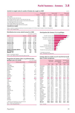 Parité hommes - femmes                                                               3.8
Activité et emploi selon le nombre d'enfants du couple en 2009                                                                                                                 en %
                                                                                            Taux d'activité                     Temps complet                          Temps partiel
                                                                                  Femmes         Hommes               Femmes           Hommes              Femmes             Hommes
Sans enfant                                                                        79,3             86,0                 55,0             76,0                 17,9              4,2
Un enfant de moins de trois ans                                                    78,5             97,0                 52,9             87,1                 17,9              3,2
Deux enfants dont au moins un de moins de trois ans                                66,0             96,9                 35,0             88,9                 27,6              3,3
Trois enfants ou plus dont au moins un de moins de trois ans                       40,4             95,8                 15,2             81,0                 21,2              5,7
Un enfant âgé de trois ans ou plus                                                 83,6             93,4                 55,5             86,3                 22,6              3,2
Deux enfants âgés de trois ans ou plus                                             86,8             96,5                 52,5             89,9                 29,7              2,8
Trois enfants ou plus âgés de trois ans ou plus                                    72,8             95,2                 36,2             86,0                 29,7              4,2
Ensemble des couples                                                               79,4             92,5                 50,3             83,9                 23,3              3,6
Champ : données en moyenne annuelle pour les personnes âgées de 15 à 59 ans vivant en couple en France métropolitaine.
Source : Insee, enquête Emploi.

Distribution du revenu salarial annuel en 2008                                             Participation des femmes à la vie politique
                                                           en euros courants                                                             part des femmes en %
Décile                                      Hommes        Femmes      Ensemble                         Conseillers régionaux (2010)                                              48,0
1er décile (D1)                              3 005         1 810       2 298                      Parlementaires européens (2009)                                              44,4
2e décile (D2)                               8 695         5 229       6 703                        Conseillers municipaux (2008)1                                     35,0
3e décile (D3)                              13 805         9 043      11 294                                         Sénateurs (2008)                      21,9
4e décile (D4)                              16 298        12 481      14 511                                           Députés (2007)                  18,5
Médiane (D5)                                18 470        14 925      16 742                                           Maires (2008)1               13,8
6e décile (D6)                              20 872        17 067      19 037
                                                                                                      Conseillers généraux (2008)1                  12,3
7e décile (D7)                              23 972        19 592      21 845
8e décile (D8)                              28 764        23 038      25 853               Présidents de conseils régionaux (2010)            7,7
9e décile (D9)                              38 364        28 811      33 510                                  Présidents d'EPCI (2009)        7,2
Rapport interdécile (D9/D1)                   12,8          15,9        14,6                Présidents de conseils généraux (2008)           6,1
D9 / Médiane                                   2,1           1,9         2,0
Médiane / D1                                   6,1           8,2         7,3               1. Ensemble des communes.
                                                                                           Source : Observatoire de la parité 2010.
Champ : ensemble des salariés.
Source : Insee, DADS et fichiers de paie des agents de l'État.
                                                                                           Femmes dans la société et sur le marché du travail
Proportion de femmes élues au parlement dans                                               dans l'Union européenne                       en %
quelques pays du monde               en % de sièges                                                                   Femmes pour         Part des femmes         Part des femmes
                                                                                                                      100 hommes         dans l'enseignement                dans la
                        Chambre unique ou basse             2e Chambre ou Sénat                                                                    supérieur      population active
Algérie                                      7,7                          5,1                                        2000       2008        2000       2008           2000      2008
Allemagne                                   32,8                         21,7
Arabie saoudite                              0,0                           ///             Allemagne              104,9     104,1          48,1        49,7        44,0         45,8
Australie                                   24,7                            ...            Autriche               106,9     105,5          51,0        53,3        44,0         45,8
Bangladesh                                  18,6                           ///             Belgique               104,5     104,2          52,3        55,0        42,9         45,0
Brésil                                       8,8                         12,3              Bulgarie               105,2     106,5          57,3        55,3        46,6         46,7
Canada                                      22,1                         34,4              Chypre                 103,3     102,6          57,1        49,0        42,9         44,9
Chine                                       21,3                           ///             Danemark               102,3     101,9          56,9        58,0        46,6         47,0
Espagne                                     36,6                         30,8              Espagne                104,3     102,5          52,9        54,0        38,9         43,0
États-Unis1                                 16,8                            ...            Estonie                116,9     117,2          58,5        61,7        48,6         49,4
Éthiopie                                    27,8                         16,3              Finlande               105,0     104,1          53,7        54,2        47,8         48,2
France                                      18,9                         21,9              France                 106,1     106,7          54,2        55,2        45,9         47,5
Inde                                        10,8                          9,0              Grèce                  101,9     101,9          50,0        50,1        39,7         40,8
Indonésie                                   18,0                            ...            Hongrie                110,1     110,6          53,9        58,0        44,7         45,7
Iran                                         2,8                           ///             Irlande                101,3     100,3          54,1        54,2        40,7         43,2
Italie                                      21,3                         18,3              Italie                 106,5     105,9          55,5        57,4        38,5         40,7
Japon                                       11,3                         18,2              Lettonie               117,1     116,9          63,4        64,4        48,4         48,8
Mexique                                     26,2                         19,5              Lituanie               113,6     114,8          60,0        59,9        49,5         49,3
Nigéria                                      7,0                          8,3              Luxembourg             103,0     101,9            …         48,3        39,6         43,4
Pakistan                                    22,2                         17,0              Malte                  101,6     101,0          53,3        57,9        30,6         33,6
Royaume-Uni                                 22,0                         15,0              Pays-Bas               102,2     102,2          50,0        51,7        43,3         45,7
Russie                                      14,0                          4,7              Pologne                105,8     107,0          57,5        57,6        46,0         45,2
Rwanda                                      56,3                         34,6              Portugal               107,3     106,6          56,5        53,5        45,4         46,8
Suède                                       45,0                           ///             Rép. tchèque           105,5     104,2          49,8        55,5        44,7         43,3
Suisse                                      29,0                         21,7              Roumanie               104,5     105,2          51,8        56,3        46,5         44,4
Turquie                                      9,1                           ///             Royaume-Uni            105,3     103,7          53,9        57,2        45,5         45,8
Ukraine                                      8,0                           ///             Slovaquie              105,7     105,9          50,4        60,3        45,8         44,7
Viêt Nam                                    25,8                           ///             Slovénie               104,8     103,8          56,1        58,1        46,1         45,7
                                                                                           Suède                  102,3     101,2          58,2        60,3        47,4         47,4
1. Membres de la Chambre qui ont le droit de vote.                                         UE à 27                105,4     104,9          53,5        55,3        43,9         45,0
Note : situation au 30 septembre 2010.
Source : Union interparlementaire.                                                         Source : Eurostat.




Population                                                                                                                                                                       39
 