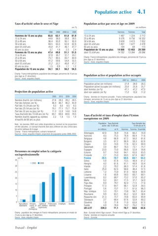 Population active                                          4.1
Taux d'activité selon le sexe et l'âge                                                 Population active par sexe et âge en 2009
                                                                             en %                                                                            en milliers

                                             1990      2000     2008 (r)     2009                                                   Hommes          Femmes             Total
Hommes de 15 ans ou plus                     65,6      63,1        61,8      61,9      15 à 24 ans                                   1 487         1 224         2 712
15 à 24 ans                                  44,6      38,0        38,8      39,5      25 à 49 ans                                   9 576         8 756        18 332
25 à 49 ans                                  96,4      95,0        95,1      95,0      50 à 64 ans                                   3 639         3 413         7 052
50 à 64 ans                                  60,5      63,3        62,0      62,8      dont 55 à 64 ans                              1 801         1 677         3 478
dont 55 à 64 ans                             45,8      41,7        46,1      47,7      65 ans ou plus                                  104            69           173
65 ans ou plus                                3,7       1,9         2,3       2,4      Population de 15 ans ou plus                 14 806        13 463        28 269
Femmes de 15 ans ou plus                     47,4      49,6        51,1      51,5      dont 15 à 64 ans                             14 702        13 394        28 096
15 à 24 ans                                  37,8      30,7        31,7      33,1
                                                                                       Champ : France métropolitaine, population des ménages, personnes de 15 ans ou
25 à 49 ans                                  75,7      80,5        83,7      84,0
                                                                                       plus (âge au 31 décembre).
50 à 64 ans                                  41,2      50,6        54,8      55,5      Source : Insee, enquêtes Emploi.
dont 55 à 64 ans                             31,2      33,1        40,8      41,7
65 ans ou plus                                1,5       0,9         1,1       1,2
Population de 15 ans ou plus                 56,1      56,1        56,2      56,5
Champ : France métropolitaine, population des ménages, personnes de 15 ans ou
plus (âge au 31 décembre).                                                             Population active et population active occupée
Source : Insee, enquêtes Emploi.
                                                                                                                                           2007 (r) 2008 (r)           2009
                                                                                       Population active (en millions)                        27,8       28,0          28,3
                                                                                       Population active occupée (en millions)                25,6       25,9          25,7
                                                                                       dont femmes (en %)                                     47,1       47,2          47,5
Projection de population active                                                        dont non salariés (en %)                               11,0       10,6          11,0
                                                  2005     2015     2030     2050      Champ : données en moyenne annuelle ; France métropolitaine, population des
                                                                                       ménages, personnes de 15 ans ou plus (âge au 31 décembre).
Nombre d'actifs (en millions)                     27,6     28,3     28,2     28,5
                                                                                       Source : Insee, enquêtes Emploi.
Part des femmes (en %)                            46,4     46,7     46,2     45,9
Part des 15-24 ans (en %)                          9,5      9,0      9,5      9,3
Part des 25-54 ans (en %)                         79,1     77,1     75,7     75,9
Part des 55 ans ou plus (en %)                    11,3     13,9     14,8     14,8
Taux d'activité des 15-64 ans (en %)              69,1     69,6     69,6     70,5
                                                                                       Taux d'activité et taux d'emploi dans l'Union
Nombre d'actifs rapporté au nombre                 2,2      1,9      1,5      1,4
d'inactifs de 60 ans ou plus                                                           européenne en 2009

Note : les données 2005 sont celles disponibles au moment où les projections                              Population Taux d'activité                   Taux d'emploi des
ont été calculées. Le concept d'activité était alors différent de celui utilisé dans                          active des 15-64 ans                       15-64 ans en %
les autres tableaux de la page.                                                                           en millions           en %     Hommes      Femmes Ensemble
Champ : France métropolitaine, scénario tendanciel.
Sources : Insee, enquêtes Emploi, projections de population active 2006-2050.          Allemagne              42,0             76,9          75,6       66,2           70,9
                                                                                       Autriche                4,3             75,3          76,9       66,4           71,6
                                                                                       Belgique                4,8             66,9          67,2       56,0           61,6
                                                                                       Bulgarie                3,5             67,2          66,9       58,3           62,6
                                                                                       Chypre                  0,4             74,0          77,6       62,5           69,9
                                                                                       Danemark                3,0             80,7          78,3       73,1           75,7
                                                                                       Espagne                23,0             73,0          66,6       52,8           59,8
Personnes en emploi selon la catégorie                                                 Estonie                 0,7             74,0          64,1       63,0           63,5
socioprofessionnelle                                                                   Finlande                2,7             75,0          69,5       67,9           68,7
     en %                                                                              France                 28,5             70,7          68,5       60,1           64,2
35                                                                                     Grèce                   5,0             67,8          73,5       48,9           61,2
                       2005      2009                                                  Hongrie                 4,2             61,6          61,1       49,9           55,4
30                                                                                     Irlande                 2,2             70,2          66,3       57,4           61,8
                                                                                       Italie                 25,0             62,4          68,6       46,4           57,5
25                                                                                     Lettonie                1,2             73,9          61,0       60,9           60,9
                                                                                       Lituanie                1,6             69,8          59,5       60,7           60,1
20                                                                                     Luxembourg              0,2             68,7          73,2       57,0           65,2
                                                                                       Malte                   0,2             59,1          71,5       37,7           54,9
15                                                                                     Pays-Bas                8,9             79,7          82,4       71,5           77,0
                                                                                       Pologne                17,3             64,7          66,1       52,8           59,3
                                                                                       Portugal                5,6             73,7          71,1       61,6           66,3
10
                                                                                       Rép. tchèque            5,3             70,1          73,8       56,7           65,4
                                                                                       Roumanie                9,9             63,1          65,2       52,0           58,6
 5                                                                                     Royaume-Uni            31,3             75,7          74,8       65,0           69,9
                                                                                       Slovaquie               2,7             68,4          67,6       52,8           60,2
 0                                                                                     Slovénie                1,0             71,8          71,0       63,8           67,5
     Agriculteurs Artisans, Cadres et Professions Employés              Ouvriers
     exploitants comm. et prof. intellect. interméd.                                   Suède                   4,9             78,9          74,2       70,2           72,2
                     chefs     supérieures                                             UE à 27               239,3             71,1          70,7       58,6           64,6
                  d'entreprise
Champ : population des ménages en France métropolitaine, personnes en emploi de        Note : Eurostat retient l'âge courant ; l'Insee retient l'âge au 31 décembre.
15 ans ou plus (âge au 31 décembre).                                                   Champ : données en moyenne annuelle.
Source : Insee, enquêtes Emploi.                                                       Source : Eurostat.




Travail - Emploi                                                                                                                                                        45
 
