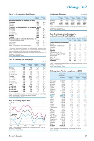 Chômage                           4.2
Durée et circonstances du chômage                                                   Nombre de chômeurs                                                     en milliers

                                                         Moyenne       Moyenne                       Moyenne       Moyenne        Moyenne       Moyenne      Moyenne
                                                         2008 (r)         2009                          1980          1990           2000       2008 (r)        2009
Ancienneté moyenne de chômage (en mois)                                             Hommes               542             874       1 037         1 018         1 318
Ensemble                                     13,1                         12,5      Femmes               765           1 122       1 228         1 052         1 259
Hommes                                       13,6                         12,8      Total              1 306           1 995       2 265         2 069         2 577
Femmes                                       12,7                         12,1
                                           1                                        Champ : France métropolitaine, population des ménages, personnes de 15 ans ou
Personnes au chômage depuis un an ou plus (en %)
                                                                                    plus (âge au 31 décembre).
Ensemble                                     37,9                         35,4      Source : Insee, enquêtes Emploi.
15 à 24 ans                                  24,9                         26,5
25 à 49 ans                                  38,2                         34,4
50 ans ou plus                               55,2                         51,6      Taux de chômage selon la catégorie
Hommes                                       39,4                         35,6      socioprofessionnelle ou le diplôme                                          en %
Femmes                                       36,4                         35,3
Circonstance de la recherche d'emploi (en %)                                                                             Moyenne Moyenne Moyenne Moyenne
Fin d'emploi à durée limitée                 43,8                         43,4                                              1990    2000 2008 (r)   2009
Licenciement                                 21,6                         22,5      Catégorie socioprofessionnelle
Démission                                    10,7                          8,6      Cadres                          3,4                   4,1        3,0         3,8
Autres circonstances (dont non-réponse)      23,9                         25,5      Professions intermédiaires      3,6                   4,8        4,0         5,3
                                                                                    Employés                        9,1                   9,5        7,4         8,8
1. Proportion calculée sur l'ensemble des chômeurs pour lesquels on sait
calculer l'ancienneté. On fait l'hypothèse que les chômeurs dont l'ancienneté est   Ouvriers                       10,1                  10,0       10,2        13,1
inconnue ont des anciennetés de chômage comparables aux autres.                     Diplôme
Champ : France métropolitaine, population des ménages, personnes de 15 ans ou       Sans diplôme ou CEP            10,9                  13,1       12,7        14,9
plus (âge au 31 décembre).                                                          Brevet des collèges, CAP, BEP   7,5                   8,2        7,7         9,8
Source : Insee, enquêtes Emploi.                                                    Baccalauréat                    5,7                   7,2        6,8         8,6
                                                                                    Bac + 2                         3,6                   4,6        4,3         5,4
Taux de chômage par sexe et âge                                                     Diplôme supérieur               3,8                   5,9        4,7         5,7
                                                                                    Ensemble                        7,9                   8,6        7,4         9,1
                                                                          en %
                                                                                    Champ : France métropolitaine, population des ménages, personnes de 15 ans ou
                          Moyenne        Moyenne        Moyenne        Moyenne      plus (âge au 31 décembre).
                             1990           2000        2008 (r)          2009      Source : Insee, enquêtes Emploi.
Hommes                        6,2            7,3            6,9            8,9
15 à 24 ans                  13,1           15,3           19,1           24,6
25 à 49 ans                   5,2            6,6            5,8            7,6      Chômage dans l'Union européenne en 2009
50 à 64 ans                   5,0            5,8            4,9            5,9
                                                                                                       Nombre total                                 Taux de chômage
65 ans ou plus                0,5            0,0            4,9            6,2                        de chômeurs
Femmes                       10,2           10,1            7,9            9,4
15 à 24 ans                  18,3           18,2           19,1           22,5                           en milliers           Hommes       Femmes           Ensemble
                                                                                                                                  en %         en %              en %
25 à 49 ans                   9,4            9,9            7,5            8,8
50 à 64 ans                   7,0            7,0            5,0            6,2      Allemagne           3 220,7                   8,2             7,3            7,8
65 ans ou plus                0,8            0,7            4,5            5,1      Autriche              204,1                   5,1             4,6            4,9
Total                         7,9            8,6            7,4            9,1      Belgique              379,4                   7,8             8,1            8,0
15 à 24 ans                  15,4           16,6           19,1           23,7      Bulgarie              236,7                   7,1             6,7            6,9
25 à 49 ans                   7,0            8,1            6,6            8,2      Chypre                 21,3                   5,3             5,6            5,4
50 à 64 ans                   5,8            6,4            5,0            6,1      Danemark              176,5                   6,7             5,4            6,1
65 ans ou plus                0,6            0,3            4,7            5,7      Espagne             4 145,1                  17,8            18,5           18,1
                                                                                    Estonie                94,3                  17,4            10,8           14,1
Champ : population des ménages en France métropolitaine, personnes de 15 ans        Finlande              220,8                   9,0             7,6            8,4
ou plus (âge atteint au 31 décembre de l’année d’enquête).                          France              2 564,9                   8,9             9,4            9,1
Source : Insee, enquêtes Emploi.
                                                                                    Grèce                 470,4                   7,0            13,3            9,6
                                                                                    Hongrie               420,3                  10,3             9,8           10,1
Taux de chômage depuis 1985                                                         Irlande               254,5                  15,1             8,0           12,0
     en %                                                                           Italie              1 940,9                   6,9             9,3            7,9
13
                                                                                    Lettonie              202,2                  20,8            14,2           17,5
12                                                                                  Lituanie              224,3                  17,3            10,5           13,9
       Femmes                                                                       Luxembourg             11,7                   4,4             6,1            5,2
11                                                                                  Malte                  12,1                   6,7             7,6            7,0
                                                                                    Pays-Bas              298,8                   3,4             3,4            3,4
10                                                                                  Pologne             1 409,2                   7,9             8,8            8,3
       Ensemble                                                                     Portugal              527,5                   9,4            10,7           10,0
 9                                                                                  Rép. tchèque          351,7                   5,9             7,8            6,8
                                                                                    Roumanie              680,5                   8,0             6,2            7,2
 8
       Hommes                                                                       Royaume-Uni         2 341,9                   8,7             6,5            7,7
 7
                                                                                    Slovaquie             323,3                  11,4            12,9           12,1
                                                                                    Slovénie               61,0                   6,1             5,9            6,0
 6                                                                                  Suède                 407,3                   8,8             8,1            8,5
 1985             1990           1995            2000           2005                UE à 27            21 201,4                   9,1             8,9            9,0
Champ : France métropolitaine, population des ménages, personnes de 15 ans ou
plus (âge au 31 décembre).                                                          Champ : données en moyenne annuelle ; personnes de 15 à 64 ans.
Source : Insee, enquêtes Emploi.                                                    Source : Eurostat.



Travail - Emploi                                                                                                                                                  47
 