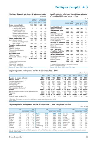 Politiques d'emploi                                          4.3
Principaux dispositifs spécifiques de politique d'emploi                                      Bénéficiaires des principaux dispositifs de politique
                                                                     en milliers              d'emploi en 2008 selon le sexe et l'âge
                                                                                                                                                                          en %
                                                  Entrées en         Bénéficiaires
                                                  dispositif1      en fin d'année2                                                       Sexe                              Âge
                                           2008 (r)       2009   2008 (r)     2009                                            Hommes Femmes            Moins de 26 à 50 ans
Emploi marchand aidé                     719 750                 1 025        988                                                                   de 26 ans 49 ans ou plus
dont : exonérations et primes                                                                 Emploi aidé dans le
       à l'embauche de jeunes              0     0                   59            4          secteur marchand                    61,7   38,3         72,3      20,1       7,6
       exonérations et primes                                                                 Abaissement de coûts
                              3
       à l'embauche de CLD                62 117                     66        92             salariaux                           66,2   33,8         44,0      36,0      19,9
       aide à la création d'entreprise   125 160                    131       167             Soutien à l'emploi des
       contrats en alternance            468 425                    603       572             jeunes en entreprise                71,0   29,0        100,0        0,0      0,0
       accomp. des restructurations        5     5                   13        11             Contrat initiative emploi           55,1   44,9         34,4       30,3     35,3
Emploi non marchand aidé                 276 359                    184       241             Contrat d'insertion-revenu
dont : Contrats d'Avenir                 106    98                   78        68             minimum d'activité                  56,8   43,2          5,1       78,5     16,4
       Contrats d'Accompagnement                                                              Formation en alternance             63,4   36,6         95,9        3,7      0,4
       dans l'Emploi                     169 260                    102       172
                                                                                              Contrat d'apprentissage             69,2   30,8        100,0        0,0      0,0
Formation des demandeurs
                                                                                              Contrat de
d'emploi                                 601 688                    272       334
                                                                                              professionnalisation                51,4   48,6         87,4       11,2       1,4
Stages de formation                      510 607                    251       312
                                                                                              Aide à la création
Prévention du chômage de
                                                                                              d'emploi et d'activités1            67,9   32,1         10,5      78,7      10,8
longue durée                              91    81                  21    22
                                                                                              Emploi aidé dans le
Retraits d'activité                      110    77                 460 405
                                                                                              secteur non marchand                31,4   68,6         21,3      57,0      21,8
Préretraites totales                       2     2                  25    15
Dispenses de recherche d'emploi          108    76                 436 390                    Contrats d'accompagnement
Total                                  1 707 1 874               1 943 1 968                  dans l'emploi                       28,4   71,6         27,5      50,3      22,2
                                                                                              Contrats d'avenir                   38,6   61,4          5,6      75,0      19,5
1. Entrées initiales et reconductions.                                                        Ensemble                            57,0   43,0         64,3      25,9       9,8
2. Données CVS.
3. Chômeurs de longue durée.                                                                  1. Aide aux chômeurs créateurs et repreneurs d'entreprises.
Champ : France métropolitaine.                                                                Champ : France métropolitaine.
Sources : ASP ; Dares ; DGEFP ; Insee ; Pôle Emploi.                                          Sources : ASP ; Dares ; DGEFP ; Insee ; Pôle Emploi.

Dépenses pour les politiques du marché du travail de 2000 à 2008
                                                                                                                                                        en millions d'euros

                                                                            2000       2001        2002         2003       2004      2005    2006 (r)       2007 (r)      2008
Services du marché du travail                                         2 513         2 904       3 232         3 698       3 848     4 035    4 357         4 237         3 985
Mesures actives                                                      14 536        14 256      13 883        13 034      11 971    11 370   12 219        12 865        11 746
Formation professionnelle                                             5 335         4 912       4 544         4 807       5 082     4 981    5 194         5 685         5 491
Incitations à l'emploi                                                2 526         2 402       2 057         1 650       1 972     2 107    2 153         2 109         1 963
Emploi protégé                                                          863           915         984         1 042       1 061     1 128    1 196         1 252         1 337
Création directe d'emploi                                             5 774         5 987       6 245         5 451       3 791     3 090    3 527         3 835         2 880
Aide à la création d'entreprise1                                         38            40          53            85          65        64      173           490           612
Soutiens                                                             19 855        21 116      24 431        27 540      28 322    27 342   24 985        23 461        22 790
Maintien et soutien du revenu en cas de perte d'emploi               17 263        18 347      22 414        26 027      27 020    26 364   24 168        22 666        22 338
Préretraites                                                          2 592         2 769       2 017         1 513       1 302       978      817           795           452
Total                                                                36 903        38 276      41 546        44 272      44 141    42 748   41 586        41 069        39 058
Dépenses totales (en % du PIB)                                         2,56          2,56        2,68          2,78        2,66      2,48     2,30          2,17          2,00
1. Estimation : les montants des exonérations de cotisations sociales ne sont pas connus en totalité.
Source : Dares.


Dépenses pour les politiques du marché du travail dans l'Union européenne en 2008
                                                                                                                                                                en % du PIB

                     Total                        dont                             Total                         dont                       Total                          dont
                             mesures actives   soutiens                                    mesures actives    soutiens                              mesures actives     soutiens
Allemagne            1,91             0,53       1,10        France                2,00             0,63        1,17      Pays-Bas          2,31               0,71       1,27
Autriche             1,84             0,52       1,16        Grèce                 0,61             0,14        0,46      Pologne           0,91               0,47       0,35
Belgique             3,32             1,08       2,04        Hongrie               0,67             0,21        0,37      Portugal          1,52               0,41       0,99
Bulgarie             0,47             0,26       0,16        Irlande               2,08             0,54        1,33      Rép. tchèque      0,42               0,10       0,20
Chypre               0,49             0,07       0,38        Italie                1,21             0,36        0,81      Roumanie          0,27               0,06       0,17
Danemark             2,43             0,98       1,22        Lettonie              0,48             0,08        0,35      Royaume-Uni       0,51               0,05       0,20
Espagne              2,52             0,53       1,89        Lituanie              0,38             0,14        0,15      Slovaquie         0,69               0,15       0,43
Estonie              0,27             0,04       0,21        Luxembourg            0,90             0,33        0,53      Slovénie          0,45               0,09       0,27
Finlande             2,14             0,67       1,35        Malte                 0,51             0,05        0,33      Suède             1,38               0,64       0,45
Note : les dépenses sur l'ensemble de l'UE à 27 représentent 1,6 % du PIB de l'Union (dont 0,46 % pour les mesures actives et 0,96 % pour les mesures de soutien).
Sources : Eurostat ; Dares.



Travail - Emploi                                                                                                                                                            49
 