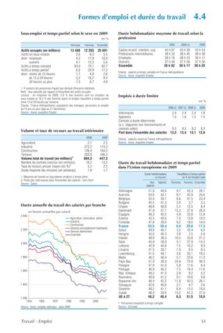 Formes d’emploi et durée du travail                                                                     4.4
Sous-emploi et temps partiel selon le sexe en 2009                                 Durée hebdomadaire moyenne de travail selon la
                                                                            en %   profession
                                                 Hommes      Femmes    Ensemble                                                   2005          2008 (r)         2009
Actifs occupés (en milliers)                 13 488       12 203       25 691      Cadres et prof. intellect. sup.             43 h 07      43 h 38          43 h 54
Actifs en sous-emploi                            3,0          8,3          5,5     Professions intermédiaires                  38 h 32      38 h 45          38 h 38
dont : employés                                  4,3        11,8         10,0      Employés                                    38 h 16      38 h 23          38 h 17
       ouvriers                                  4,1        12,3           5,6     Ouvriers                                    37 h 46      37 h 56          37 h 56
Actifs à temps complet                         94,0         70,1         82,7      Ensemble                                    39 h 02      39 h 17          39 h 20
Actifs à temps partiel1                          6,0        29,9         17,3
                                                                                   Champ : salariés à temps complet en France métropolitaine.
dont : moins de 15 heures                        1,1          4,8          2,8     Source : Insee, enquêtes Emploi.
       de 15 à 29 heures                         3,2        16,2           9,4
       30 heures ou plus                         1,5          8,7          4,9
1. Y compris les personnes n'ayant pas déclaré d'horaires habituels.
Note : taux calculés par rapport à l'ensemble des actifs occupés.
Lecture : en moyenne en 2009, 5,6 % des ouvriers sont en situation de              Emplois à durée limitée
sous-emploi et 16,2 % des femmes ayant un emploi travaillent à temps partiel
entre 15 et 29 heures par semaine.                                                                                                                               en %
Champ : France métropolitaine, population des ménages, personnes en emploi
de 15 ans ou plus (âge au 31 décembre).                                                                                           2006 (r) 2007 (r) 2008 (r)     2009
Source : Insee, enquêtes Emploi.                                                   Intérimaires                           2,4                   2,4        2,4    1,8
                                                                                   Apprentis                              1,5                   1,6        1,5    1,5
                                                                                   Contrats à durée déterminée
                                                                                   (y c. stagiaires non fonctionnaires et
                                                                                   contrats aidés)                        9,3                 9,5       9,2 9,2
Volume et taux de recours au travail intérimaire                                   Part dans l'ensemble des salariés 13,2                    13,4      13,1 12,6
                                                             2008           2009
                                                                                   Champ : salariés vivant en France métropolitaine.
Agriculture                                                 2,7              2,5   Source : Insee, enquêtes Emploi.
Industrie                                                 272,2            174,3
Construction                                              126,4            104,3
Tertiaire                                                 203,0            166,3
Volume total de travail (en milliers)1                    604,3            447,3
Nombre de contrats conclus (en millions)                   16,2             13,5   Durée du travail hebdomadaire et temps partiel
Taux de recours annuel moyen (en %)2                        3,2              2,5   dans l'Union européenne en 2009
Durée moyenne des missions (en semaines)                    1,9              1,7
                                                                                                          Durée hebdomadaire              Travailleurs à temps partiel
1. Moyenne de l'année en équivalents-emplois à temps plein.                                                        en heures1                  en % de l'emploi total
2. Poids des intérimaires dans l'ensemble des salariés ; hors Dom.
Source : Dares.                                                                                                 Non    Salariés     Hommes        Femmes Ensemble
                                                                                                            salariés
                                                                                   Allemagne                 51,0        40,6             9,7         45,3       26,1
                                                                                   Autriche                  54,6        42,1             8,7         42,9       24,6
                                                                                   Belgique                  55,4        39,1             8,6         41,5       23,4
                                                                                   Bulgarie                  45,5        41,3             2,0          2,7        2,3
Durée annuelle du travail des salariés par branche                                 Chypre                    48,8        40,8             5,2         12,5        8,4
        en heures annuelles par salarié                                            Danemark                  47,9        37,7            15,3         37,9       26,0
2 400                                                                              Espagne                   48,3        40,5             4,9         23,0       12,8
                                             Agriculture, sylviculture, pêche      Estonie                   43,5        40,6             7,0         13,8       10,5
                                             Industrie                             Finlande                  47,8        39,0             9,2         19,0       14,0
                                             Construction
                                                                                   France                    53,5        39,4             6,0         29,8       17,3
                                             Services principalement marchands
2 200                                                                              Grèce                     49,8        40,7             3,2         10,4        6,0
                                             Services administrés
                                             Ensemble                              Hongrie                   43,0        40,5             3,9          7,5        5,6
                                                                                   Irlande                   48,0        38,3            10,5         33,8       21,2
2 000                                                                              Italie                    45,9        39,0             5,1         27,9       14,3
                                                                                   Lettonie                  42,9        40,8             7,5         10,2        8,9
                                                                                   Lituanie                  41,5        39,7             7,0          9,5        8,3
                                                                                   Luxembourg                51,5        40,1             5,6         35,1       18,2
1 800                                                                              Malte                     46,5        40,4             5,1         23,6       11,3
                                                                                   Pays-Bas                  51,0        38,9            24,9         75,8       48,3
                                                                                   Pologne                   47,9        41,0             5,8         11,6        8,4
1 600                                                                              Portugal                  46,9        40,2             7,5         16,4       11,6
                                                                                   Rép. tchèque              49,2        41,3             2,8          9,2        5,5
                                                                                   Roumanie                  40,0        41,2             9,1         10,6        9,8
                                                                                   Royaume-Uni               46,4        42,2            11,8         42,5       26,1
1 400                                                                              Slovaquie                 45,6        40,6             2,7          4,7        3,6
                                                                                   Slovénie                  48,2        41,1             8,4         13,2       10,6
                                                                                   Suède                     48,9        39,9            14,2         41,2       27,0
1 200                                                                              UE à 27                   48,2        40,4             8,3         31,5       18,8
     1950       1960        1970         1980         1990          2000
                                                                                   1. Personnes travaillant à temps complet.
Source : Insee, comptes nationaux - base 2000.                                     Source : Eurostat.




Travail - Emploi                                                                                                                                                  51
 