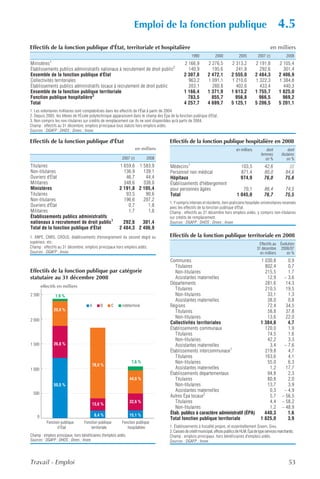 Emploi de la fonction publique                                                                 4.5
Effectifs de la fonction publique d'État, territoriale et hospitalière                                                                                       en milliers
                                                                                                      1990            2000             2005         2007 (r)            2008
Ministères1                                                                                     2 166,9          2 276,5          2 313,2          2 191,8         2 105,4
Établissements publics administratifs nationaux à recrutement de droit public2                    140,9            195,6            241,8            292,6           301,4
Ensemble de la fonction publique d'État                                                         2 307,8          2 472,1          2 555,0          2 484,3         2 406,9
Collectivités territoriales                                                                       963,2          1 091,1          1 210,6          1 322,3         1 384,8
Établissements publics administratifs locaux à recrutement de droit public                        203,1            280,8            402,6            433,4           440,3
Ensemble de la fonction publique territoriale                                                   1 166,4          1 371,9          1 613,2          1 755,7         1 825,0
Fonction publique hospitalière3                                                                   783,5            855,7            956,8            966,5           969,2
Total                                                                                           4 257,7          4 699,7          5 125,1          5 206,5         5 201,1
1. Les volontaires militaires sont comptabilisés dans les effectifs de l'État à partir de 2004.
2. Depuis 2005, les élèves de l'École polytechnique apparaissent dans le champ des Épa de la fonction publique d'État.
3. Non compris les non-titulaires sur crédits de remplacement car ils ne sont disponibles qu'à partir de 2004.
Champ : effectifs au 31 décembre, emplois principaux tous statuts hors emplois aidés.
Sources : DGAFP ; DHOS ; Drees ; Insee.

Effectifs de la fonction publique d'État                                               Effectifs de la fonction publique hospitalière en 2008
                                                                       en milliers                                                   en milliers          dont            dont
                                                                                                                                                       femmes        titulaires
                                                            2007 (r)        2008                                                                          en %            en %
Titulaires                                                1 659,6 1 583,9               Médecins1                                       103,5            42,6             ///
Non-titulaires                                              136,9   139,1               Personnel non médical                           871,4            80,0           84,6
Ouvriers d'État                                              46,7    44,4               Hôpitaux                                        974,9            76,0           75,6
Militaires                                                  348,6   338,0               Établissements d'hébergement
Ministères                                                2 191,8 2 105,4               pour personnes âgées                             70,1            86,4           74,5
Titulaires                                                   93,5    90,6               Total                                         1 045,0            76,7           75,5
Non-titulaires                                              196,6   207,2
                                                                                       1. Y compris internes et résidents, hors praticiens hospitalo-universitaires recensés
Ouvriers d'État                                               0,7     1,8              avec les effectifs de la fonction publique d'État.
Militaires                                                    1,7     1,8              Champ : effectifs au 31 décembre hors emplois aidés, y compris non-titulaires
Établissements publics administratifs                                                  sur crédits de remplacement.
nationaux à recrutement de droit public1                    292,6   301,4              Sources : DGAFP ; DHOS ; Drees ; Insee.
Total de la fonction publique d'État                      2 484,3 2 406,9
1. ANPE, CNRS, CROUS, établissements d'enseignement du second degré ou                 Effectifs de la fonction publique territoriale en 2008
supérieur, etc.                                                                                                                                      Effectifs au Évolution
Champ : effectifs au 31 décembre, emplois principaux hors emplois aidés.                                                                            31 décembre 2008/07
Sources : DGAFP ; Insee.                                                                                                                              en milliers     en %
                                                                                        Communes                                                      1 030,8           0,9
                                                                                           Titulaires                                                   802,4           0,7
Effectifs de la fonction publique par catégorie                                            Non-titulaires                                               215,5           1,7
statutaire au 31 décembre 2008                                                             Assistantes maternelles                                       12,9         – 3,6
                                                                                        Départements                                                    281,6          14,3
        effectifs en milliers
                                                                                           Titulaires                                                   210,5          19,5
2 500           1,9 %                                                                      Non-titulaires                                                33,1           1,3
                                                                                           Assistantes maternelles                                       38,0           0,8
                                       A      B      C      indéterminé                 Régions                                                          72,4          34,5
               20,8 %                                                                      Titulaires                                                    58,8          37,8
                                                                                           Non-titulaires                                                13,6          22,0
2 000
                                                                                        Collectivités territoriales                                   1 384,8           4,7
                                                                                        Établissements communaux                                        120,0           1,9
                                                                                           Titulaires                                                    74,5           1,6
                                                                                           Non-titulaires                                                42,2           3,3
1 500          26,8 %                                                                      Assistantes maternelles                                        3,4         – 7,6
                                                                                        Établissements intercommunaux1                                  219,8           4,7
                                                                                           Titulaires                                                   163,6           4,1
                                                                   7,6 %                   Non-titulaires                                                55,0           6,3
                                        78,0 %
1 000                                                                                      Assistantes maternelles                                        1,2          17,7
                                                                                        Établissements départementaux                                    94,8           2,3
                                                                  44,6 %                   Titulaires                                                    80,8           2,0
               50,5 %                                                                      Non-titulaires                                                13,7           3,9
                                                                                           Assistantes maternelles                                        0,3         – 4,9
  500
                                                                                        Autres Épa locaux2                                                5,7        – 56,5
                                        13,6 %
                                                                  32,6 %                   Titulaires                                                     4,4        – 58,2
                                                                                           Non-titulaires                                                 1,2        – 48,9
                                           8,4 %                  15,1 %
                                                                                        Étab. publics à caractère administratif (ÉPA)                   440,3           1,6
    0                                                                                   Total fonction publique territoriale                          1 825,0           3,9
           Fonction publique       Fonction publique        Fonction publique
                  d’État               territoriale            hospitalière            1. Établissements à fiscalité propre, et essentiellement Sivom, Sivu.
                                                                                       2. Caisses de crédit municipal, offices publics de HLM, Épa de type services marchands.
Champ : emplois principaux, hors bénéficiaires d'emplois aidés.                        Champ : emplois principaux, hors bénéficiaires d'emplois aidés.
Sources : DGAFP ; DHOS ; Drees ; Insee.                                                Sources : DGAFP ; Insee.




Travail - Emploi                                                                                                                                                          53
 