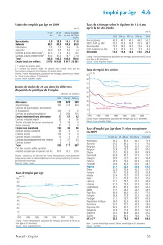Emploi par âge                                     4.6
Statut des emplois par âge en 2009                                                        Taux de chômage selon le diplôme de 1 à 4 ans
                                                                                en %      après la fin des études
                                                                                                                                                                          en %
                                             15-24       25-49     50 ans Ensemble
                                               ans         ans    ou plus des 15 ans
                                                                                                                            2005 2006 (r) 2007 (r)        2008 (r)        2009
                                                                            ou plus
Non salariés                      1,9  10,0                        16,1   11,0            Non diplômés                     42,8       48,7       46,5       44,2          55,2
Salariés                        98,1   90,0                        83,9   89,0            BEPC, CAP ou BEP                 25,5       27,4       24,8       25,4          34,1
Intérimaires                      5,2    1,6                         0,6    1,6           Baccalauréat                     15,3       14,2       14,3       12,8          19,3
Apprentis                        16,3    0,1                         0,0    1,4           Dipl. supérieur au bac.           9,7       10,2        9,1        6,2           9,6
Contrats à durée déterminée 1
                                27,3     7,3                         4,5    8,2           Ensemble                         17,0       17,8       16,5       14,6          20,4
Contrats à durée indéterminée2  49,3   81,0                        78,7   77,9            Champ : France métropolitaine, population des ménages, personnes de 15 ans ou
Total                          100,0 100,0                        100,0 100,0             plus (âge au 31 décembre).
Emploi total (en milliers)     2 070 16 834                       6 787 25 691            Source : Insee, enquêtes Emploi.

1. Y compris les emplois aidés.
2. Y compris les emplois aidés, les salariés sans contrat, ainsi que les
fonctionnaires stagiaires et les titulaires du secteur public.
                                                                                          Taux d'emploi des seniors
Champ : France métropolitaine, population des ménages, personnes en emploi                     en %
                                                                                          90
de 15 ans ou plus (âge au 31 décembre).
Source : Insee, enquêtes Emploi.                                                          80
                                                                                                                Hommes 55-59 ans
                                                                                          70
Jeunes de moins de 26 ans dans les différents                                             60
dispositifs de politique de l'emploi
                                                                                          50
                                                             effectifs en milliers                                  Femmes 55-59 ans
                                                                                          40
                                                         2000    2008 (r) 2009 (p)
                                                                                          30
Alternance                                                579        620        599                                              Hommes 60-64 ans
Apprentissage                                             359        419        424       20
Contrats de qualification, d'orientation                                                              Femmes 60-64 ans
                                                                                          10
et d'adaptation                                           220          0          0
Contrats de professionnalisation                            0        200        175        0
Emploi marchand hors alternance                            77         67         42        1975        1980       1985      1990        1995      2000      2005
Contrats initiative emploi                                 36          8         38       Champ : France métropolitaine, population des ménages (âge au 31 décembre).
                                                                                          Source : Insee, enquêtes Emploi.
Soutien à l'emploi des jeunes en entreprise                 0         59          4
Autres mesures                                             41          0          0
Emploi non marchand                                       163         30         56       Taux d'emploi par âge dans l'Union européenne
Contrats emploi-solidarité                                 36          0          0       en 2009                                     en %
Emplois jeunes                                            118          0          0
Contrats emploi-consolidé                                  10          0          0                                   15 à 24 ans 25 à 54 ans 55 à 64 ans            Ensemble
Contrats d'accompagnement vers l'emploi                     0         27         53       Allemagne                         46,2          81,6          56,2              70,9
Contrats d'avenir                                           0          3          3       Autriche                          54,5          84,0          41,1              71,6
Total                                                     820        717        697       Belgique                          25,3          79,8          35,3              61,6
Part des emplois aidés parmi les                                                          Bulgarie                          24,8          79,2          46,1              62,6
emplois occupés par les jeunes (en %)                    30,0        25,1       25,8      Chypre                            35,5          82,6          56,0              69,9
Champ : situation au 31 décembre en France métropolitaine ; hors abattement               Danemark                          63,6          85,1          57,5              75,7
temps partiel, aide à la création et à la reprise d'une entreprise (Accre) et insertion   Espagne                           28,0          70,7          44,1              59,8
par l'activité économique.                                                                Estonie                           28,9          76,4          60,4              63,5
Sources : Dares ; Insee.                                                                  Finlande                          39,6          82,4          55,5              68,7
                                                                                          France                            31,4          82,1          38,9              64,2
                                                                                          Grèce                             22,9          75,4          42,2              61,2
Taux d'emploi par âge                                                                     Hongrie                           18,1          72,9          32,8              55,4
      en %                                                                                Irlande                           35,4          72,0          51,0              61,8
100                                                                                       Italie                            21,7          71,9          35,7              57,5
 90                                                                                       Lettonie                          27,7          74,7          53,2              60,9
                                        25-49 ans                                         Lituanie                          21,5          76,3          51,6              60,1
 80
                                                                                          Luxembourg                        26,7          81,2          38,2              65,2
 70                                                                                       Malte                             44,1          68,0          28,1              54,9
 60                                                                                       Pays-Bas                          68,0          86,3          55,1              77,0
                                                50-64 ans                                 Pologne                           26,8          77,6          32,3              59,3
 50
                                                                                          Portugal                          31,3          79,7          49,7              66,3
 40                                                                                       République tchèque                26,5          82,5          46,8              65,4
                                                         15-24 ans
 30                                                                                       Roumanie                          24,5          73,7          42,6              58,6
 20                                                                                       Royaume-Uni                       48,4          80,2          57,5              69,9
                                                                                          Slovaquie                         22,8          77,8          39,5              60,2
 10
                                                                                          Slovénie                          35,3          84,8          35,6              67,5
  0                                                                                       Suède                             38,3          84,5          70,0              72,2
  1975        1980        1985        1990        1995       2000        2005
                                                                                          UE à 27                           35,2          78,2          46,0              64,6
Champ : France métropolitaine, population des ménages, personnes de 15 ans ou
plus (âge au 31 décembre).                                                                Note : Eurostat retient l'âge courant ; l'Insee retient l'âge au 31 décembre.
Source : Insee, enquêtes Emploi.                                                          Source : Eurostat.



Travail - Emploi                                                                                                                                                           55
 