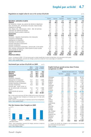 Emploi par activité                                        4.7
Population en emploi selon le sexe et le secteur d'activité                                                                                                         en %

                                                                                                                      2008                                          2009
                                                                                         Femmes      Hommes       Ensemble         Femmes         Hommes        Ensemble
Agriculture, sylviculture et pêche                                                          1,8         3,5          2,7              1,9           3,9            2,9
Industrie                                                                                    8,8       20,3         14,9               8,4         20,4           14,7
Ind. extractives, énergie, eau, gestion des déchets et dépollution                           0,6         2,0          1,3              0,6           2,4            1,5
Fabr. de denrées alim., de boissons et de prod. à base de tabac                              2,0         2,6          2,4              2,0           2,9            2,5
Cokéfaction et raffinage                                                                     0,0         0,1          0,1              0,0           0,1            0,1
Fabr. d'équip. élec., électroniques, inform. ; fabr. de machines                             1,1         3,2          2,2              1,2           2,9            2,1
Fabrication de matériels de transport                                                        0,7         2,9          1,8              0,6           2,8            1,8
Fabrication d'autres produits industriels                                                    4,4         9,5          7,1              4,0           9,4            6,8
Construction                                                                                 1,6       11,9           7,0              1,5         11,9             7,0
Tertiaire                                                                                  87,3        63,8         74,9             87,8          63,5           75,0
Commerce ; réparation d'automobiles et de motocycles                                       13,0        12,6         12,8             13,2          13,1           13,2
Transports et entreposage                                                                    3,2         7,4          5,4              3,0           7,1            5,1
Hébergement et restauration                                                                  3,4         3,3          3,4              3,5           3,5            3,5
Information et communication                                                                 1,8         3,3          2,6              1,9           3,6            2,8
Activités financières et d'assurance                                                         4,0         2,5          3,2              4,1           2,7            3,4
Activités immobilières                                                                       1,6         1,2          1,4              1,3           1,1            1,2
Activités scientifiques et techniques ; services adm. et de soutien                          9,5       11,0         10,3               9,2         10,3             9,8
Adm. publique, enseignement, santé humaine et action sociale                               41,9        18,5         29,6             42,2          18,3           29,7
Autres activités de services                                                                 9,1         3,9          6,4              9,3           3,7            6,3
Activité indéterminée                                                                        0,5        0,5          0,5              0,4           0,3            0,4
Total                                                                                     100,0       100,0        100,0            100,0         100,0          100,0
Effectif (en milliers)                                                                   12 240      13 681       25 921           12 203        13 488         25 691
Lecture : en moyenne en 2009, 1,9 % des femmes ayant un emploi travaille dans le secteur de l'agriculture, de la sylviculture et de la pêche.
Champ : France métropolitaine, personnes des ménages, personnes en emploi de 15 ans ou plus (âge au 31 décembre).
Source : Insee, enquêtes Emploi.


Ancienneté par secteur d'activité en 2009                                      en %

                                                   Moins        10 ans Ensemble            Emploi total par grand secteur dans l'Union
                                                  d'un an      ou plus en milliers         européenne en 2009
                                             d'ancienneté d'ancienneté
Agriculture                                         7,6           57,3        753                                       Répartition par grand secteur en %    Emploi total
Industrie                                           7,2           50,2      3 777                                                                              en milliers
                                                                                                                Agriculture      Industrie       Tertiaire1
Construction                                       11,4           30,5      1 793                                             construction
Tertiaire                                          11,0           41,0     19 275          Allemagne                  1,7           28,7            69,6       38 797
Commerce, transports,                                                                      Autriche                   5,3           25,0            69,8        4 078
hébergement et restauration                        13,1           35,4       5 606         Belgique                   1,5           23,5            75,0        4 421
Information et communication                       14,3           31,4         719         Bulgarie                   7,1           35,2            57,7        3 254
Activités financières et d'assurance                8,3           49,9         869         Chypre                     3,9           22,2            73,9          381
Activités immobilières                             10,4           38,6         305         Danemark                   2,5           20,3            77,2        2 776
Activités spéc., scient. et tech. et                                                       Espagne                    4,2           24,7            71,1       18 888
act. de services adm. et de soutien                13,2           32,4      2 096          Estonie                    4,0           31,3            64,7          596
Intérim                                              ///            ///       419          Finlande                   4,6           23,9            71,5        2 457
Autres activités de services                       15,3           31,5      1 631          France                     2,9           22,5            74,6       25 704
Total                                              10,4           42,1     25 691          Grèce                     11,9           21,2            66,9        4 509
Note : le total inclut les personnes (93 394 en 2009) dont le secteur d'activité est       Hongrie                    4,6           31,2            64,2        3 782
inconnu. L'ancienneté dans l'entreprise est inconnue pour 3,5 % des actifs                 Irlande                    5,0           21,1            73,9        1 917
occupés en 2009.                                                                           Italie                     3,7           29,3            67,0       23 025
Champ : actifs de 15 ans ou plus (âge au 31 décembre) vivant en France métropolitaine.     Lettonie                   8,7           25,0            66,3          983
Source : Insee, enquêtes Emploi.                                                           Lituanie                   9,2           26,8            64,0        1 416
                                                                                           Luxembourg                 1,3           12,4            86,3          217
Part des femmes dans l'emploi en 2009                                                      Malte                      1,4           24,7            73,8          162
                                                                                           Pays-Bas                   2,5           16,6            80,9        8 596
     en %
60                                                                                         Pologne                   13,3           31,1            55,6       15 868
50                                                                                         Portugal                  11,2           28,2            60,6        5 054
40                                                                                         Rép. tchèque               3,1           38,6            58,3        4 934
                                                                                           Roumanie                  29,1           30,0            40,9        9 244
30
                                                                                           Royaume-Uni                1,1           19,5            79,4       28 923
20                                                                                         Slovaquie                  3,6           37,9            58,5        2 366
10                                                                                         Slovénie                   9,1           33,0            57,9          981
 0                                                                                         Suède                      2,2           20,1            77,7        4 499
       Agriculture,     Industrie      Construction        Tertiaire      Ensemble         UE à 27                    5,1           25,9            69,0      217 827
  sylviculture et pêche
Champ : France métropolitaine, personnes des ménages, personnes en emploi de               1. Y compris les activités des ménages en tant qu'employeurs, les activités
15 ans ou plus (âge au 31 décembre).                                                       extra-territoriales et les sans réponse.
Source : Insee, enquêtes Emploi.                                                           Source : Eurostat.




Travail - Emploi                                                                                                                                                      57
 