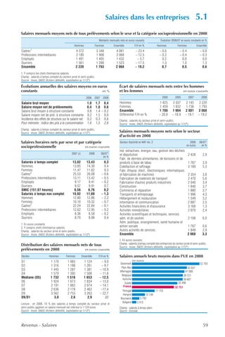 Salaires dans les entreprises                                                      5.1
Salaires mensuels moyens nets de tous prélèvements selon le sexe et la catégorie socioprofessionnelle en 2008
                                                                         Montants mensuels nets en euros courants                 Évolution 2008/07 en euros constants en %
                                                  Hommes               Femmes        Ensemble             F/H en %             Hommes             Femmes             Ensemble
Cadres1                                            4 372               3 348            4 081              – 23,4                – 0,6              – 0,4              – 0,8
Professions intermédiaires                         2 180               1 908            2 068              – 12,5                – 0,2              – 0,4              – 0,3
Employés                                           1 491               1 405            1 432               – 5,7                  0,2                0,0                0,0
Ouvriers                                           1 561               1 288            1 523              – 17,5                  1,3                1,0                1,3
Ensemble                                           2 220               1 793            2 068              – 19,2                  0,7                0,5                0,6
1. Y compris les chefs d'entreprise salariés.
Champ : salariés à temps complet du secteur privé et semi-public.
Source : Insee, DADS (fichiers définitifs, exploitation au 1/12e).

Évolutions annuelles des salaires moyens en euros                                          Écart de salaires mensuels nets entre les hommes
constants                                     en %                                         et les femmes                         en euros courants

                                                             2006 2007 2008                                                        2000        2005         2007        2008
Salaire brut moyen                                            1,0      1,7 0,4             Hommes                                1 825       2 037        2 145        2 220
Salaire moyen net de prélèvements                             0,4      1,8 0,6             Femmes                                1 459       1 652        1 736        1 793
Salaire brut moyen à structure constante                      0,8      1,4 – 0,2           Ensemble                             1 700       1 904        2 001        2 068
Salaire moyen net de prél. à structure constante              0,2      1,5 0,0             Différentiel F/H en %                – 20,0      – 18,9       – 19,1       – 19,2
Incidence des effets de structure sur le salaire net          0,2      0,3 0,6             Champ : salariés du secteur privé et semi-public.
Pour mémoire : indice des prix à la consommation              1,6      1,5 2,8             Source : Insee, DADS (fichiers définitifs, exploitation au 1/12e).
Champ : salariés à temps complet du secteur privé et semi-public.
Source : Insee, DADS (fichiers définitifs, exploitation au 1/12e).                         Salaires mensuels moyens nets selon le secteur
                                                                                           d'activité en 2008
Salaires horaires nets par sexe et par catégorie                                           Secteur d'activité en NAF rév. 2                                  2008      08/071
socioprofessionnelle                   en euros courants                                                                                                  en euros       en %
                                                                                           Ind. extractives, énergie, eau, gestion des déchets
                                               2007 (r)         2008       08/071          et dépollution                                                   2 428        2,9
                                                                             en %
                                                                                           Fabr. de denrées alimentaires, de boissons et de
Salariés à temps complet                        13,02        13,43           0,3           produits à base de tabac                                         1 767        3,9
Hommes                                          13,85        14,30           0,4           Cokéfaction et raffinage                                         3 189        5,3
Femmes                                          11,47        11,82           0,3           Fabr. d'équip. élect., électroniques, informatiques
Cadres2                                         25,53        26,08         – 0,6           et fabrication de machines                                       2 354        3,8
Professions intermédiaires                      13,11        13,42         – 0,5           Fabrication de matériels de transport                            2 470        5,6
Employés                                         9,17         9,41         – 0,2           Fabrication d'autres produits industriels                        2 040        3,4
Ouvriers                                         9,57         9,91           0,7           Construction                                                     1 840        3,7
SMIC (151,67 heures)                             6,56         6,76           0,2           Commerce et réparation                                           1 880        2,7
Salariés à temps non complet                    10,92        11,08         – 1,3           Transports et entreposage                                        1 996        4,3
Hommes                                          12,80        12,86         – 2,2           Hébergement et restauration                                      1 549        3,2
Femmes                                          10,10        10,32         – 0,7           Information et communication                                     2 887        2,5
Cadres2                                         22,24        22,84         – 0,1           Activités financières et d'assurance                             3 168        1,3
Professions intermédiaires                      12,62        12,95         – 0,2           Activités immobilières                                           2 070        2,4
Employés                                         8,36         8,58         – 0,2           Activités scientifiques et techniques, services
Ouvriers                                         8,70         8,98           0,4           adm. et de soutien                                               2 108        6,0
                                                                                           Adm. publique, enseignement, santé humaine et
1. En euros constants.
2. Y compris chefs d'entreprise salariés.                                                  action sociale                                                   1 767        0,6
Champ : salariés du secteur privé et semi-public.                                          Autres activités de services                                     1 849        2,9
Source : Insee, DADS (fichiers définitifs, exploitation au 1/12e).                         Ensemble                                                         2 068        3,3
                                                                                           1. En euros courants.
Distribution des salaires mensuels nets de tous                                            Champ : salariés à temps complet des entreprises du secteur privé et semi-public.
                                                                                           Source : Insee, DADS (fichiers définitifs, exploitation au 1/12e).
prélèvements en 2008                 en euros courants

Déciles                   Hommes          Femmes          Ensemble       F/H en %          Salaires annuels bruts moyens dans l'UE en 2008
D1                          1 170          1 065           1 124           – 9,0                         en euros
                                                                                           Danemark                                                                    52 703
D2                          1 316          1 188           1 261           – 9,7
                                                                                            Pays-Bas                                                      42 837
D3                          1 445          1 287           1 381          – 10,9           Allemagne                                                    41 000
D4                          1 579          1 392           1 508          – 11,8             Belgique                                                 39 721
Médiane (D5)                1 732          1 516           1 653          – 12,5             Autriche                                                 39 607
D6                          1 924          1 673           1 834          – 13,0               Suède                                              35 406
D7                          2 191          1 883           2 074          – 14,1              France                                           32 751
D8                          2 636          2 178           2 462           –17,4              Portugal                        17 753
D9                          3 562          2 753           3 263          – 22,7              Hongrie              10 149
D9/D1                         3,0            2,6             2,9              ///          Roumanie            5 792
                                                                                              Bulgarie      3 415
Lecture : en 2008, 10 % des salariés à temps complet du secteur privé et
semi-public gagnent un salaire mensuel net inférieur à 1 124 euros.                        Champ : salariés à temps plein.
Source : Insee, DADS (fichiers définitifs, exploitation au 1/12e).                         Source : Eurostat.




Revenus - Salaires                                                                                                                                                       59
 