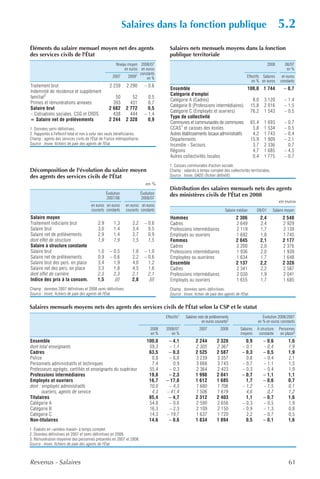 Salaires dans la fonction publique                                                                  5.2
Éléments du salaire mensuel moyen net des agents                                         Salaires nets mensuels moyens dans la fonction
des services civils de l'État                                                            publique territoriale
                                                        Niveau moyen 2008/07                                                                               2008      08/07
                                                             en euros en euros                                                                                        en %
                                                                      constants
                                                      2007     20081      en %                                                              Effectifs Salaires     en euros
                                                                                                                                               en % en euros      constants
Traitement brut                                     2 239      2 290        – 0,6
                                                                                          Ensemble                                    100,0 1 744                    – 0,7
Indemnité de résidence et supplément
                                                                                          Catégorie d'emploi
familial2                                             50          52          0,5
                                                                                          Catégorie A (Cadres)                          8,0 3 120                    – 1,4
Primes et rémunérations annexes                      393         431          6,7
                                                                                          Catégorie B (Professions intermédiaires) 15,8 2 016                        – 1,5
Salaire brut                                       2 682       2 772          0,5
                                                                                          Catégorie C (Employés et ouvriers)           76,2 1 543                    – 0,5
– Cotisations sociales, CSG et CRDS                  438         444        – 1,4
                                                                                          Type de collectivité
= Salaire net de prélèvements                      2 244       2 328          0,9
                                                                                          Communes et communautés de communes 65,4 1 693                             – 0,7
1. Données semi-définitives.                                                              CCAS1 et caisses des écoles                   5,8 1 534                    – 0,5
2. Rapportés à l'effectif total et non à celui des seuls bénéficiaires.                   Autres établissements locaux administratifs   4,2 1 743                    – 0,4
Champ : agents des services civils de l'État de France métropolitaine.                    Départements                                 15,9 1 909                    – 2,1
Source : Insee, fichiers de paie des agents de l'État.                                    Incendie - Secours                            3,7 2 336                      0,7
                                                                                          Régions                                       4,7 1 685                    – 4,5
                                                                                          Autres collectivités locales                  0,4 1 775                    – 0,7
                                                                                         1. Caisses communales d'action sociale.
Décomposition de l'évolution du salaire moyen                                            Champ : salariés à temps complet des collectivités territoriales.
des agents des services civils de l'État                                                 Source : Insee, DADS (fichier définitif).

                                                                             en %
                                                                                         Distribution des salaires mensuels nets des agents
                                                  Évolution               Évolution      des ministères civils de l'État en 2008
                                                  2007/06                 2008/07
                                                                                                                                                                  en euros
                                       en euros en euros       en euros en euros
                                       courants constants      courants constants                                             Salaire médian       D9/D1     Salaire moyen
Salaire moyen                                                                             Hommes                                     2 306          2,4             2 548
Traitement indiciaire brut                  2,9        1,3         2,2      – 0,6         Cadres                                     2 649          2,4             2 929
Salaire brut                                3,0        1,4         3,4        0,5         Professions intermédiaires                 2 119          1,7             2 139
Salaire net de prélèvements                 2,9        1,4         3,7        0,9         Employés ou ouvriers                       1 692          1,8             1 745
dont effet de structure                     1,9        1,9         1,5        1,5         Femmes                                     2 045          2,1             2 177
Salaire à structure constante                                                             Cadres                                     2 200          2,0             2 376
Salaire brut                               1,0      – 0,5          1,8      – 1,0         Professions intermédiaires                 1 936          2,0             1 939
Salaire net de prélèvements                0,9      – 0,6          2,2      – 0,6         Employées ou ouvrières                     1 634          1,7             1 648
Salaire brut des pers. en place            3,4        1,9          4,0        1,2         Ensemble                                   2 137          2,2             2 328
Salaire net des pers. en place             3,3        1,8          4,5        1,6         Cadres                                     2 341          2,2             2 587
dont effet de carrière                     2,3        2,3          2,1        2,1         Professions intermédiaires                 2 030          1,9             2 041
Indice des prix à la consom.               1,5         ///         2,8         ///        Employés ou ouvriers                       1 655          1,7             1 685
Champ : données 2007 définitives et 2008 semi-définitives.                               Champ : données semi-définitives.
Source : Insee, fichiers de paie des agents de l'État.                                   Source : Insee, fichier de paie des agents de l'État.


Salaires mensuels moyens nets des agents des services civils de l'État selon la CSP et le statut
                                                                                       Effectifs1   Salaires nets de prélèvements                     Évolution 2008/2007
                                                                                                               en euros courants2                  en % en euros constants
                                                                                2008   2008/07               2007          2008         Salaires   À structure    Personnes
                                                                                en %      en %                                          moyens      constante      en place3
Ensemble                                                                      100,0     – 4,1             2 244          2 328             0,9         – 0,6           1,6
dont total enseignants                                                         59,3     – 1,1             2 305          2 367           – 0,1         – 0,4           1,9
Cadres                                                                         63,5     – 0,3             2 525          2 587           – 0,3         – 0,5           1,9
Police                                                                          0,8     – 6,0             3 239          3 357             0,8         – 0,4           2,1
Personnels administratifs et techniques                                         7,4       0,9             3 668          3 743           – 0,7         – 1,1           1,5
Professeurs agrégés, certifiés et enseignants du supérieur                     55,4     – 0,3             2 364          2 423           – 0,3         – 0,4           1,9
Professions intermédiaires                                                     19,8     – 2,3             1 998          2 041           – 0,7         – 1,1           1,1
Employés et ouvriers                                                           16,7    – 17,8             1 612          1 685             1,7         – 0,6           0,7
dont : employés administratifs                                                 10,0     – 4,3             1 680          1 706           – 1,2         – 1,5           0,1
       ouvriers, agents de service                                              4,3    – 41,4             1 506          1 619             4,6           0,7           1,2
Titulaires                                                                     85,4     – 4,7             2 312          2 403             1,1         – 0,7           1,6
Catégorie A                                                                    54,8     – 0,6             2 590          2 656           – 0,3         – 0,5           1,9
Catégorie B                                                                    16,3     – 2,3             2 109          2 150           – 0,9         – 1,3           0,8
Catégorie C                                                                    14,3    – 19,7             1 637          1 720             2,2         – 0,7           0,5
Non-titulaires                                                                 14,6     – 0,6             1 834          1 894             0,5         – 0,1           1,6
1. Évalués en «années-travail» à temps complet.
2. Données définitives en 2007 et semi-définitives en 2008.
3. Rémunération moyenne des personnes présentes en 2007 et 2008.
Source : Insee, fichiers de paie des agents de l'État.



Revenus - Salaires                                                                                                                                                      61
 