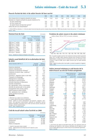 Salaire minimum - Coût du travail                                                                        5.3
Pouvoir d'achat du Smic et du salaire horaire de base ouvrier
                                                                                1990        1995        2000          2005          2006      2007 (r)         2008         2009
Smic horaire brut en moyenne annuelle (en euros)                               4,70        5,53         6,31          7,82         8,15          8,36         8,61          8,77
Évolution en moyenne annuelle du pouvoir d'achat (en %) :
 - du Smic horaire brut                                                             0,8      1,4          0,5          3,8            2,6         1,1           0,2           1,8
 - du Smic horaire net1                                                             0,9      1,1          0,5          3,9            2,4         1,0           0,2           1,6
 - du salaire horaire de base des ouvriers2                                         1,5      0,7          3,4          1,2            1,4         1,3           0,3           2,3
Indice des prix à la consommation3                                                  3,4      1,7          1,7          1,8            1,6         1,5           2,8           0,1
1. CSG et CRDS non déduites. 2. L'indice de salaire horaire de base des ouvriers remplace depuis décembre 1998 le taux de salaire horaire des ouvriers. 3. Y compris tabac.
Source : Insee.

Montant brut du Smic                                                   en euros           Évolution du salaire moyen et du salaire minimum
                                 Smic              Smic mensuel pour      Hausse                 indices (base 100 en 1951) en euros constants
                               horaire                                      en %           400
                                          169 heures 151,67 heures
                                            de travail    de travail                       350
                                                                                                                             Salaire moyen
2005 (au 1er juillet)              8,03     1 357,1          1 217,9         5,5           300
2006 (au 1er juillet)              8,27          ///         1 254,3         3,0                                                                            Salaire minimum
                                                                                           250
2007 (au 1er juillet)              8,44          ///         1 280,1         2,1                                                                            pour 35 heures
                                                                                                                                                            hebdomadaires
2008 (au 1er mai)                  8,63          ///         1 308,9         2,3           200
                                                                                                                               Salaire minimum pour 39 heures
2008 (au 1er juillet)              8,71          ///         1 321,0         0,9                                               hebdomadaires (à partir de 1982)
                                                                                           150
2009 (au 1er juillet)              8,82          ///         1 337,7         1,3
2010 (au 1er janvier)              8,86          ///         1 343,8         0,5           100
                                                                                             1950 1955 1960 1965 1970 1975 1980 1985 1990 1995 2000 2005
Source : ministère du Travail, de l'Emploi et de la Santé.
                                                                                          Note : la courbe du salaire minimum tient compte des durées de travail successives
                                                                                          depuis 1951. De 2000 à 2005, période de transition entre 39 heures et 35 heures
Salariés ayant bénéficié de la revalorisation du Smic                                     hebdomadaires, le salaire minimum est représenté à la fois pour 39 heures et pour
                                                                                          35 heures. À partir de 2006, seul le salaire minimum pour 35 heures demeure
de 2010                                           en %                                    représenté.
Secteur d'activité en NAF rév. 2                         Ensemble      Salariés à         Champ : salariés du secteur privé et semi-public (y compris les apprentis et stagiaires).
                                                       des salariés temps partiel         Source : Insee.

Industries extractives                                        2,0           n.s.
Industrie manufacturière                                      5,5          17,1           Salaire mensuel minimum et coût horaire de la
Production et distribution d'énergie1                         0,5           0,8           main d'œuvre au sein de l'Union européenne
Production et distrib. d'eau ; assainiss.2                    3,0           7,0
Construction                                                  7,8          17,7                                                   Salaire minimum brut           Coût de la main
                                                                                                                                     en euros par mois          d'œuvre en 2008
Commerce ; réparation d'auto. et de moto.                    13,5          26,0
Transports et entreposage                                     4,2           8,3                                       janvier 2009           janvier 2010     en euros par heure1
Hébergement et restauration                                  37,6          58,6           Allemagne                             ///                  ///                  29,34
Information et communication                                  2,2           5,8           Autriche                              ///                  ///                  27,22
Activités financières et d'assurance                          1,9           5,4           Belgique                           1 388                1 388                   35,70
Activités immobilières                                       11,5          23,3           Bulgarie                             123                  123                    2,54
Act. spécialisées, scient. et techniques                      6,8          22,6           Chypre                                ///                  ///                  15,31
Activités de services adm. et de soutien                     11,2          13,4           Danemark                              ///                  ///                  36,11
Enseignement (hors enseig. public)                            3,9           5,3           Espagne                              728                  739                   18,94
Santé humaine et action sociale                              13,6          18,4           Estonie                              278                  278                    8,02
Arts, spectacles et act. récréatives                          9,8          13,2           Finlande                              ///                  ///                  27,57
Autres activités de services                                 18,5          25,5           France                             1 321                1 344                   31,97
Ensemble                                                      9,8          22,3           Grèce                                818                  863                   16,55
1. Électricité, gaz, vapeur et air conditionné.                                           Hongrie                              268                  272                    7,95
2. Y compris gestion des déchets et dépollution.                                          Irlande                            1 462                1 462                   27,19
Champ : salariés en France métropolitaine sauf apprentis, stagiaires, intéri-             Italie                                ///                  ///                     …
maires ; hors agriculture, administration, syndicats de copropriété, fonction             Lettonie                             254                  254                    5,92
publique hospitalière, associations de loi 1901 de l'action sociale, activités des        Lituanie                             232                  232                    5,99
ménages, activités extraterritoriales.                                                    Luxembourg                         1 642                1 683                   31,03
Source : Dares, enquêtes Acemo.
                                                                                          Malte                                635                  660                   11,21
                                                                                          Pays-Bas                           1 381                1 408                   29,23
Coût du travail salarié selon l'activité en 2008                                          Pologne                              307                  321                    7,52
                                                                       en euros           Portugal                             525                  554                   11,56
                                                                                          Rép. tchèque                         298                  302                    9,34
                                             Coût horaire       Coût annuel total         Roumanie                             149                  142                    4,12
                                               du travail            par salarié1         Royaume-Uni                          995                1 076                   21,21
Industrie manufacturière                            32,4                50 338            Slovaquie                            296                  308                    7,61
Construction                                        27,4                47 204            Slovénie                             589                  597                   13,42
Commerce                                            27,2                41 038            Suède                                 ///                  ///                  33,80
Hôtels et restaurants                               21,1                32 079
                                                                                          1. Coût horaire par salarié en équivalent temps plein (hors apprentis) dans les
1. Salarié en équivalent temps complet.                                                   entreprises de l'industrie et des services marchands de dix salariés ou plus
Champ : établissements des entreprises de 10 salariés ou plus.                            (source ECMO 2008 sauf pour le chiffre France tiré du Gentleman Agreement).
Source : Insee.                                                                           Source : Eurostat.




Revenus - Salaires                                                                                                                                                            63
 