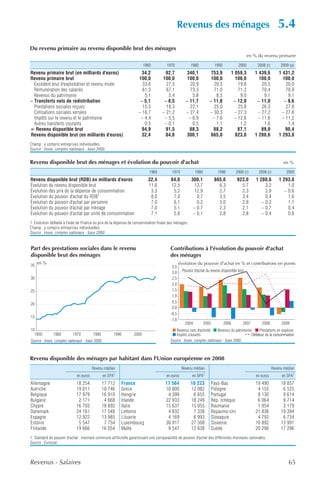 Revenus des ménages                                                5.4
Du revenu primaire au revenu disponible brut des ménages
                                                                                                                                             en % du revenu primaire

                                                                        1960          1970             1980            1990           2000        2008 (r)        2009 (p)
Revenu primaire brut (en milliards d'euros)                           34,2           92,7           340,1           753,9        1 059,3        1 439,6          1 431,2
Revenu primaire brut                                                100,0          100,0            100,0           100,0          100,0          100,0            100,0
  Excédent brut d'exploitation et revenu mixte                        33,6           27,5             20,9            20,5          19,8           20,5             20,0
  Rémunération des salariés                                           61,3           67,1             73,3            71,0          71,2           70,4             70,9
  Revenus du patrimoine                                                5,1            5,4              5,8             8,5           9,0            9,1              9,1
– Transferts nets de redistribution                                  – 5,1          – 8,5          – 11,7          – 11,8         – 12,9         – 11,0            – 9,6
  Prestations sociales reçues                                         15,5           18,3             22,1            25,0          25,8           26,3             27,8
  Cotisations sociales versées                                      – 16,7         – 21,2          – 27,4          – 30,3         – 27,3         – 27,2           – 27,6
  Impôts sur le revenu et le patrimoine                              – 4,4          – 5,5            – 6,9           – 7,6        – 12,6         – 11,6           – 11,2
  Autres transferts courants                                           0,5          – 0,1              0,5             1,1           1,2            1,6              1,4
= Revenu disponible brut                                              94,9           91,5            88,3            88,2           87,1           89,0             90,4
Revenu disponible brut (en milliards d'euros)                         32,4           84,8           300,1           665,0          923,0        1 280,6          1 293,8
Champ : y compris entreprises individuelles.
Source : Insee, comptes nationaux - base 2000.


Revenu disponible brut des ménages et évolution du pouvoir d'achat                                                                                                  en %

                                                                           1960          1970            1980           1990         2000 (r)     2008 (r)           2009
Revenu disponible brut (RDB) en milliards d'euros                         32,4           84,8          300,1           665,0         923,0       1 280,6         1 293,8
Évolution du revenu disponible brut                                       11,6           12,5            13,7            6,3           5,7            3,2             1,0
Évolution des prix de la dépense de consommation                           3,3            5,2            12,9            2,7           2,3            2,9           – 0,6
Évolution du pouvoir d'achat du RDB1                                       8,0            7,0             0,7            3,5           3,4            0,4             1,6
Évolution du pouvoir d'achat par personne                                  7,0            6,1             0,2            3,0           2,8          – 0,2             1,1
Évolution du pouvoir d'achat par ménage                                    7,0            5,1           – 0,7            2,3           2,1          – 0,7             0,4
Évolution du pouvoir d'achat par unité de consommation                     7,1            5,8           – 0,1            2,8           2,8          – 0,4             0,8
1. Évolution déflatée à l'aide de l'indice du prix de la dépense de consommation finale des ménages.
Champ : y compris entreprises individuelles.
Source : Insee, comptes nationaux - base 2000.


Part des prestations sociales dans le revenu                                            Contributions à l'évolution du pouvoir d'achat
disponible brut des ménages                                                             des ménages
     en %                                                                                      évolution du pouvoir d'achat en % et contributions en points
35                                                                                       3,5
                                                                                         3,0     Pouvoir d'achat du revenu disponible brut
30                                                                                       2,5
                                                                                         2,0
25                                                                                       1,5
                                                                                         1,0
20                                                                                       0,5
                                                                                         0,0
                                                                                        -0,5
15
                                                                                        -1,0
                                                                                                  2004          2005          2006       2007       2008          2009
10                                                                                         Revenus nets d'activité     Revenus du patrimoine      Prestations en espèces
  1950        1960         1970         1980           1990      2000                      Impôts courants                                  Déflateur de la consommation
Source : Insee, comptes nationaux - base 2000.                                          Source : Insee, comptes nationaux - base 2000.



Revenu disponible des ménages par habitant dans l'Union européenne en 2008
                                        Revenu médian                                            Revenu médian                                               Revenu médian
                             en euros            en SPA1                              en euros         en SPA1                                   en euros          en SPA1
Allemagne                    18 254            17 712      France                    17 564            16 223       Pays-Bas                     19 490           18 857
Autriche                     19 011            18 746      Grèce                     10 800            12 082       Pologne                       4 155            6 525
Belgique                     17 979            16 910      Hongrie                    4 399             6 655       Portugal                      8 130            9 614
Bulgarie                      2 171             4 668      Irlande                   22 933            18 249       Rép. tchèque                  6 064            9 714
Chypre                       16 703            18 892      Italie                    15 637            15 055       Roumanie                      1 954            3 179
Danemark                     24 161            17 548      Lettonie                   4 832             7 338       Royaume-Uni                  21 836           19 394
Espagne                      12 922            13 985      Lituanie                   4 169             6 993       Slovaquie                     4 792            6 734
Estonie                       5 547             7 754      Luxembourg                30 917            27 508       Slovénie                     10 892           13 991
Finlande                     19 666            16 054      Malte                      9 547            12 638       Suède                        20 296           17 296
1. Standard de pouvoir d'achat : monnaie commune artificielle garantissant une comparabilité de pouvoir d'achat des différentes monnaies nationales.
Source : Eurostat.



Revenus - Salaires                                                                                                                                                    65
 