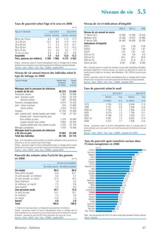 Niveaux de vie                                     5.5
Taux de pauvreté selon l'âge et le sexe en 2008                                            Niveau de vie et indicateurs d'inégalité
                                                                                en %
                                                                                                                                               2006 (r)      2007 (r)          2008
Âge au 31 décembre                               Seuil à 50 %             Seuil à 60 %     Niveau de vie annuel en euros
                                          Femmes Hommes           Femmes Hommes            1er décile (D1)                                    10 090         10 290        10 520
Moins de 18 ans                               9,3   9,5             17,4  17,3             Médiane (D5)                                       18 280         18 670        18 990
18 à 29 ans                                 10,7    9,9             17,9  15,4             9e décile (D9)                                     34 390         34 850        35 550
                                                                                           Indicateurs d'inégalité
30 à 49 ans                                   7,1   5,5             12,5  10,1
                                                                                           D9/D1                                                 3,41          3,39           3,38
50 à 59 ans                                   6,4   6,4             11,2  10,3
                                                                                           D9/D5                                                 1,88          1,87           1,87
60 à 74 ans                                   3,3   3,6               8,2   7,7
                                                                                           D5/D1                                                 1,81          1,81           1,81
75 ans ou plus                                6,4   3,3             15,1    8,8
                                                                                           S20 (en %)                                             9,0           9,0            9,0
Ensemble                                     7,4   6,8              13,8 12,2
                                                                                           S50 (en %)                                            30,7          30,7           30,9
Pers. pauvres (en milliers)                2 286 1 986             4 274 3 562
                                                                                           S80 (en %)                                            61,6          61,8           61,7
Champ : personnes vivant en France métropolitaine dans un ménage dont le revenu            Indice de Gini                                       0,291         0,289          0,289
déclaré au fisc est positif ou nul et dont la personne de référence n'est pas étudiante.
Sources : Insee ; DGFiP ; Cnaf ; Cnav ; CCMSA ; enquête ERFS.                              Note : l'enquête prend en compte les transferts sociaux réels (prestations familiales,
                                                                                           prestations logement et minima sociaux), les revenus du patrimoine et couvre les
Niveau de vie annuel moyen des individus selon le                                          impôts directs (impôts sur le revenu, taxe d'habitation, CSG, CRDS) et la prime pour
                                                                                           l'emploi.
type de ménage en 2008                                                                     Champ : personnes vivant en France métropolitaine dans un ménage dont le revenu
Type de ménage                                             Nombre total        Niveau      déclaré au fisc est positif ou nul et dont la personne de référence n'est pas étudiante.
                                                            d'individus         de vie     Sources : Insee ; DGFiP ; Cnaf ; Cnav ; CCMSA ; enquêtes ERFS.
                                                            en milliers      en euros
Ménages dont la personne de référence                                                      Taux de pauvreté selon le seuil
a moins de 65 ans                                               49 224       22 040
                                                                                                                                    Seuil à 50 %                        Seuil à 60 %
Personnes seules                                                 5 362       20 080
dont : hommes actifs                                             2 402       20 720                                      Nombre               Taux          Nombre             Taux
       femmes actives                                            1 807       20 940                                   en milliers             en %        en milliers          en %
Familles monoparentales                                          4 974       15 520
dont : mères inactives                                             916       12 000        1970                           5 785              12,0            8 649            17,9
       mères actives                                             3 353       15 810        1990                           3 751               6,6            7 848            13,8
Couples                                                         37 254       23 300        2000 (r)                       4 165               7,2            7 838            13,6
dont : homme actif - femme inactive sans enfant                  1 108       27 730        2005                           4 270               7,2            7 766            13,1
      homme actif - femme inactive avec                                                    2006                           4 188               7,0            7 828            13,1
      trois enfants ou plus                                      2 379       16 090        2007 (r)                       4 281               7,2            8 035            13,4
      couples d'actifs sans enfant                               4 964       28 420        2008                           4 272               7,1            7 836            13,0
      couples d'actifs avec trois enfants ou plus                4 703       22 150        Champ : personnes vivant en France métropolitaine dans un ménage dont le
Ménages complexes                                                1 634       19 560        revenu déclaré au fisc est positif ou nul et dont la personne de référence n'est pas
Ménages dont la personne de référence                                                      étudiante.
a 65 ans ou plus                                                10 962       22 450        Sources : Insee ; DGFiP ; Cnaf ; Cnav ; CCMSA ; enquêtes RF et ERFS.
Total des individus                                             60 186       22 110
Note : sont considérés comme enfants, les enfants célibataires de la personne de            Taux de pauvreté après transferts sociaux dans
référence ou de son conjoint sans limite d'âge.
Champ : personnes vivant en France métropolitaine dans un ménage dont le revenu             l'Union européenne en 2008
déclaré au fisc est positif ou nul et dont la personne de référence n'est pas étudiante.                       en %
Sources : Insee ; DGFiP ; Cnaf ; Cnav ; CCMSA ; enquête ERFS.                                     Lettonie                                                                      25,6
                                                                                               Roumanie                                                                  23,4
Pauvreté des enfants selon l'activité des parents                                                Bulgarie                                                            21,4
                                                                                                    Grèce                                                        20,1
en 2008                                         en %                                              Lituanie                                                       20,0
                                                                                                 Espagne                                                        19,6
                                                           Structure de la population
                                                                                                  Estonie                                                      19,5
                                        des enfants pauvres des enfants non pauvres         Royaume-Uni                                                       18,8
                                                                                                      Italie                                                 18,7
Un couple                                             60,4                     86,0              Portugal                                                   18,5
Deux actifs occupés                                   12,8                     63,1              Pologne                                                 16,9
Un actif occupé, un chômeur                            5,6                      5,1                Chypre                                              16,2
Un actif occupé, un inactif                           27,2                     16,5                Irlande                                            15,5
                                                                                              Allemagne                                              15,2
Deux chômeurs                                          1,9                      0,2
                                                                                                Belgique                                            14,7
Un chômeur, un inactif                                 7,5                      0,6                  Malte                                          14,6
Deux inactifs                                          5,4                      0,5              Finlande                                         13,6
Une personne seule                                    34,7                     12,0          Luxembourg                                          13,4
Un actif occupé                                       14,1                     10,1               France                                         13,3
Un chômeur                                             7,3                      0,9              Autriche                                      12,4
                                                                                                  Hongrie                                      12,4
Un inactif                                            13,3                      1,0             Slovénie                                      12,3
Autres1                                                4,9                      2,0                 Suède                                     12,2
Total                                                100,0                    100,0            Danemark                                      11,8
                                                                                               Slovaquie                                   10,9
1. Enfants ne vivant pas dans un ménage de type parent(s) et enfant(s).                         Pays-Bas                                  10,5
Champ : personnes vivant en France métropolitaine dans un ménage dont le                    Rép. tchèque                            9,0
revenu déclaré au fisc est positif ou nul et dont la personne de référence n'est pas
étudiante ; pauvreté au seuil de 60 % des personnes de moins de 18 ans.                    Note : taux de pauvreté fixé à 60 % du revenu disponible équivalent médian national.
Sources : Insee ; DGFiP ; Cnaf ; Cnav ; CCMSA ; enquête ERFS.                              Source : Eurostat.




Revenus - Salaires                                                                                                                                                              67
 