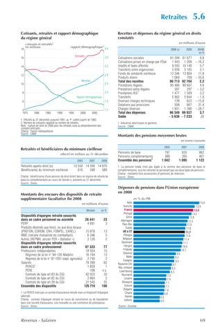 Retraites                             5.6
Cotisants, retraités et rapport démographique                                          Recettes et dépenses du régime général en droits
du régime général                                                                      constatés
     cotisants et retraités1                                                                                                                           en millions d'euros
     en millions                               rapport démographique 2
18                                                                               4,0                                                           2008 (r)        2009      09/08
                                                                                                                                                                          en %
                                                    Cotisants                    3,6
16                                                                                     Cotisations sociales                     61 204 61 677                             0,8
                                                                                       Cotisations prises en charge par l'État   1 443 1 209                           – 16,2
14                                                                               3,2   Impôts et taxes affectés                  9 593 10 140                             5,7
                                                                                       Transferts entre organismes               5 059 5 165                              2,1
12                                                                               2,8   Fonds de solidarité vieillesse           12 346 13 804                            11,8
                                                                                       Produits divers                           1 069     709                         – 33,6
                                                          Retraités                    Total des recettes                       90 713 92 704                             2,2
10                                                                               2,4
                                                                                       Prestations légales                      85 466 89 607                             4,8
                                                                                       Prestations extra-légales                   307     297                          – 3,2
 8                                                                               2,0                   1
                                                                                       Prestations IEG                           1 477 1 509                              2,2
                                                     Rapport démographique             Transferts                                5 902 5 844                            – 1,0
 6                                                                               1,6   Diverses charges techniques                 739     622                         – 15,8
                                                                                       Dotations aux provisions                    508     667                           31,4
 4                                                                               1,2   Charges diverses                          1 951 1 390                           – 28,7
 1975       1980       1985       1990       1995       2000          2005             Total des dépenses                       96 349 99 937                             3,7
                                                                                       Solde                                   – 5 636 – 7 233                             ///
1. Effectifs au 31 décembre jusqu'en 1981, au 1er juillet à partir de 1982.
2. Nombre de cotisants rapporté au nombre de retraités.                                1. Industries électriques et gazières.
Note : rupture de série en 2000 pour les retraités suite au dénombrement des           Source : CNAV.
comptes anticipés.
Champ : France métropolitaine.
Source : CNAV.
                                                                                       Montants des pensions moyennes brutes
                                                                                                                                                           en euros courants

                                                                                                                                      2005                 2007           2008
Retraités et bénéficiaires du minimum vieillesse
                                     effectif en milliers au 31 décembre               Pensions de base                            787                  835               862
                                                                                       Pensions complémentaires                    380                  395               401
                                                      2005        2007         2008    Ensemble des pensions1                    1 042                1 095             1 122
Retraités ayants-droit (e)                       13 550 14 500 14 970                  1. La pension totale n'est pas égale à la somme des pensions de base et
Bénéficiaires du minimum vieillesse                 610    590    580                  complémentaires, tous les retraités ne percevant pas ces deux types de pensions.
                                                                                       Champ : montants hors accessoires et pensions de réversion.
Champ : bénéficiaires d'une pension de droit direct dans un régime de retraite de      Source : Drees.
base ou complémentaire au cours de l'année n, présents au 31 décembre.
Source : Drees.
                                                                                       Dépenses de pensions dans l'Union européenne
                                                                                       en 2008
Montants des encours des dispositifs de retraite
supplémentaire facultative fin 2008                                                                       en % du PIB
                                                          en millions d'euros                    Italie                                                                     15,0
                                                                                            Autriche                                                                     13,9
                                                                Montant        en %          France                                                                    13,6
                                                                                            Portugal                                                                  13,2
Dispositifs d'épargne retraite souscrits                                                       Grèce                                                               12,6
dans un cadre personnel ou assimilé                             28 441          23       Allemagne                                                                12,3
PERP                                                             4 091           3         Pays-Bas                                                              12,0
Produits destinés aux fonct. ou aux élus locaux                                                Suède                                                            11,8
(PREFON, COREM, CRH, FONPEL, CAREL)                             15 878          13         UE à 27                                                             11,7
RMC (retraite mutualiste du combattant)                          6 346           5          Pologne                                                            11,6
Autres (REPMA, ancien PER « Balladur »)                          2 126           2         Belgique                                                          11,4
Dispositifs d'épargne retraite souscrits                                                  Danemark                                                          11,1
dans un cadre professionnel                                   97 333            77           Hongrie                                                        10,9
                                                                                            Finlande                                                       10,7
Professions indépendantes                                     18 934            15
                                                                                           Slovénie                                                  9,6
   Régimes de la loi n° 94-126 Madelin                        16 194            13
                                                                                                Malte                                              9,3
   Régimes de la loi n° 97-1051 (expl. agricoles)              2 740             2          Espagne                                                 9,3
Salariés                                                      78 399            62     Royaume-Uni                                               8,7
   PERCO1                                                      1 859             1     Rép. tchèque                                             8,5
   PERE                                                          108           n.s.     Luxembourg                                             8,3
   Contrats de type art.83 du CGI                             42 023            33        Roumanie                                       7,5
   Contrats de type art.82 du CGI                              2 864             2           Lituanie                                    7,4
   Contrats de type art.39 du CGI                             31 545            25        Slovaquie                                     7,1
Ensemble des dispositifs                                     125 774           100           Estonie                                    7,1
                                                                                            Bulgarie                                   7,0
1. Le PERCO n'est pas un contrat d'assurance retraite mais un dispositif d'épargne            Chypre                                  6,9
salariale.                                                                                    Irlande                           6,0
Champ : contrats d'épargne retraite en cours de constitution ou de liquidation               Lettonie                           6,0
dans une société d'assurance, une mutuelle ou une institution de prévoyance.
Source : Drees.                                                                        Source : Eurostat.




Revenus - Salaires                                                                                                                                                         69
 