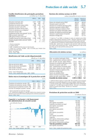 Protection et aide sociale                                                   5.7
Familles bénéficiaires des principales prestations                                       Barèmes des minima sociaux en 2010
familiales                    en milliers au 31 décembre                                                                     valeurs mensuelles en euros courants
                                                      2008 (r)      2009    09/08                                                                   Montants       Plafonds de
                                                                             en %                                                                   maximaux        ressources
Allocations familiales (AF)                            4 877      4 898    0,4            Revenu de solidarité active (RSA)1                          460,09          460,09
Complément familial (CF)                                 866        865 – 0,1             Allocation parent isolé (API)                               590,81          590,81
Allocation de rentrée scolaire (ARS)                   3 078      3 030 – 1,5             Allocation de solidarité spécifique (ASS)                   460,51        1 059,80
Allocation de parent isolé (API)                         200         30 – 85,2            Allocation équivalent retraite (AER)2                       994,32        1 569,12
Allocation de soutien familial (ASF)                     719        750    4,3            Allocation temporaire d'attente (ATA)3                      324,55            RSA
Prime à la naissance ou à l'adoption1                     55         55    1,6            Allocation aux adultes handicapés (AAH)                     711,95          711,95
Allocation de base (AB)                                1 937      1 932 – 0,3             Allocation de solidarité aux personnes âgées                708,95          708,95
Complément de libre choix d'activité2 (CLCA)             591        576 – 2,5             Allocation supplémentaire d'invalidité                      380,07          660,81
CMG assistante maternelle3                               663        722    8,8            Allocation veuvage (AV)                                     570,21          721,76
CMG garde d'enfants à domicile3                           58         72 25,5
Prestation d'accueil du jeune enfant (PAJE)            2 296      2 349    2,3           1. À partir du 1er juin 2009, en métropole, le revenu de solidarité active (RSA)
Allocation de garde d'enfant à domicile4 (AGED)            8          2 – 72,8           remplace le RMI (barèmes identiques) et l'API. 2. Allocation supprimée à compter
                                                                                         du 1er janvier 2010 excepté pour les personnes qui en bénéficient déjà à cette date.
AFEAMA4                                                   48         11 – 77,1
                                                                                         3. Le plafond de l'ATA correspond au montant forfaitaire du RSA selon la composition
1. Effectifs en décembre.                                                                familiale. Note : barèmes pour une personne seule (personne isolée sans enfant
2. Y compris COLCA.                                                                      pour le RSA, femme enceinte pour l'API) ; montant maximal pour un taux normal
3. CMG : complément de libre choix du mode de garde.                                     pour l'ASS, pour les deux premières années pour l'AV.
4. Effectif au 3e trimestre. AFEAMA : aide à la famille pour l'emploi d'une              Source : Drees.
assistante maternelle agréée.
Champ : tous régimes.
Sources : Drees ; CNAF.
                                                                                         Allocataires de minima sociaux                                            en milliers

                                                                                                                                                 2008 (r) 2009 (p)       09/08
Bénéficiaires de l'aide sociale départementale                                                                                                                            en %
                                                   effectifs au 31 décembre               Alloc. aux adultes handicapés (AAH)         848,8 883,3       4,1
                                                                                          Alloc. supplémentaire vieillesse (ASV) et
                                                    2008         2009 (p)   09/08                                                 1
                                                                             en %         alloc. de solid. aux pers. âgées (ASPA)     575,2 583,2       1,4
                                                                                          Allocation de solidarité spécifique (ASS) 324,0 346,1         7,4
Aide aux personnes âgées             1 277 795 1 318 635                        3         Allocation de parent isolé (API)            200,4     29,8     ///
Aide aux personnes handicapées         281 914   311 249                       10         Alloc. supplémentaire d'invalidité (ASI)2    97,0     91,9 – 5,3
Aide sociale à l'enfance               285 226   288 512                        1         Alloc. équiv. retraite de rempl. (AER-R)     67,3     59,7 – 14,6
Aide sociale au titre de l'insertion 1 079 761 1 366 742                       ///        Allocation temporaire d'attente (ATA)        25,1     34,8 40,3
                                                                                                                    2
Champ : France métropolitaine.                                                            Allocation veuvage (AV)                       5,1      5,7 11,8
Sources : Drees, enquêtes Aide sociale ; CNAF ; CCMSA.                                    Revenu de solidarité (RSO)                   12,7     12,8    0,8
                                                                                          Revenu minimum d'insertion (RMI)          1 141,9 139,4        ///
Ratios macro-économiques de la protection sociale                                         Revenu de solid. active (RSA) « socle »        /// 1 313,9     ///
                                                                             en %         Ensemble des minima sociaux               3 297,5 3 500,3 6,2

                                                     1990 (r) 2000 (r)       2009        1. L'ASPA est entrée en vigueur le 13 janvier 2007. Elle se substitue, pour les nouveaux
                                                                                         bénéficiaires, aux anciennes allocations du minimum vieillesse, notamment à l'ASV.
Prestations de protection sociale / PIB                25,8        27,7      31,3        2. Données estimées. Note : le RSA remplace le RMI et l'API en France métropolitaine
Prestations de protection sociale / RDBa1              32,8        34,7      36,7        à compter du 1er juin 2009. Seule une partie du RSA (le « RSA socle ») est considérée
Ressources de la protection sociale / PIB              27,6        29,6      31,8        comme un minimum social. Champ : données au 31 décembre.
Part des PO finançant la protect. sociale2             60,1        61,5      68,2        Source : Drees.

1. Revenu disponible brut ajusté des ménages.
2. PO : prélèvements obligatoires. Il s'agit des impôts et des cotisations sociales      Prestations de protection sociale en 2009
effectives reçues par les administrations publiques et les institutions européennes.
Sources : Drees ; Insee.                                                                                                                              en millions d'euros

                                                                                                                                                            2009         09/08
                                                                                                                                                                          en %
Capacité (+) ou besoin (-) de financement
des administrations de sécurité sociale                                                   Maladie                                                     169 266             4,3
      en milliards d'euros                                                                dont régimes assurantiels                                   144 655             4,2
  8                                                                                       Invalidité et accidents du travail                           39 586             3,7
  4
                                                                                          dont régimes assurantiels                                    16 756             1,7
                                                                                          Vieillesse-survie                                           272 218             4,0
  0                                                                                       dont régimes assurantiels                                   253 273             4,2
                                                                                          Famille                                                      53 630             4,1
 -4
                                                                                          dont régimes assurantiels                                    36 936             4,0
 -8                                                                                       Emploi                                                       36 390            10,8
                                                                                          dont régimes assurantiels                                    26 430            16,6
-12                                                                                       Logement                                                     15 971             2,6
-16                                                                                       dont régimes d'intervention publique                         11 652             2,1
                                                                                          Pauvreté-exclusion sociale                                   10 511            22,7
-20                                                                                       dont régimes d'intervention publique                          8 398            29,1
-24
                                                                                          Total des prestations sociales                              597 572             4,7
                                                                                          dont régimes assurantiels                                   482 368             4,7
 1950         1960         1970         1980           1990         2000
Source : Insee, comptes nationaux - base 2000.                                           Source : Drees, comptes de la protection sociale.



Revenus - Salaires                                                                                                                                                         71
 