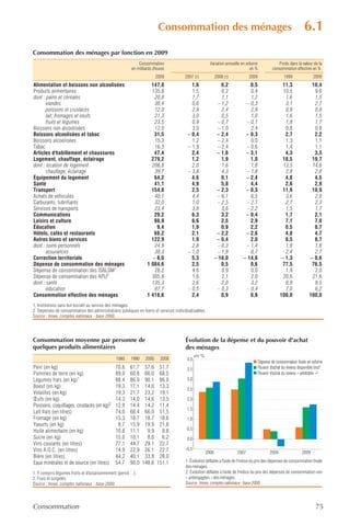 Consommation des ménages                                                                   6.1
Consommation des ménages par fonction en 2009
                                                           Consommation                              Variation annuelle en volume                Poids dans la valeur de la
                                                       en milliards d'euros                                                  en %            consommation effective en %
                                                                      2009           2007 (r)             2008 (r)          2009                     1999               2009
Alimentation et boissons non alcoolisées                          147,8                 1,6                  0,2            0,5                    11,3                10,4
Produits alimentaires                                             135,8                 1,5                  0,2            0,4                    10,5                 9,6
dont : pains et céréales                                           20,8                 1,7                  1,1            1,2                     1,6                 1,5
       viandes                                                     38,4                 0,6                – 1,2          – 0,3                     3,1                 2,7
       poissons et crustacés                                       12,0                 2,9                  2,4            2,9                     0,9                 0,8
       lait, fromages et oeufs                                     21,3                 3,0                  0,5            1,0                     1,6                 1,5
       fruits et légumes                                           23,5                 0,9                – 0,7          – 0,1                     1,8                 1,7
Boissons non alcoolisées                                           12,0                 3,0                – 1,0            2,4                     0,8                 0,8
Boissons alcoolisées et tabac                                      31,5               – 0,4                – 2,4          – 0,3                     2,7                 2,2
Boissons alcoolisées                                               15,3                 1,2                – 2,4            0,0                     1,3                 1,1
Tabac                                                              16,3               – 1,9                – 2,4          – 0,6                     1,4                 1,1
Articles d'habillement et chaussures                               47,4                 2,4                – 1,6          – 3,1                     4,3                 3,3
Logement, chauffage, éclairage                                    279,2                 1,2                  1,9            1,0                    18,5                19,7
dont : location de logement                                       206,8                 2,0                  1,6            1,8                    13,5                14,6
       chauffage, éclairage                                        39,7               – 3,6                  4,3          – 1,8                     2,8                 2,8
Équipement du logement                                             64,2                 4,6                  0,1          – 2,4                     4,8                 4,5
Santé                                                              41,1                 4,9                  5,8            4,4                     2,6                 2,9
Transport                                                         154,6                 2,5                – 2,3          – 0,3                    11,9                10,9
Achats de véhicules                                                40,1                 4,4                – 6,1            6,5                     3,6                 2,8
Carburants, lubrifiants                                            32,0                 1,0                – 2,5          – 2,1                     2,7                 2,3
Services de transports                                             23,4                 3,8                  3,6          – 2,2                     1,5                 1,7
Communications                                                     29,2                 6,3                  3,2          – 0,4                     1,7                 2,1
Loisirs et culture                                                 98,9                 6,6                  2,5            2,9                     7,1                 7,0
Éducation                                                           9,4                 1,9                  0,9            2,2                     0,5                 0,7
Hôtels, cafés et restaurants                                       66,2                 2,1                – 2,2          – 2,6                     4,8                 4,7
Autres biens et services                                          122,9                 1,9                – 0,4            2,0                     8,5                 8,7
dont : soins personnels                                            24,9                 2,8                – 0,3          – 1,4                     1,9                 1,8
       assurances                                                  38,3               – 1,0                – 1,9            8,7                     2,4                 2,7
Correction territoriale                                           – 8,0                 5,3               – 16,0         – 14,6                   – 1,3               – 0,6
Dépense de consommation des ménages                             1 084,6                 2,5                  0,5            0,6                    77,5                76,5
Dépense de consommation des ISBLSM1                                28,2                 4,6                  0,9            0,0                     1,9                 2,0
Dépense de consommation des APU2                                  305,8                 1,6                  2,1            2,0                    20,6                21,6
dont : santé                                                      135,3                 2,6                  2,0            3,2                     8,9                 9,5
       éducation                                                   87,7               – 0,5                – 0,3          – 0,4                     7,0                 6,2
Consommation effective des ménages                              1 418,6                 2,4                  0,9            0,9                   100,0               100,0
1. Institutions sans but lucratif au service des ménages.
2. Dépenses de consommation des administrations publiques en biens et services individualisables.
Source : Insee, comptes nationaux - base 2000.




Consommation moyenne par personne de                                                 Évolution de la dépense et du pouvoir d'achat
quelques produits alimentaires                                                       des ménages
                                                                                            en %
                                              1980    1990     2000     2008          4,0
                                                                                                                                    Dépense de consommation finale en volume
Pain (en kg)                                  70,6    61,7 57,6 51,7                  3,5                                           Pouvoir d'achat du revenu disponible brut 1
Pommes de terre (en kg)                       89,0    60,8 66,0 68,5                                                                Pouvoir d'achat du revenu « arbitrable »2
Légumes frais (en kg)1                        88,4    86,0 90,1 86,0                  3,0
Boeuf (en kg)                                 19,3    17,1 14,0 13,3
                                                                                      2,5
Volailles (en kg)                             19,3    21,7 23,2 19,1
Œufs (en kg)                                  14,3    14,0 14,6 13,5                  2,0
Poissons, coquillages, crustacés (en kg)2     12,9    14,4 14,2 11,4
                                                                                      1,5
Lait frais (en litres)                        74,0    66,4 66,0 51,5
Fromage (en kg)                               15,3    16,7 18,7 18,6                  1,0
Yaourts (en kg)                                8,7    15,9 19,9 21,8
Huile alimentaire (en kg)                     10,8    11,1   9,9   8,8                0,5
Sucre (en kg)                                 15,0    10,1   8,0   6,2                0,0
Vins courants (en litres)                     77,1    44,7 29,1 22,7
Vins A.O.C. (en litres)                       14,9    22,9 26,1 22,7                 -0,5
                                                                                                   2006              2007                  2008                  2009
Bière (en litres)                             44,2    40,1 33,8 28,0
Eaux minérales et de source (en litres)       54,7    90,0 148,6 151,1               1. Évolution déflatée à l'aide de l'indice du prix des dépenses de consommation finale
                                                                                     des ménages.
1. Y compris légumes fruits et d'assaisonnement (persil…).                           2. Évolution déflatée à l'aide de l'indice du prix des dépenses de consommation non
2. Frais et surgelés.                                                                « préengagées » des ménages.
Source : Insee, comptes nationaux - base 2000.                                       Source : Insee, comptes nationaux - base 2000.




Consommation                                                                                                                                                              75
 