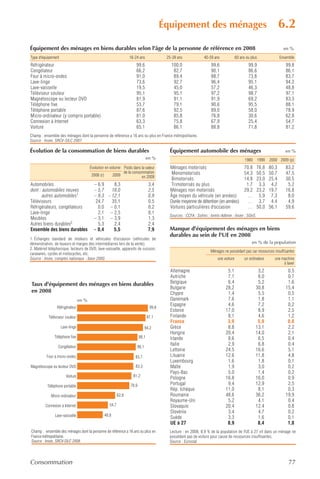 Équipement des ménages                                                      6.2
Équipement des ménages en biens durables selon l'âge de la personne de référence en 2008                                                                              en %
Type d'équipement                                                 16-24 ans              25-39 ans             40-59 ans             60 ans ou plus                 Ensemble
Réfrigérateur                                                         99,6                 100,0                   99,6                      99,9                      99,8
Congélateur                                                           66,2                  82,7                   90,1                      86,6                      86,1
Four à micro-ondes                                                    91,0                  89,4                   88,7                      73,8                      83,7
Lave-linge                                                            73,6                  92,7                   96,4                      95,1                      94,2
Lave-vaisselle                                                        19,5                  45,0                   57,2                      46,3                      48,8
Téléviseur couleur                                                    95,1                  95,1                   97,2                      98,7                      97,1
Magnétoscope ou lecteur DVD                                           81,9                  91,1                   91,9                      69,2                      83,3
Téléphone fixe                                                        53,7                  79,1                   90,6                      95,5                      88,1
Téléphone portable                                                    87,6                  92,5                   89,0                      58,0                      78,9
Micro-ordinateur (y compris portable)                                 81,0                  85,8                   76,8                      30,6                      62,8
Connexion à Internet                                                  63,3                  75,8                   67,9                      25,4                      54,7
Voiture                                                               65,1                  86,1                   88,8                      71,8                      81,2
Champ : ensemble des ménages dont la personne de référence a 16 ans ou plus en France métropolitaine.
Source : Insee, SRCV-SILC 2007.

Évolution de la consommation de biens durables                                            Équipement automobile des ménages                                            en %
                                                                                en %                                                       1980       1990   2000 2009 (p)
                                        Évolution en volume Poids dans la valeur           Ménages motorisés                              70,8     76,8      80,3      83,2
                                                            de la consommation              Monomotorisés                                 54,3     50,5      50,7      47,5
                                         2008 (r)      2009            en 2009              Bimotorisés                                   14,8     23,0      25,4      30,5
Automobiles                               – 6,9    8,3                          3,4         Trimotorisés ou plus                           1,7      3,3       4,2       5,2
dont : automobiles neuves                 – 5,7   18,0                          2,5        Ménages non motorisés                          29,2     23,2      19,7      16,8
       autres automobiles1                – 9,3 – 12,1                          0,9        Âge moyen du véhicule (en années)               …        5,9       7,3       8,0
Téléviseurs                                24,7   35,1                          0,5        Durée moyenne de détention (en années)          …        3,7       4,4       4,9
Réfrigérateurs, congélateurs                0,0 – 0,1                           0,2        Voitures particulières d'occasion               …       50,0      56,1      59,6
Lave-linge                                  2,1 – 2,5                           0,1
                                                                                          Sources : CCFA ; Sofres ; Inrets-Ademe ; Insee ; SOeS.
Meubles                                   – 3,1 – 3,9                           1,3
Autres biens durables2                      5,3    2,4                          2,4
Ensemble des biens durables               – 0,4    5,5                          7,9       Manque d'équipement des ménages en biens
                                                                                          durables au sein de l'UE en 2008
1. Échanges standard de moteurs et véhicules d'occasion (véhicules de
démonstration, de loueurs et marges des intermédiaires lors de la vente).                                                                      en % de la population
2. Matériel téléphonique, lecteurs de DVD, lave-vaisselle, appareils de cuisson,
                                                                                                                   Ménages ne possédant pas car ressources insuffisantes
caravanes, cycles et motocycles, etc.
Source : Insee, comptes nationaux - base 2000.                                                                         une voiture         un ordinateur       une machine
                                                                                                                                                                    à laver
                                                                                           Allemagne                         5,1                   3,2                  0,5
                                                                                           Autriche                          7,1                   6,0                  0,7
Taux d'équipement des ménages en biens durables                                            Belgique                          6,4                   5,2                  1,6
                                                                                           Bulgarie                         28,2                  30,8                 15,4
en 2008                                                                                    Chypre                            1,4                   5,5                  0,5
                                 en %                                                      Danemark                          7,6                   1,8                  1,1
                                                                                           Espagne                           4,6                   7,2                  0,2
                 Réfrigérateur                                                   99,8
                                                                                           Estonie                          17,0                   8,9                  2,5
           Téléviseur couleur                                                   97,1       Finlande                          8,1                   4,6                  1,2
                                                                                           France                            3,9                   5,9                  0,8
                    Lave-linge                                               94,2          Grèce                             8,8                  13,1                  2,2
                                                                                           Hongrie                          20,4                  14,0                  2,1
               Téléphone fixe                                            88,1              Irlande                           8,6                   6,5                  0,4
                 Congélateur
                                                                                           Italie                            2,9                   6,8                  0,4
                                                                      86,1
                                                                                           Lettonie                         24,5                  16,6                  5,1
          Four à micro-ondes                                         83,7                  Lituanie                         12,6                  11,8                  4,8
                                                                                           Luxembourg                        1,6                   1,8                  0,1
Magnétoscope ou lecteur DVD                                          83,3                  Malte                             1,9                   3,0                  0,2
                                                                                           Pays-Bas                          5,0                   1,4                  0,2
                       Voiture                                      81,2
                                                                                           Pologne                          16,8                  16,0                  0,9
           Téléphone portable                                     78,9                     Portugal                          9,4                  12,9                  2,5
                                                                                           Rép. tchèque                     11,0                   8,1                  0,3
             Micro-ordinateur                              62,8                            Roumanie                         48,6                  36,2                 19,9
                                                                                           Royaume-Uni                       5,2                   4,1                  0,4
         Connexion à Internet                       54,7                                   Slovaquie                        20,4                  12,4                  0,8
                                                                                           Slovénie                          3,4                   4,7                  0,2
               Lave-vaisselle                   48,8
                                                                                           Suède                             3,3                   1,6                  0,1
                                                                                           UE à 27                           8,9                   8,4                  1,8
Champ : ensemble des ménages dont la personne de référence a 16 ans ou plus en            Lecture : en 2008, 8,9 % de la population de l'UE à 27 vit dans un ménage ne
France métropolitaine.                                                                    possèdant pas de voiture pour cause de ressources insuffisantes.
Source : Insee, SRCV-SILC 2008.                                                           Source : Eurostat.




Consommation                                                                                                                                                            77
 