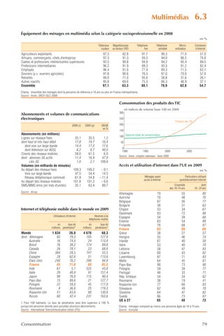 Multimédias                                6.3
Équipement des ménages en multimédia selon la catégorie socioprofessionnelle en 2008
                                                                                                                                                                      en %

                                                                       Téléviseur   Magnétoscope         Téléphone        Téléphone               Micro-         Connexion
                                                                         couleur    ou lecteur DVD             fixe         portable          ordinateur         à Internet
Agriculteurs exploitants                                                    97,3            82,8             91,7                 90,3             71,0               57,0
Artisans, commerçants, chefs d'entreprise                                   97,3            91,3             93,5                 94,0             86,5               76,8
Cadres et professions intellectuelles supérieures                           92,5            90,8             94,8                 94,2             95,4               89,5
Professions intermédiaires                                                  96,2            91,9             89,3                 93,3             91,2               82,4
Employés                                                                    96,4            91,0             77,9                 89,3             71,5               62,1
Ouvriers (y c. ouvriers agricoles)                                          97,8            90,6             76,5                 87,0             70,0               57,0
Retraités                                                                   99,0            71,0             95,6                 58,8             31,6               26,1
Autres inactifs                                                             95,8            69,6             75,3                 66,3             46,9               37,1
Ensemble                                                                    97,1            83,3             88,1                 78,9             62,8               54,7
Champ : ensemble des ménages dont la personne de référence a 16 ans ou plus en France métropolitaine.
Source : Insee, SRCV-SILC 2008.

                                                                                         Consommation des produits des TIC
                                                                                                en indices de volume base 100 en 2000
                                                                                         300
Abonnements et volumes de communications
électroniques                                                                            250
                                                                                                                                              Produits des TIC
                                              2008 (r)    2009 (p)        09/08          200
                                                                           en %
                                                                                         150
Abonnements (en millions)
                                                                                         100 Dépense totale de consommation
Lignes sur réseaux fixes           35,1                       35,5         1,2
dont haut et très haut débit       17,8                       19,7        10,4             50
   dont voix sur large bande       14,4                       17,0        17,6
                                                                                            0
   dont télévision sur ADSL         6,2                        8,7        40,0              1990              1995                  2000                  2005
Clients des réseaux mobiles        58,0                       61,5         6,0
                                                                                         Source : Insee, comptes nationaux - base 2000.
dont : abonnés 3G actifs           11,4                       16,9        47,9
       clés 3G                      1,0                        2,1       109,6
Volumes (en milliards de minutes)                                                        Accès et utilisation d'internet dans l'UE en 2009
Au départ des réseaux fixes       109,3                     109,2        – 0,1                                                                                        en %
   Voix sur large bande            47,5                      54,4         14,5
   Réseau téléphonique commuté     61,9                      54,8       – 11,4                                  Ménages ayant                          Particuliers utilisant
                                                                                                               accès à Internet                   quotidiennement internet
Au départ des réseaux mobiles     101,8                     101,2        – 0,6
SMS/MMS émis (en mds d'unités)     35,1                      63,4         80,7                                                                Ensemble                 dont
                                                                                                                                          des 16-74 ans          16- 24 ans
Source : Arcep.
                                                                                         Allemagne                         79                      55                    80
                                                                                         Autriche                          70                      48                    70
                                                                                         Belgique                          67                      56                    77
                                                                                         Bulgarie                          30                      31                    63
Internet et téléphonie mobile dans le monde en 2009                                      Chypre                            53                      34                    61
                                                                                         Danemark                          83                      72                    88
                           Utilisateurs d'internet                 Abonnés à la          Espagne                           54                      39                    68
                                                              téléphonie mobile
                                                                                         Estonie                           63                      54                    88
                                en     taux de                 en        taux de         Finlande                          78                      68                    87
                          millions pénétration1          millions    pénétration1
                                                                                         France                            63                      50                    69
Monde                     1 834            26,8          4 676            68,3           Grèce                             38                      27                    57
dont : Allemagne             65            79,3            105           127,8           Hongrie                           55                      46                    74
       Australie             16            74,0             24           113,8           Irlande                           67                      40                    58
       Brésil                76            39,2            174            89,8           Italie                            53                      40                    70
       Canada                26            78,1             23            68,8           Lettonie                          58                      47                    83
       Chine                384            28,5            747            55,5           Lituanie                          60                      43                    82
       Espagne               28            62,6             51           113,6           Luxembourg                        87                      71                    83
       États-Unis           240            76,2            298            94,8           Malte                             64                      45                    81
       France                45            71,6             60            95,5           Pays-Bas                          90                      73                    90
       Inde                  61             5,1            525            43,8           Pologne                           59                      39                    77
       Italie                29            48,8             91           151,4           Portugal                          48                      33                    71
       Japon                 99            76,8            115            90,4           Rép. tchèque                      54                      34                    62
       Pays-Bas              15            89,6             21           127,7           Roumanie                          38                      19                    41
       Pologne               22            59,0             45           117,0           Royaume-Uni                       77                      60                    83
       Roumanie               8            36,6             25           119,3           Slovaquie                         62                      49                    78
       Royaume-Uni           51            83,6             80           130,6           Slovénie                          64                      47                    82
       Russie                60            42,4            231           163,6           Suède                             86                      73                    87
                                                                                         UE à 27                           65                      48                    73
1. Pour 100 habitants. Le taux de pénétration peut être supérieur à 100 %
puisqu'une personne donnée peut posséder plusieurs abonnements.                          Champ : ménages comptant au moins une personne âgée de 16 à 74 ans.
Source : International Telecommunication Union (ITU).                                    Source : Eurostat.



Consommation                                                                                                                                                            79
 