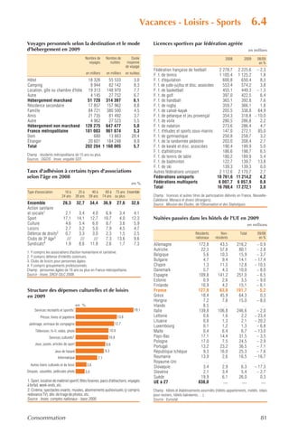 Vacances - Loisirs - Sports                                                6.4
Voyages personnels selon la destination et le mode                                                 Licences sportives par fédération agréée
d'hébergement en 2009                                                                                                                                                   en milliers
                                                 Nombre de            Nombre de           Durée                                                      2008          2009      08/09
                                                   voyages              nuitées        moyenne                                                                                en %
                                                                                      de voyage
                                                                                                   Fédération française de football          2 278,7 2 225,6 – 2,3
                                                 en milliers          en milliers     en nuitées   F. f. de tennis                           1 105,4 1 125,2     1,8
Hôtel                             18 326    55 533                                         3,0     F. f. d'équitation                          600,8    650,4    8,3
Camping                            9 944    82 142                                         8,3     F. f. de judo-jujitsu et disc. associées    553,4    574,2    3,8
Location, gîte ou chambre d'hôte 19 313 148 970                                            7,7     F. f. de basketball                         455,1    449,3 – 1,3
Autre                              4 145    27 752                                         6,7     F. f. de golf                               397,0    422,5    6,4
Hébergement marchand              51 728 314 397                                           6,1     F. f. de handball                           365,1    392,8    7,6
Résidence secondaire              17 857 157 962                                           8,8     F. f. de rugby                              359,7    366,1    1,8
Famille                           84 721 380 500                                           4,5     F. f. de canoë-kayak                        205,5    338,8   64,9
Amis                              21 735    81 492                                         3,7     F. f. de pétanque et jeu provençal          354,3    318,8 – 10,0
Autre                              4 962    27 523                                         5,5     F. f. de voile                              280,5    286,8    2,2
Hébergement non marchand 129 275 647 477                                                   5,0     F. f. de natation                           273,6    286,4    4,7
France métropolitaine            181 003 961 874                                           5,3     F. f. d'études et sports sous-marins        147,0    272,1   85,0
Dom                                  680    13 883                                        20,4     F. f. de gymnastique                        250,8    258,7    3,2
Étranger                          20 601 184 248                                           8,9     F. f. de la randonnée pédestre              203,0    208,4    2,7
Total                            202 284 1 160 005                                         5,7     F. f. de karaté et disc. associées          190,4    199,9    5,0
                                                                                                   F. f. d'athlétisme                          186,6    198,7    6,5
Champ : résidents métropolitains de 15 ans ou plus.
                                                                                                   F. f. de tennis de table                    180,2    189,9    5,4
Sources : DGCIS ; Insee, enquête SDT.
                                                                                                   F. f. de badminton                          122,7    139,7   13,8
                                                                                                   F. f. de ski                                139,3    139,3    0,0
Taux d'adhésion à certains types d'associations                                                    Autres fédérations unisport               2 112,6 2 170,7     2,7
selon l'âge en 2008                                                                                Fédérations unisports                    10 761,6 11 214,2    4,2
                                                                                          en %     Fédérations multisports                   6 007,7 6 057,9     0,8
                                                                                                   Total                                    16 769,4 17 272,1    3,0
Type d'association           16 à         25 à       40 à          60 à 75 ans Ensemble
                           24 ans       39 ans     59 ans        74 ans ou plus                    Champ : licences et autres titres de participation délivrés en France, Nouvelle-
                                                                                                   Calédonie, Monaco et divers (étrangers).
Ensemble                   26,3         32,7           34,4          36,9      27,6       32,6     Source : Mission des Études, de l'Observation et des Statistiques.
Action sanitaire
et sociale1                  2,1         3,4            4,0           6,9       3,4        4,1
Sport                       17,1        14,1           12,7          10,7       4,0       12,3     Nuitées passées dans les hôtels de l'UE en 2009
Culture                      4,6         5,4            6,0           8,7       3,6        5,9                                                                          en millions
Loisirs                      2,7         3,2            5,0           7,9       4,5        4,7
Défense de droits2           0,7         3,3            3,0           2,3       1,5        2,5                                  Résidents         Non-          Total        09/08
Clubs de 3e âge3              ///         ///            ///          7,3      13,6        9,6                                  nationaux     résidents                       en %
Syndicats4                   1,9         8,6           11,8           2,6       1,7        7,3     Allemagne                      172,8          43,5        216,2           – 0,9
                                                                                                   Autriche                        22,3          57,8         80,1           – 2,8
1. Y compris les associations d'action humanitaire et caritative.
2. Y compris défense d'intérêts communs.
                                                                                                   Belgique                         5,6          10,3         15,9           – 3,7
3. Clubs de loisirs pour personnes âgées.                                                          Bulgarie                         4,7           9,4         14,1          – 17,4
4. Y compris groupements professionnels.                                                           Chypre                           1,3          11,5         12,8          – 10,5
Champ : personnes âgées de 16 ans ou plus en France métropolitaine.                                Danemark                         5,7           4,3         10,0           – 8,0
Source : Insee, SRCV-SILC 2008.                                                                    Espagne                        109,8         141,2        251,0           – 6,5
                                                                                                   Estonie                          0,9           2,6          3,5           – 9,0
                                                                                                   Finlande                        10,9           4,2         15,1           – 6,1
Structure des dépenses culturelles et de loisirs                                                   France                         127,9          63,8        191,7           – 5,2
en 2009                                                                                            Grèce                           18,4          45,9         64,3             0,3
                                                                                                   Hongrie                          7,2           7,8         15,0           – 8,0
                                        en %                                                       Irlande                          8,5            …            …               …
     Services récréatifs et sportifs1                                                       19,1   Italie                         139,8         106,8        246,6           – 2,0
          Presse, livres et papeterie                                          13,6                Lettonie                         0,6           1,6          2,2          – 23,4
                                                                                                   Lituanie                         0,8           1,3          2,1          – 20,2
 Jardinage, animaux de compagnie                                            12,7
                                                                                                   Luxembourg                       0,1           1,2          1,3           – 6,8
      Télévision, hi-fi, vidéo, photo                                   10,9                       Malte                            0,4           6,4          6,7          – 13,0
                Services culturels2                                    10,8                        Pays-Bas                        17,1          14,4         31,5           – 3,5
                                                                                                   Pologne                         17,0           7,5         24,5           – 2,9
      Jeux, jouets, articles de sport                                 9,8
                                                                                                   Portugal                        13,2          23,2         36,5           – 7,1
                     Jeux de hasard                                  9,3                           République tchèque               9,3          16,0         25,3           – 7,6
                       Informatique                            7,1                                 Roumanie                        13,9           2,6         16,5          – 16,7
                                                                                                   Royaume-Uni                       …             …            …               …
  Autres biens culturels et de loisir             3,6
                                                                                                   Slovaquie                        3,4           2,9          6,3          – 17,3
Disques, cassettes, pellicules photo             3,0                                               Slovénie                         2,1           3,4          5,4           – 2,7
                                                                                                   Suède                           19,9           6,1         26,0             0,3
1. Sport, location de matériel sportif, fêtes foraines, parcs d'attractions, voyages               UE à 27                        838,0            …            …               …
à forfait, week-ends, etc.
2. Cinéma, spectacles vivants, musées, abonnements audiovisuels (y compris                         Champ : hôtels et établissements assimilés (hôtels-appartements, motels, relais
redevance TV), dév. de tirage de photos, etc.                                                      pour routiers, hôtels balnéaires,…).
Source : Insee, comptes nationaux - base 2000.                                                     Source : Eurostat.



Consommation                                                                                                                                                                   81
 