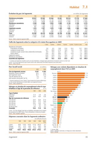 Habitat                         7.1
Évolution du parc de logements                                                                                                                                 en milliers de logements
                                                         1985               1990             1995                    2000                       2005                 2007                  2008
Résidences principales                               20 837              22 042            23 384                24 801                   26 516                   27 278            27 663
Individuel                                           11 584              12 406            13 136                13 978                   15 023                   15 549            15 807
Collectif                                             9 253               9 636            10 248                10 823                   11 493                   11 729            11 855
Résidences secondaires                                2 540               2 856             2 924                 3 002                    3 144                    3 186             3 215
Individuel                                            1 639               1 764             1 789                 1 842                    1 957                    1 980             2 005
Collectif                                               901               1 092             1 135                 1 160                    1 187                    1 206             1 210
Logements vacants                                     1 915               1 921             1 976                 1 993                    1 935                    1 969             1 964
Individuel                                            1 002                 989               930                   893                      914                      950               959
Collectif                                               913                 932             1 046                 1 100                    1 021                    1 019             1 005
Total                                                25 292              26 819            28 284                29 796                   31 594                   32 433            32 841
Individuel                                           14 225              15 159            15 855                16 713                   17 894                   18 479            18 772
Collectif                                            11 067              11 660            12 429                13 083                   13 700                   13 953            14 069
Source : SOeS, compte du logement 2008.

Taille des logements selon la catégorie et le statut d'occupation en 2009                                                                                                                  en %
                                                                                 1 pièce    2 pièces            3 pièces          4 pièces          5 pièces 6 pièces ou plus              Total
Résidences principales
  Propriétaires occupants                                                           3,0        8,2                19,8              31,8               23,5                 13,7          100,0
  Locataires du parc privé                                                         18,7       26,9                27,6              18,0                6,4                  2,4          100,0
  Locataires du parc social et des collectivités territoriales                      8,4       18,4                35,1              29,1                7,9                  1,1          100,0
  Autres statuts1                                                                  10,0       18,2                26,6              25,1               12,8                  7,3          100,0
Logements vacants                                                                  23,0       23,9                24,7              16,8                7,4                  4,2          100,0
Résidences secondaires                                                             18,0       25,2                24,9              16,2                8,5                  7,2          100,0
Ensemble des logements                                                             10,1       16,4                24,3              25,8               15,1                  8,3          100,0
1. Locataires de logements meublés soumis à la taxe d'habitation, ménages logés gratuitement et locataires soumis à un bail rural.
Lecture : 8,4 % des logements du parc locatif social et des collectivités territoriales disposent d'une seule pièce.
Source : SOeS, Filocom.

Parc locatif social                                                    en milliers          Ménages avec enfants dépendants en situation de
                                                              2008            2009          surpeuplement dans l'UE en 2009
Parc de logements sociaux                                  4 437            4 454                               en %
Nouvelles mises en location                                 50,5             59,3              Roumanie                                                                                     71,8
dont logements neufs                                        42,7             47,9                Hongrie                                                                                    71,4
Taux de vacance (en %)                                        2,3              2,4                Lettonie                                                                                  70,8
dont vacance structurelle1 (en %)                             1,2              1,2
                                                                                                 Lituanie                                                                          62,5
1. Vacance supérieure à 3 mois. Champ : France entière hors Guyane et Martinique.
                                                                                                 Bulgarie                                                                         61,5
Les îles de Saint-Barthélemy et de Saint-Martin sont également exclues.
Source : SOeS, enquête PLS.                                                                      Pologne                                                                          60,5
                                                                                                  Estonie                                                                  54,9
Ménages en situation de surpeuplement selon le type                                             Slovaquie                                                              52,4
d’habitat et l’âge de la personne de référence  en %                                             Slovénie                                                           47,5
                                                       1984       1996        2006           Rép. tchèque                                                   38,4
Type d’habitat                                                                                         Italie                                           34,8
Individuel                                            11,4         5,9         3,6                  Grèce                                            30,5
Collectif                                             23,4        19,4        15,8               UE à 27                                     25,3
Âge de la personne de référence
                                                                                                 Portugal                                20,3
18 à 29 ans                                           24,4        22,8        21,0
30 à 39 ans                                           22,4        17,5        14,8               Autriche                                18,9
40 à 49 ans                                           24,5        14,8        12,1                France                          13,6
50 à 64 ans                                           11,9         8,0         4,9          Royaume-Uni                          12,2
65 ans ou plus                                         6,6         3,3         2,2                  Suède                    10,7
Ensemble                                              16,8        11,8         9,0                          1
                                                                                               Danemark                      9,9
Lecture : 3,6 % des ménages vivant dans une habitation individuelle sont en situation          Allemagne                    9,0
de surpeuplement en 2006. Champ : France métropolitaine, résidences principales.
Source : Insee, enquêtes Logement.                                                           Luxembourg                     8,0
                                                                                                     Malte                 6,2
Dépenses courantes dans les logements ordinaires                                                Belgique 1                 6,1
                                                          en milliards d'euros                      Irlande           5,0
                     1990        1995       2000       2005        2008      08/07               Finlande             4,5
                                                                              en %               Espagne              4,4
Loyers              86,8      118,0       143,0      177,6      202,9          3,7              Pays-Bas            1,4
Énergie             25,1       31,2        34,9       41,7       48,3          9,8                  Chypre         1,0
Charges             12,8       16,4        18,9       23,9       28,0          3,6
Total              124,7      165,5       196,8      243,2      279,2          4,7          1. Données 2008.
                                                                                            Champ : population vivant dans un ménage avec enfants dépendants.
Source : SOeS, compte du logement 2008.                                                     Source : Eurostat.



Logement                                                                                                                                                                                    85
 
