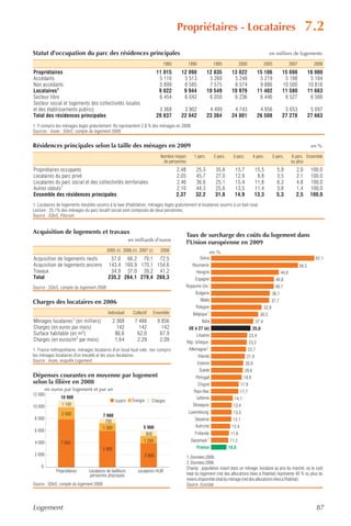Propriétaires - Locataires                                                                     7.2
Statut d'occupation du parc des résidences principales                                                                                                  en milliers de logements

                                                                             1985            1990              1995              2000               2005                 2007            2008
Propriétaires                                                              11 015     12 098              12 835          13 822                15 106            15 698               16 000
Accédants                                                                   5 116      5 513               5 260           5 248                 5 219             5 198                5 184
Non accédants                                                               5 899      6 585               7 575           8 574                 9 886            10 500               10 816
Locataires1                                                                 9 822      9 944              10 549          10 979                11 402            11 580               11 663
Secteur libre                                                               6 454      6 042               6 050           6 236                 6 446             6 527                6 566
Secteur social et logements des collectivités locales
et des établissements publics                                               3 368      3 902               4 499           4 743                 4 956             5 053                5 097
Total des résidences principales                                           20 837     22 042              23 384          24 801                26 508            27 278               27 663
1. Y compris les ménages logés gratuitement. Ils représentent 2,8 % des ménages en 2008.
Sources : Insee ; SOeS, compte du logement 2008.


Résidences principales selon la taille des ménages en 2009                                                                                                                              en %

                                                                            Nombre moyen        1 pers.        2 pers.     3 pers.          4 pers.        5 pers.       6 pers. Ensemble
                                                                             de personnes                                                                                ou plus
Propriétaires occupants                                                             2,48         25,3           35,6        15,7             15,5            5,9            2,0         100,0
Locataires du parc privé                                                            2,05         45,7           27,0        12,9              8,8            3,5            2,1         100,0
Locataires du parc social et des collectivités territoriales                        2,46         36,6           25,1        15,4             11,8            6,3            4,8         100,0
Autres statuts1                                                                     2,10         44,3           25,6        13,5             11,4            3,8            1,4         100,0
Ensemble des résidences principales                                                 2,37         32,2           31,8        14,9             13,3            5,3            2,5         100,0
1. Locataires de logements meublés soumis à la taxe d'habitation, ménages logés gratuitement et locataires soumis à un bail rural.
Lecture : 25,1% des ménages du parc locatif social sont composés de deux personnes.
Source : SOeS, Filocom.


Acquisition de logements et travaux
                                                                                            Taux de surcharge des coûts du logement dans
                                                          en milliards d’euros
                                                                                            l'Union européenne en 2009
                                           2005 (r) 2006 (r) 2007 (r)       2008                              en %
Acquisition de logements neufs              57,0 66,2 70,1 72,5                                      Grèce                                                                                67,1
Acquisition de logements anciens           143,4 160,9 170,1 154,6                             Roumanie                                                                         56,5
Travaux                                     34,9 37,0 39,2 41,2                                  Hongrie                                                          44,0
Total                                      235,2 264,1 279,4 268,3                               Espagne                                                     40,8
Source : SOeS, compte du logement 2008.                                                     Royaume-Uni                                                      40,7
                                                                                                 Bulgarie                                                  38,1
Charges des locataires en 2006                                                                       Malte                                                 37,7
                                                                                                 Pologne                                            32,8
                                            Individuel      Collectif   Ensemble               Belgique 1                                        30,5
Ménages locataires1 (en milliers)               2 368        7 488         9 856                      Italie                                 27,4
Charges (en euros par mois)                       142          142           142             UE à 27 (e)                                    25,6
Surface habitable (en m2)                        86,6         62,0          67,9                 Lituanie                                23,4
Charges (en euros/m2 par mois)                   1,64         2,29          2,09            Rép. tchèque                                 23,2
1. France métropolitaine, ménages locataires d'un local loué vide, non compris               Allemagne 2                                22,7
les ménages locataires d'un meublé et les sous-locataires.                                          Irlande                           21,9
Source : Insee, enquête Logement.
                                                                                                    Estonie                          20,9
                                                                                                     Suède                           20,6
Dépenses courantes en moyenne par logement                                                       Portugal                          19,9
selon la filière en 2008                                                                            Chypre                        17,9
         en euros par logement et par an                                                        Pays-Bas                         17,7
12 000
                10 900                                                                           Lettonie                   14,1
                                                 Loyers    Énergie      Charges
10 000           1 100                                                                         Slovaquie                   13,4
                 2 000                                                                       Luxembourg                    13,3
                                        7 900
 8 000                                                                                           Slovénie                  13,1
                                         700
                                        1 300                     5 900                          Autriche                 12,4
 6 000
                                                                   800                           Finlande                 11,6
 4 000                                                             1 200                      Danemark 1                 11,2
                 7 800
                                        5 900                                                    France                  10,0
 2 000                                                             3 900                    1. Données 2008.
                                                                                            2. Données 2006.
    0                                                                                       Champ : population vivant dans un ménage, locataire au prix du marché, où le coût
              Propriétaires     Locataires de bailleurs        Locataires HLM
                                personnes physiques                                         total du logement (net des allocations liées à l'habitat) représente 40 % ou plus du
                                                                                            revenu disponible total du ménage (net des allocations liées à l'habitat).
Source : SOeS, compte du logement 2008.                                                     Source : Eurostat.




Logement                                                                                                                                                                                  87
 