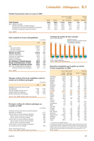 Criminalité - Délinquance                                                                          8.1
Nombre de personnes mises en cause en 2009
                                                                                                                                Mis en cause en 2009                                     Évolution
                                                                                                                                           en milliers                                       en %
                                                                                   Femmes        Hommes                          Total     dont mineurs           2004/2009         2008/2009
Toute infraction                                                                   182,9             992,0                1 174,8               214,6                    15,4                0,2
dont : atteintes aux biens                                                          54,8             260,8                  315,6               106,2                     1,0                1,8
       atteintes volontaires à l'intégrité physique                                 33,1             212,2                  245,2                46,7                    31,9                3,4
       escroqueries et infractions économiques et financières                       25,2              61,7                   87,0                 4,2                    14,6                3,0
       infractions révélées par l'action des services                               31,1             343,8                  374,9                42,9                    25,7              – 3,0
Source : ONDRP.


                                                                                            Évolution du nombre de faits constatés
Faits constatés en France métropolitaine                                                    pour 1 000 habitants
                                                                     en milliers                                                                    Atteintes aux biens
                                                                                                                                                    Atteintes volontaires à l'intégrité physique
                                                                                        51,3                                                        Escroqueries et infractions
                                                              2009        09/08                           48,0                                      économiques et financières
                                                                           en %                                          44,8           43,3        41,7
Vols                                                   1 816,5             0,6                                                                                   38,6
                                                                                                                                                                             36,1        35,7
   Vols sans violence                                  1 703,7             0,3
   Vols avec violence                                    112,8             5,8
Destructions et dégradations                             411,1           – 6,1
Atteintes aux biens                                    2 227,6           – 0,7
Violences crapuleuses                                    112,9             5,7                6,4            6,5            6,5            6,8          7,1         7,0         7,1         7,3
                                                                                                    6,0            5,8            5,5         5,2          5,5         5,6         6,1         5,9
Violences non crapuleuses                                239,9             2,7
Violences sexuelles                                       23,3           – 3,2               2002       2003     2004      2005       2006                         2007        2008        2009
Menaces ou chantages                                      79,9             0,8              Champ : France métropolitaine.
Att. volontaires à l'intégrité physique                  455,9             2,8              Sources : ONDRP ; DCPJ, état 4001 annuel.
Escroq. et infractions écon. et financ.                  370,7           – 2,7
Infr. révélées par l'action des services                 372,3           – 3,3
dont : infr. à la législation des stupéfiants            174,9           – 1,7          Infractions enregistrées par la police au sein de
       infractions à la police des étrangers              95,1           – 5,3          l'Union européenne en 2008
Source : ONDRP.                                                                                                                 Crimes et délits violents                             Homicides
                                                                                                                             Nombre Indice base                         Nombre Taux moyen1
                                                                                                                           en milliers 100 en 2005                                 2006-08
                                                                                        Allemagne                             210,9                     99                656               0,84
Ménages victimes d'actes de vandalisme contre la                                        Autriche                              129,6                     87                 46               0,61
voiture ou la résidence principale                                                      Belgique                              108,5                    105                194               1,97
                                                                     en milliers        Bulgarie                                8,5                     80                172               2,27
                                                                                        Chypre                                  0,3                     98                  9               1,37
                                                          2008            2009          Danemark                               24,9                    130                 79               1,22
Ménages victimes d'au moins un acte                                                     Espagne                               116,6                    104                408               1,02
de vandalisme                                            2 229           2 338          Estonie                                 9,1                     …                  84               6,60
Part des ménages victimes (en %)                           8,3             8,5          Finlande                               42,0                    113                132               2,34
Nombre d'actes de vandalisme                             3 198           3 538          France                                331,8                    108                839               1,37
Nombre d'actes pour 100 ménages                            9,8            10,3          Grèce                                  11,2                    109                118               1,04
                                                                                        Hongrie                                33,0                    101                147               1,52
Sources : Insee ; ONDRP, enquêtes Cadre de vie et sécurité.                             Irlande                                19,2                     …                  89               2,00
                                                                                        Italie                                146,6                    108                654               1,13
                                                                                        Lettonie                                1,9                     …                 119                 …
                                                                                        Lituanie                                4,4                     67                304               8,76
                                                                                        Luxembourg                              3,2                    135                  7               1,61
Personnes victimes de violences physiques ou
                                                                                        Malte                                   0,4                     95                  6               0,81
sexuelles en 2009                                                                       Pays-Bas                                 …                      …                 176               1,02
                                                                     en milliers        Pologne                                52,1                     76                460               1,29
                                                                                        Portugal                               24,5                    105                124               1,46
Personnes victimes d'au moins un acte de violences                                      Rép. tchèque                           18,2                     82                202               2,03
physiques ou sexuelles                                                   1 177          Roumanie                                6,8                    106                493               2,08
dont au moins un acte de violences physiques                             1 002          Royaume-Uni2                        1 035,0                     85                662               1,35
  dont au moins un acte au sein du ménage                                  349          Slovaquie                               9,0                     70                 94               1,68
  dont au moins un acte hors ménage                                        692          Slovénie                                2,6                     92                 11               0,78
dont au moins un acte de violences sexuelles                               244          Suède                                 108,4                    115                 82               1,06
  dont au moins un acte au sein du ménage                                   85
  dont au moins un acte hors ménage                                        192          1. Taux moyen pour 100 000 habitants.
dont au moins un acte de violences physiques                                            2. Données pour l'Angleterre et le Pays de Galles. Dans le Royaume-Uni, il existe
ou sexuelles au sein du ménage                                             405          trois juridictions distinctes : l'Angleterre et le Pays de Galles, l'Écosse (26 400 crimes
                                                                                        et délits violents, 97 homicides soit un taux moyen de 2,14) et l'Irlande du Nord
Champ : personnes de 18 à 75 ans.                                                       (32 694 crimes et délits violents, 26 homicides soit un taux moyen de 1,52).
Sources : Insee ; ONDRP, enquêtes Cadre de vie et sécurité.                             Source : Eurostat.




Justice                                                                                                                                                                                         89
 