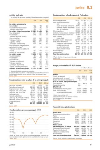 Justice                   8.2
Activité judiciaire                                                                      Condamnations selon la nature de l'infraction
   en milliers de décisions rendues (affaires terminées et réglées)
                                                                                                                                               2000        2008    2009 (p)
                                                      2000        2009         09/08     Atteinte aux personnes                   103 013             115 405     111 475
                                                                                en %     dont : homicides volontaires                 461                 444         433
En matière administrative                                                                       viols                               1 623               1 496       1 392
Conseil d'État                        12,2    10,0                            – 2,8             coups et violences volontaires 53 755                  72 639      70 885
Cours administratives d'appel         12,9    28,2                              3,6             homicides et bless. involontaires 22 634               12 222      10 989
Tribunaux administratifs             119,0   187,2                              1,9             dont par conducteur                20 553              10 664       9 570
En matière civile et commerciale 2 358,3 2 642,8                                2,6      Atteinte aux biens                       153 460             143 203     137 985
Cour de cassation                     21,4    20,4                              9,2      dont vols, recels, destruct. et dégrad. 134 037              126 922     121 509
Cours d'appel                        221,5   229,3                              5,5      Matière économique et financière          25 959              18 780      18 293
Tribunaux de grande instance                                                             dont : chèques                             3 360               2 677       2 666
(hors commerce)                       83,9   934,5                               3,0            travail illégal                     6 288               5 306       5 429
Tribunaux d'instance                 550,3   636,3                               5,9     Circulation routière et transports       227 268             266 914     267 798
                  1                                                                      dont : défaut d'assurance                 35 214              33 220      33 399
Juges des enfants                    265,3   324,7                               0,5
Juridictions commerciales            297,4   206,3                               0,0            conduite en état alcoolique       108 461             129 580     126 137
dont tribunaux de grande instance                                                               conduite sans permis
                       2                                                                        ou malgré suspension               17 770              52 905 58 050
(activité commerciale)                23,1    11,5                           – 53,0
Tribunaux des affaires de Sécurité                                                              grand excès de vitesse             32 983              12 553 10 857
Sociale                              110,3    99,0                            – 2,3      Autres infractions                        73 223              95 551 96 412
Conseils de prud'hommes              208,2   192,4                            – 3,9      dont stupéfiants1                         22 831              43 355 46 603
En matière pénale                  1 361,2 1 193,1                            – 3,3      Total des condamnations                 582 923              639 853 631 963
Cours de cassation                     8,7     8,2                              0,5
                                                                                         1. Trafic, détention, transport, cession et usage.
Cours d'appel                         86,9   104,5                              4,4      Source : SDSE.
Cours d'assises                        2,5     2,7                            – 1,3
Tribunaux correctionnels             444,7   587,7                              0,5
Tribunaux de police                  757,7    68,6                            – 2,9
Juridictions de proximité               ///  347,5                           – 11,0      Budget, frais et effectifs de la Justice
Juges et tribunaux pour enfants       60,7    74,0                            – 3,7
Amendes forfaitaires majorées 10 153,9 8 828,9                                – 7,8                                                                   en millions d'euros

1. Mesures individuelles nouvelles ou renouvelées.                                                                                               2009      2010      10/09
2. La réforme de la carte judiciaire a conduit à la suppression des TGI à compétence                                                                                  en %
commerciale à l'exception de ceux de la cour d'appel de Colmar et de Metz.               Budget1
Source : SDSE.                                                                           Crédits de paiement                    6 632,1                 6 844,3        3,2
                                                                                         dont dépenses de personnel             4 068,9                 4 215,4        3,6
Condamnations selon la nature de la peine principale                                     Budget de la Mission Justice (en %)        2,4                     2,4        1,3
                                                                                         Frais de justice, aide juridictionnelle2
                                                   2000          2008       2009 (p)     Frais de justice                         432,5                   439,9        1,7
Réclusion criminelle                           1 179   1 056   1 076                     Aide juridictionnelle                    308,4                     …          …
                                                                                                       3
Peine d'emprisonnement                       283 003 322 716 311 068                     Effectif réel
Emprisonnement ferme                          76 786  91 844  87 882                     Ensemble de la mission justice          72 749                  73 594        1,2
Emprison. avec sursis partiel                 22 007  33 498  33 765                     dont : justice judiciaire               29 295                  29 653        1,2
Emprison. avec sursis total                  184 210 197 374 189 421                            administration pénitentiaire     33 020                  33 860        2,5
Peine d'amende                               205 207 218 677 219 778
                                                                                         1. Loi de finances initiale (LFI).
Peine de substitution                         63 751  60 832  64 038                     2. Constituent une partie des dépenses ordinaires.
dont susp. du permis de conduire              33 319  15 140  13 581                     3. En équivalent temps plein travaillé.
Mesure et sanction éducative                  20 547  28 550  27 787                     Source : SDSE.
Dispense de peine                              9 236   8 022   8 216
Total                                        582 923 639 853 631 963
Source : SDSE.
                                                                                         Administration pénitentiaire
Condamnations prononcées depuis 1990                                                                                                          2000        2005        2010
700 000                                                                                  Milieu fermé
650 000                                                                                  Établissements pénitentiaires                     186             188        191
                                                                                         Places                                         49 657          51 312     54 988
600 000                                                                                  Personnes écrouées                             51 441          59 951     66 089
550 000                                                                                  Personnes détenues                             51 441          59 197     60 978
500 000
                                                                                         Condamnés                                      33 341          39 041     50 694
                                                                                         Prévenus                                       18 100          20 910     15 395
450 000                                                                                  Milieu ouvert
400 000                                                                                  Personnes prises en charge                  135 020 125 437 168 671
                                                                                         Sursis avec mise à l'épreuve                113 499 108 528 141 156
350 000
                                                                                         Travail d'intérêt général                    24 962 16 885 27 501
300 000                                                                                  Libérations conditionnelles                   4 852   6 480   7 023
      1990                 1995                2000               2005
                                                                                         Autres mesures                                6 275   6 962 10 920
Lecture : les baisses de 1995 et 2002 correspondent aux années d'amnisties. Une          Total des mesures en cours                  149 588 138 855 186 600
baisse sensible s'enregistre également l'année qui précède et l'année qui suit la loi.
Source : SDSE.                                                                           Sources : SDSE ; direction de l'Administration pénitentiaire.



Justice                                                                                                                                                                91
 