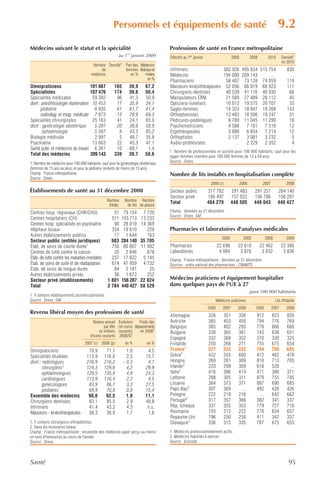 Personnels et équipements de santé                                                                         9.2
Médecins suivant le statut et la spécialité                                          Professions de santé en France métropolitaine
                                                          au 1er janvier 2009        Effectifs au 1er janvier                   2000          2009        2010      Densité1
                                                                                                                                                                    en 2010
                                        Nombre Densité1 Part des Médecins
                                             de         femmes libéraux et           Infirmiers                 382 926 495 834 515 754                                 830
                                       médecins            en %    mixtes            Médecins                   194 000 209 143      …                                   …
                                                                     en %            Pharmaciens                 58 407 73 128 74 059                                   119
Omnipraticiens                    101 667              165       39,9      67,2      Masseurs-kinésithérapeutes 52 056 66 919 68 923                                    111
Spécialistes                      107 476              174       39,6      50,4      Chirurgiens-dentistes       40 539 41 116 40 930                                    66
Spécialités médicales              59 392               96       41,3      50,9      Manipulateurs ERM           21 589 27 489 28 112                                    45
dont : anesthésiologie réanimation 10 453               17       35,9      34,1      Opticiens-lunetiers         10 012 19 575 20 707                                    33
      pédiatrie                     6 935               61       61,7      41,4      Sages-femmes                14 353 18 847 19 208                                   133
      radiodiag. et imag. médicale 7 873                13       29,9      69,3      Orthophonistes              13 483 18 506 19 247                                    31
Spécialités chirurgicales          25 163               41       24,1      65,0      Pédicures-podologues         8 789 11 045 11 299                                    18
dont : gynécologie obstétrique      5 397               20       38,6      58,9      Psychomotriciens             4 588   7 181   7 510                                  12
       ophtalmologie                5 567                9       43,3      85,2      Ergothérapeutes              3 888   6 834   7 214                                  12
Biologie médicale                   2 997                5       48,7      35,8      Orthoptistes                 2 137   3 081   3 232                                   5
Psychiatrie                        13 663               22       45,3      47,1      Audio-prothésistes              …    2 229   2 352                                   4
Santé publ. et médecine du travail 6 261                10       68,1       1,4
                                                                                     1. Nombre de professionnels en activité pour 100 000 habitants, sauf pour les
Total des médecins                209 143              339       39,7      58,6      sages-femmes (nombre pour 100 000 femmes de 15 à 49 ans).
                                                                                     Source : Drees.
1. Nombre de médecins pour 100 000 habitants, sauf pour la gynécologie obstétrique
(femmes de 15 ans ou plus) et pour la pédiatrie (enfants de moins de 15 ans).
Champ : France métropolitaine.                                                       Nombre de lits installés en hospitalisation complète
Source : Drees.
                                                                                                                 2000 (r)              2006           2007              2008
Établissements de santé au 31 décembre 2008                                          Secteur public             317 782         291 483         291 257          284 140
                                                                                     Secteur privé              166 497         157 022         156 786          156 287
                                                   Nombre      Nombre Nombre
                                                                                     Total                      484 279         448 505         448 043          440 427
                                                    d'étab.     de lits de places
Centres hosp. régionaux (CHR/CHU)                     31       79 154    7 720       Champ : données au 31 décembre.
                                                                                     Source : Drees, SAE.
Centres hospitaliers (CH)                            511      155 713   13 233
Centres hosp. spécialisés en psychiatrie              90       28 019   14 369
Hôpitaux locaux                                      334       19 610      220       Pharmacies et laboratoires d'analyses médicales
Autres établissements publics                         17        1 644      163
                                                                                                                         2000            2005            2008           2009
Secteur public (entités juridiques)                  983      284 140   35 705
Étab. de soins de courte durée1                      750       80 807   11 992       Pharmacies                        22 698      22 610            22 462         22 386
Centres de lutte contre le cancer                     20        2 846      678       Laboratoires                       4 084       3 876             3 832          3 836
Étab. de lutte contre les maladies mentales          237       17 822    5 145       Champ : France métropolitaine ; données au 31 décembre.
Étab. de soins de suite et de réadaptation           674       47 959    4 732       Sources : ordre national des pharmaciens ; CNAMTS.
Étab. de soins de longue durée                        84        5 181       25
Autres établissements privés                          36        1 672      252
Secteur privé (établissements)                     1 801      156 287   22 824       Médecins praticiens et équipement hospitalier
Total                                              2 784      440 427   58 529       dans quelques pays de l'UE à 27
                                                                                                                                              pour 100 000 habitants
1. Y compris établissements pluridisciplinaires.
Source : Drees, SAE.                                                                                               Médecins praticiens                          Lits d'hôpital
                                                                                                                2000     2007      2008          2000        2007       2008
Revenu libéral moyen des professions de santé
                                                                                     Allemagne                  326      351       356           912         823        820
                                         Revenu annuel Évolution      Poids des      Autriche                   385      453       459           794         776        769
                                                par tête (en euros dépassements      Belgique                   385      402       293           778         666        660
                                             en milliers courants)    en 20082       Bulgarie                   338      365       361           743         638        651
                                       d'euros courants 2008/07
                                                                                     Espagne                    332      368       352           370         330        325
                                   2007 (r) 2008 (p)           en %         en %     Finlande                   250      268       271           755         675        654
Omnipraticiens                       70,9        71,7           1,0         4,5      France1                    327      333       332           794         700        685
Spécialités étudiées                113,9       116,8           2,5        15,7      Grèce1                     432      555       600           472         482        478
dont : radiologues                  216,9       216,2         – 0,3         4,1      Hongrie                    269      281       309           810         713        705
       chirurgiens1                 124,3       129,6           4,2        29,9      Irlande2                   220      299       309           618         520          ...
       ophtalmologues               129,5       135,8           4,9        24,3      Italie1                    416      386       414           471         386        371
       cardiologues                 113,9       116,4           2,2         4,5      Lettonie                   288      305       311           870         755        745
       gynécologues                  83,9        86,7           3,3        27,5      Lituanie                   364      373       371           887         690        685
       pédiatres                     69,9        70,0           0,0        15,4      Pays-Bas2                  307      369         ...         492         426        426
Ensemble des médecins                90,8        92,5           1,9        11,1      Pologne                    222      219       216             ...       642        662
Chirurgiens-dentistes                83,1        85,5           2,9        49,8      Portugal2                  317      357       366           382         341        337
Infirmiers                           41,4        43,2           4,3         n.s.     Rép. tchèque               337      355       353           779         727        716
Masseurs - kinésithérapeutes         38,3        38,9           1,7         1,6      Roumanie                   193      212       222           770         654        657
                                                                                     Royaume-Uni                196      250       258           411         342        337
1. Y compris chirurgiens orthopédistes.                                              Slovaquie1                 336      315       335           787         675        655
2. Dans les honoraires totaux.
Champ : France métropolitaine ; ensemble des médecins ayant perçu au moins           1. Médecins professionnellement actifs.
un euro d'honoraires au cours de l'année.                                            2. Médecins habilités à exercer.
Source : Drees.                                                                      Source : Eurostat.




Santé                                                                                                                                                                    95
 