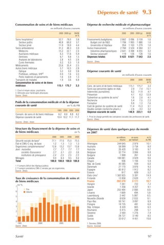 Dépenses de santé                                            9.3
Consommation de soins et de biens médicaux                                  Dépense de recherche médicale et pharmaceutique
                                          en milliards d'euros courants                                                  en millions d'euros courants

                                                   2000 2009 (p)    09/08                                              2000       2005 2009 (p)        09/08
                                                                     en %                                                                               en %
Soins hospitaliers1                                52,7      78,0    3,8    Financements budgétaires                 2 662 3 096 3 159                   1,6
   Secteur public                                  40,8      60,0    3,7       Budget civil de R&D                   1 708 1 993 1 880                   1,6
   Secteur privé                                   11,9      18,0    4,4       Universités et hôpitaux                 954 1 103 1 279                   1,6
Soins ambulatoires                                 31,2      48,3    3,0    Autres financements                      2 760 3 524 4 384                   3,1
   Médecins                                        15,2      22,1    2,4       Industries pharmaceutiques            2 641 3 398 4 255                   3,2
   Auxiliaires médicaux                             6,3      11,6    5,9       Secteur associatif                      119   126   128                   1,6
   Dentistes                                        6,7       9,8    1,5    Dépenses totales                         5 422 6 621 7 543                   2,5
   Analyses de laboratoires                         2,8       4,5    2,6
                                                                            Source : Drees.
   Cures thermales                                  0,3       0,3    1,0
Médicaments                                        23,6      35,4    2,5
Autres biens médicaux                               5,7      10,5    2,8
   Optique                                          3,2       5,0    3,8    Dépense courante de santé
   Prothèses, orthèses, VHP2                        0,9       1,6    3,3                                                en milliards d'euros courants
   Petits matériels et pansements                   1,6       3,9    1,3
Transports de malades                               1,9       3,6    6,8                                                          2000         2009    09/08
Consommation de soins et de biens                                                                                                                       en %
médicaux                                          115,1 175,7        3,3    Cons. de soins et de biens médicaux                 115,1 175,7             3,3
                                                                            Soins aux personnes âgées en étab.                     2,9   7,4           15,1
1. Court et moyen séjour, psychiatrie.
2. Véhicules pour handicapés physiques.                                     Indemnités journalières                                8,2 11,9             4,7
Source : Drees                                                              Prévention                                             4,1   6,2           12,9
                                                                            Subvention au système de soins1                        1,6   2,0            4,1
                                                                            Recherche                                              5,4   7,5            2,5
Poids de la consommation médicale et de la dépense                          Formation                                              0,8   1,3            7,6
courante de santé                        en % du PIB                        Coût de gestion du système de santé                  11,4  15,3             3,1
                                                  1995 2000 2005 2009
                                                                            Double compte (recherche pharm.)                     - 2,6 - 4,3            3,2
                                                                            Dépense courante de santé                           146,9 223,1             4,0
Consom. de soins et de biens médicaux              8,2 8,0 8,8 9,2
Dépense courante de santé                         10,4 10,2 11,1 11,7       1. Prise en charge partielle des cotisations sociales des professions de santé.
                                                                            Source : Drees.
Sources : Drees ; Insee.


Structure du financement de la dépense de soins et                          Dépenses de santé dans quelques pays du monde
de biens médicaux                             en %                          en 2007
                                           2000     2005     2008   2009                                         en millions       en euros             en %
Sécurité sociale de base1                  77,1 77,0 75,5 75,5                                                      d'euros     par habitant           du PIB
État et CMU-C org. de base                  1,2   1,3   1,3   1,3           Allemagne                            244 645            2 974              10,1
Organismes complémentaires2                12,8 13,2 13,7 13,8              Australie                             58 099            2 734               8,0
dont : mutuelles                            7,7   7,7   7,7   7,7           Autriche                              26 420            3 183               9,7
       sociétés d'assurance                 2,7   3,1   3,5   3,6           Belgique                              32 774            3 084               9,8
       institutions de prévoyance           2,4   2,5   2,5   2,5           Bulgarie                               1 999              261               6,9
Ménages                                     9,0   8,4   9,5   9,4           Canada                               100 081            3 029               9,6
Total                                     100,0 100,0 100,0 100,0           Chypre                                   936            1 194               5,9
                                                                            Rép. de Corée                         45 585              939               6,0
1. Y compris déficit des hôpitaux publics.
                                                                            Danemark                              21 170            3 876               9,3
2. Y compris prestations CMU-C versées par ces organismes.
Source : Drees.                                                             Espagne                               85 812            1 912               8,2
                                                                            Estonie                                  817              609               5,2
                                                                            États-Unis1                        1 565 925            5 391              14,9
Taux de croissance de la consommation de soins et                           Finlande                              13 858            2 620               7,7
de biens médicaux                                                           France                              202 379             3 171              10,7
    en %                                                                    Hongrie                                7 261              722               7,2
7                                                                           Islande                                1 358            4 357               9,1
             Prix                                                           Japon                                255 494            2 000               8,0
6            Volume                                                         Lituanie                               1 669              494               5,8
5                                                                           Luxembourg                             2 442            5 087               6,5
                                                                            Nouvelle-Zélande                       8 639            2 033               9,1
4                                                                           Pays-Bas                              50 741            3 097               8,9
                                                                            Pologne                               18 735              491               6,0
3                                                                           Rép. tchèque                           8 320              805               6,5
                                                                            Roumanie                               6 415              298               5,1
2
                                                                            Slovénie                               2 564            1 276               7,4
1                                                                           Suède                                 28 727            3 140               8,5
                                                                            Suisse                                33 612            4 451              10,6
0
  1995                     2000                    2005                     1. Données 2006.
Source : Drees.                                                             Source : Eurostat



Santé                                                                                                                                                    97
 