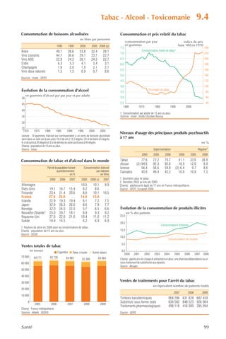 Tabac - Alcool - Toxicomanie                                                            9.4
Consommation de boissons alcoolisées                                                        Consommation et prix relatif du tabac
                                                            en litres par personne
                                                                                                  consommation par jour                                   indice du prix
                                   1990           1995      2000         2005 2008 (p)            en grammes                                          base 100 en 1970
                                                                                            7,5                                                                                 240
Bière                              40,1        38,6        33,8         32,4         28,1                      Consommation totale de tabac 1
                                                                                            7,0                                                                                 220
Vins courants                      44,7        36,6        29,1         23,7         22,7
Vins AOC                           22,9        24,2        26,1         24,2         22,7   6,5                                                                                 200
Cidre                               6,3         5,3         4,1          3,4          3,1   6,0                                                                                 180
Champagne                           1,9         2,0         1,9          2,1          2,1
                                                                                            5,5                                                                                 160
Vins doux naturels                  1,5         1,3         0,9          0,7          0,6
                                                                                            5,0                                                                                 140
Sources : Insee ; OFDT.
                                                                                            4,5                                                                                 120
                                                                                            4,0                                                                                 100
Évolution de la consommation d'alcool                                                                                  Prix relatif du tabac
                                                                                            3,5                                                                                   80
     en grammes d'alcool pur par jour et par adulte
50                                                                                          3,0                                                                                   60

45                                                                                          2,5                                                                                   40
                                                                                               1960          1970           1980               1990           2000
40
                                                                                            1. Consommation par adulte de 15 ans ou plus.
35                                                                                          Sources : Insee ; Institut Gustave Roussy.

30
25
 1970       1975       1980        1985       1990        1995        2000         2005
                                                                                            Niveaux d'usage des principaux produits psychoactifs
Lecture : 10 grammes d'alcool pur correspondent à un verre de boisson alcoolisée
servi dans un café soit à peu près 10 cl de vin à 12,5 degrés, 25 cl de bière à 5 degrés,
                                                                                            à 17 ans
6 cl de porto à 20 degrés et 3 cl de whisky ou autre spiritueux à 40 degrés.                                                                                                  en %
Champ : population de 15 ans ou plus.
Source : Insee.                                                                                                             Expérimentation                                Régulier1
                                                                                                               2000        2005        2008           2000          2005      2008

Consommation de tabac et d'alcool dans le monde                                             Tabac               77,6       72,2        70,7         41,1            33,0      28,9
                                                                                            Alcool          (2) 94,6       92,3        92,6         10,9            12,0       8,9
                          Part de la population fumant           Consommation d'alcool      Ivresse             56,4       56,6        59,8       (2) 6,4            9,7       8,6
                                    quotidiennement                       par habitant      Cannabis            45,6       49,4        42,2         10,0            10,8       7,3
                                                  en %                        en litres
                            2000       2006       2007       2000       2006 (r)     2007   1. Quotidien pour le tabac.
                                                                                            2. Données 2002 au lieu de 2000.
Allemagne           …                   …          …        10,5          10,1        9,9   Champ : adolescents âgés de 17 ans en France métropolitaine.
États-Unis        19,1                16,7        15,4       8,2           8,6        …     Source : OFDT, Escapad 2008.
Finlande          23,4                21,4        20,6       8,6          10,1       10,5
France            27,0                25,0         …        14,0          13,0        …
Islande           22,9                19,3        19,4       6,1           7,2        7,5
Japon             32,9                26,3        26,0       8,6           7,9        7,7
Norvège           32,0                24,0        22,0       5,7           6,5        6,6   Évolution de la consommation de produits illicites
Nouvelle-Zélande1 25,0                20,7        18,1       8,9           9,3        9,2          en % des patients
Royaume-Uni       27,0                22,0        21,0      10,4          11,0       11,2   25,0
Suède             18,9                14,5         …         6,2           6,9        6,9
                                                                                            20,0
                                                                                                                                   Consommateurs d'héroïne
1. Rupture de série en 2006 pour la consommation de tabac.
Champ : population de 15 ans ou plus.                                                       15,0
Source : OCDE.
                                                                                            10,0
                                                                                                                                          Consommateurs de cocaïne
                                                                                             5,0
Ventes totales de tabac
          en tonnes                                                                          0,0
                                     Cigarettes      Tabac à rouler      Autres tabacs         2000     2001        2002    2003      2004        2005       2006     2007     2008
70 000      64 771          65 728            64 682                           64 664
                                                              63 390                        Champ : agents pris en charge et présentant un abus, une pharmacodépendance ou un
60 000                                                                                      sous-traitement de substitution aux opiacés.
                                                                                            Source : Afssaps.
50 000

40 000

30 000
                                                                                            Ventes de traitements pour l’arrêt du tabac
                                                                                                                           en équivalent nombre de patients traités
20 000
                                                                                                                                                 2007          2008           2009
10 000
                                                                                            Timbres transdermiques                         968 296 631 828 682 459
      0                                                                                     Substituts sous forme orale                    830 592 848 523 926 004
             2005             2006            2007               2008              2009
                                                                                            Traitements pharmacologiques                   498 116 416 300 295 094
Champ : France métropolitaine.
Sources : Altadis ; DGDDI.                                                                  Source : GERS



Santé                                                                                                                                                                           99
 