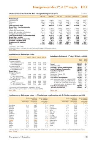 Enseignement des 1 er et 2nd degrés                                                                      10.1
Effectifs d'élèves et d'étudiants dans l'enseignement public et privé                                                                                         en milliers

                                                                    1980-1981          1990-1991           2000-2001         2007-2008      2008-2009 (r)        2009-2010
Premier degré1
Pré-élémentaire                                                      2 456,5            2 644,2             2 540,3           2 551,1            2 535,4            2 532,8
Élémentaire                                                          4 810,0            4 218,0             3 953,0           4 047,3            4 062,3            4 070,5
ASH2                                                                   129,8               91,2                58,7              46,8               46,0               43,8
Total du premier degré                                               7 396,3            6 953,4             6 552,0           6 645,1            6 643,6            6 647,1
Second degré Éducation nationale
Premier cycle                                                       3 261,9             3 253,5             3 290,9           3 084,0           3 088,5          3 107,2
Second cycle professionnel                                            807,9               750,0               705,4             713,4             703,1            694,3
Second cycle général et technologique                               1 124,4             1 607,6             1 501,5           1 470,0           1 446,9          1 431,3
Enseignement adapté (SEGPA)                                           114,9               114,6               116,6             104,0             101,3             98,9
Total du second degré Éducation nationale                           5 309,2             5 725,8             5 614,4           5 371,4           5 339,7          5 331,7
Second degré agricole                                                 117,1               116,2               151,3             153,5             151,6            151,9
Centre de formation des apprentis                                     244,1               226,9               376,1             433,7             435,2            433,6
Scolarisés dans étab. santé                                            96,2                88,2                81,4              76,4              75,5             74,8
Enseignement du supérieur                                           1 184,1             1 717,1             2 160,3           2 231,5           2 234,2          2 316,1
Total                                                              14 346,9            14 827,5            14 935,4          14 911,6          14 879,9         14 955,2
1. Estimations à partir de 2000.
2. Adaptation scolaire et scolarisation des enfants handicapés (ex adaptation et intégration scolaires).
Source : Depp.


Nombre moyen d'élèves par classe
                                                                                          Principaux diplômes du 2nd degré délivrés en 2009
                                       1980-81 1990-91 1999-00 2009-10
Premier degré                                                                                                                                             Nombre     Taux de
                                                                                                                                                          d'admis    réussite
Enseignement public                                                                                                                                                     en %
  Classes préélémentaires                 30,1       27,9       25,5       25,5
  Classes élémentaires                    23,6       22,5       22,3       22,6            Brevet                                                        609 425      82,7
Enseignement privé                                                                         dont série collège                                            552 155      83,6
  Classes préélémentaires                 29,9       27,1       25,9       27,1            Certificat d'aptitude professionnelle                         146 855      81,1
  Classes élémentaires                    26,2       24,5       23,9       22,9            Brevet d'études professionnelles                              170 536      74,8
Second degré                                                                               Baccalauréat général                                          286 762      88,9
Enseignement public1                                                                       Littéraire (L)                                                 47 765      87,2
  1er cycle2                              23,4       24,3       24,2       24,1            Économique et social (ES)                                      90 466      88,6
  2nd cycle professionnel                 24,4       23,1       20,8       19,0            Scientifique (S)                                              148 531      89,6
  2nd cycle général et techno.            28,5       31,0       28,8       28,4            Baccalauréat technologique                                    131 602      79,8
Enseignement privé                                                                         dont : sciences et techno. de la gestion (STG)                 67 918      81,3
  1er cycle2                              24,0       24,3       24,8       25,2                    sciences et technologies indust. (STI)                 30 281      78,8
  2nd cycle professionnel                 20,8       21,4       19,7       18,6                    sc. et tech. de la santé et du social (ST2S)           18 542      74,1
  2nd cycle général et techno.            23,2       25,6       24,7       25,1                    sciences et techno. de laboratoire (STL)                6 976      86,7
                                                                                           Baccalauréat professionnel                                    120 728      87,3
1. Y compris les étab. régionaux d'enseig. adapté à partir de 2000.                        Total des baccalauréats                                       539 092      86,2
2. Non compris l'enseignement général et professionnel adapté (SEGPA).
Source : Depp.                                                                            Source : Depp.


Nombre moyen d'élèves par classe et d'étudiants par enseignant au sein de l'Union européenne en 2008
                                     Nombre moyen d'élèves       Nombre d'étudiants                                           Nombre moyen d'élèves       Nombre d'étudiants
                                                par classe          par enseignant                                                       par classe          par enseignant
                             Premier degré     Second degré            Second degré                                    Premier degré     Second degré          Second degré
                                                   1er cycle               2nd cycle                                                         1er cycle             2nd cycle
Allemagne                            21,9              24,7                   14,0       Lettonie                             15,3              17,1                   11,9
Autriche                             19,3              23,4                   10,5       Lituanie                             14,5              20,8                    …
Belgique                               …                 …                    10,8       Luxembourg                           15,7              19,8                    9,0
Bulgarie                             20,2              21,7                   11,5       Malte1                               22,4              22,1                   15,3
Chypre                               19,0              22,1                   10,6       Pays-Bas                              …                 …                     15,8
Danemark                             19,6              20,0                     …        Pologne                              19,0              23,2                   12,2
Espagne                              21,0              24,4                    8,7       Portugal                             18,8              22,3                    7,3
Estonie                              18,3              21,4                   12,4       Rép. tchèque                         19,9              22,5                   14,0
Finlande                             19,8              20,1                   15,9       Roumanie1                            18,1              19,9                   14,8
France                               22,7              24,3                    9,4       Royaume-Uni                          24,6              20,4                   12,4
Grèce1                               16,8              21,9                    7,3       Slovaquie                            19,3              22,0                   15,1
Hongrie                              21,2              22,6                   12,3       Slovénie                             18,5              20,4                   13,5
Irlande1                             24,3              20,3                   12,9       Suède                                 …                 …                     14,7
Italie                               18,7              21,0                   11,8
1. Données 2007 pour le nombre d'élèves au premier degré à Malte et en Roumanie, au second degré à Malte et en Irlande et pour le nombre d'étudiants en Grèce.
Source : Eurostat.



Enseignement - Éducation                                                                                                                                              101
 