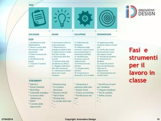 27/04/2014 19
Fasi e
strumenti
per il
lavoro in
classe
Copyright. Innovative Design
 