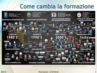 Come cambia la formazione
29/01/14 Flavia Giannoli – CC BY-NC-SA 3
http://gettingsmart.com/2014/01/infographic-setting-context-brief-history-edtech/
 
