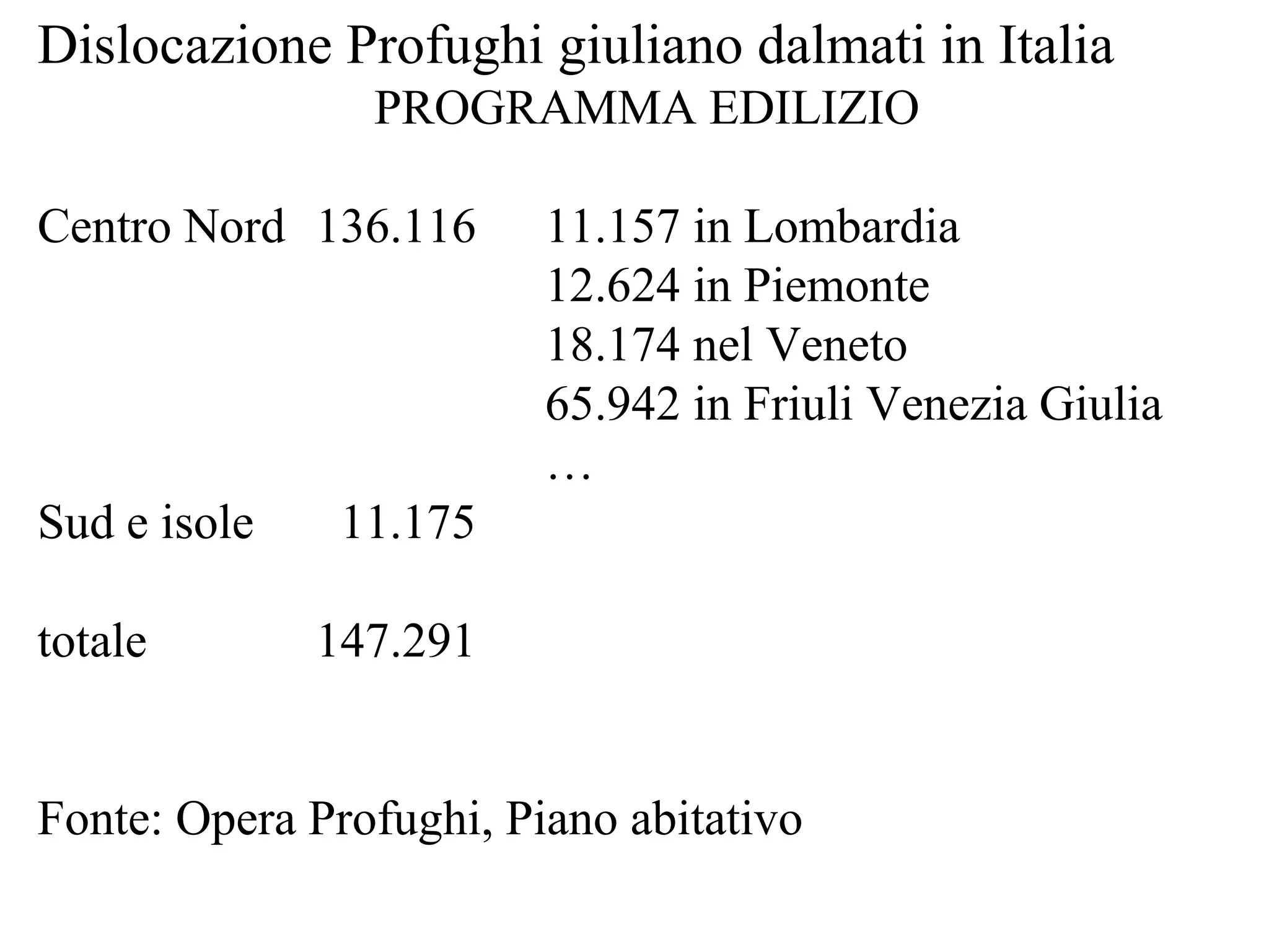 Dislocazione Profughi giuliano dalmati in Italia
PROGRAMMA EDILIZIO
Centro Nord 136.116 11.157 in Lombardia
12.624 in Piemonte
18.174 nel Veneto
65.942 in Friuli Venezia Giulia
…
Sud e isole 11.175
totale 147.291
Fonte: Opera Profughi, Piano abitativo
 
