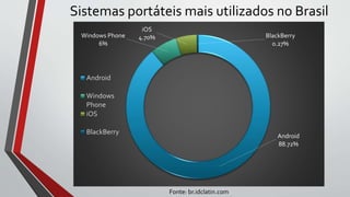 Android
88.72%
Windows Phone
6%
iOS
4.70% BlackBerry
0.27%
Android
Windows
Phone
iOS
BlackBerry
Fonte: br.idclatin.com
Sistemas portáteis mais utilizados no Brasil
 