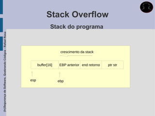 Stack Overflow
                                                                           Stack do programa
(In)Segurança de Software, Quebrando Códigos - Rafael Rosa




                                                                                 crescimento da stack


                                                                   buffer[16]   EBP anterior end retorno   ptr str



                                                             esp                ebp
 