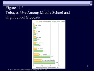 Figure 11.3
Tobacco Use Among Middle School and
High School Students




                                                      22

 © 2012 McGraw-Hill Companies. All Rights Reserved.
 
